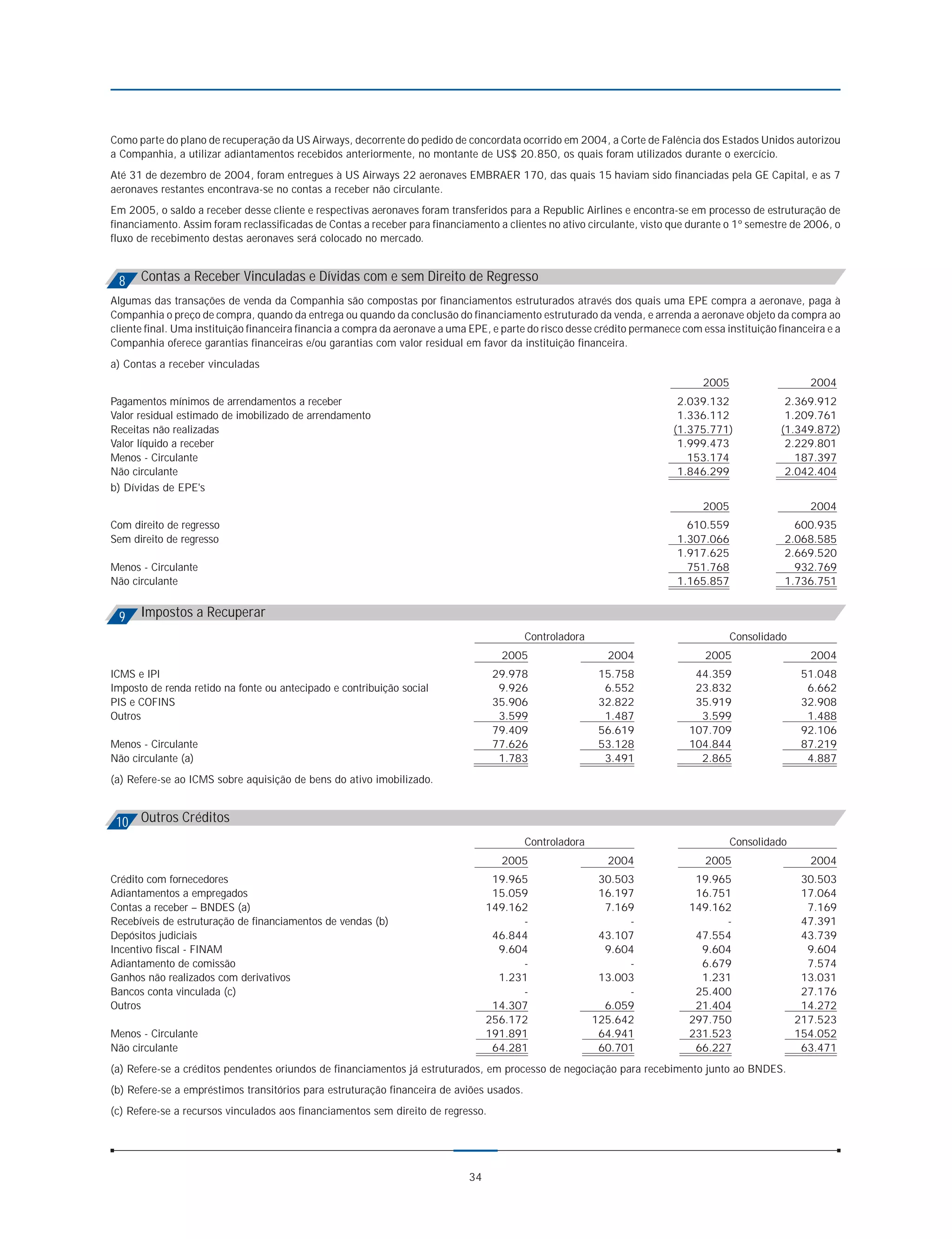 Como parte do plano de recuperação da US Airways, decorrente do pedido de concordata ocorrido em 2004, a Corte de Falência dos Estados Unidos autorizou
a Companhia, a utilizar adiantamentos recebidos anteriormente, no montante de US$ 20.850, os quais foram utilizados durante o exercício.
Até 31 de dezembro de 2004, foram entregues à US Airways 22 aeronaves EMBRAER 170, das quais 15 haviam sido financiadas pela GE Capital, e as 7
aeronaves restantes encontrava-se no contas a receber não circulante.
Em 2005, o saldo a receber desse cliente e respectivas aeronaves foram transferidos para a Republic Airlines e encontra-se em processo de estruturação de
financiamento. Assim foram reclassificadas de Contas a receber para financiamento a clientes no ativo circulante, visto que durante o 1º semestre de 2006, o
fluxo de recebimento destas aeronaves será colocado no mercado.



 8    Contas a Receber Vinculadas e Dívidas com e sem Direito de Regresso
Algumas das transações de venda da Companhia são compostas por financiamentos estruturados através dos quais uma EPE compra a aeronave, paga à
Companhia o preço de compra, quando da entrega ou quando da conclusão do financiamento estruturado da venda, e arrenda a aeronave objeto da compra ao
cliente final. Uma instituição financeira financia a compra da aeronave a uma EPE, e parte do risco desse crédito permanece com essa instituição financeira e a
Companhia oferece garantias financeiras e/ou garantias com valor residual em favor da instituição financeira.
a) Contas a receber vinculadas
                                                                                                                                 2005                   2004
Pagamentos mínimos de arrendamentos a receber                                                                              2.039.132               2.369.912
Valor residual estimado de imobilizado de arrendamento                                                                     1.336.112               1.209.761
Receitas não realizadas                                                                                                   (1.375.771)             (1.349.872)
Valor líquido a receber                                                                                                    1.999.473               2.229.801
Menos - Circulante                                                                                                           153.174                 187.397
Não circulante                                                                                                             1.846.299               2.042.404
b) Dívidas de EPE's
                                                                                                                                 2005                   2004
Com direito de regresso                                                                                                      610.559                600.935
Sem direito de regresso                                                                                                    1.307.066              2.068.585
                                                                                                                           1.917.625              2.669.520
Menos - Circulante                                                                                                           751.768                932.769
Não circulante                                                                                                             1.165.857              1.736.751


 9    Impostos a Recuperar
                                                                                          Controladora                                  Consolidado
                                                                                     2005                   2004                 2005                   2004
ICMS e IPI                                                                          29.978                15.758               44.359                  51.048
Imposto de renda retido na fonte ou antecipado e contribuição social                 9.926                 6.552               23.832                   6.662
PIS e COFINS                                                                        35.906                32.822               35.919                  32.908
Outros                                                                               3.599                 1.487                3.599                   1.488
                                                                                    79.409                56.619              107.709                  92.106
Menos - Circulante                                                                  77.626                53.128              104.844                  87.219
Não circulante (a)                                                                   1.783                 3.491                2.865                   4.887
(a) Refere-se ao ICMS sobre aquisição de bens do ativo imobilizado.



 10 Outros Créditos
                                                                                          Controladora                                  Consolidado
                                                                                     2005                   2004                 2005                   2004
Crédito com fornecedores                                                            19.965                30.503               19.965                  30.503
Adiantamentos a empregados                                                          15.059                16.197               16.751                  17.064
Contas a receber – BNDES (a)                                                       149.162                 7.169              149.162                   7.169
Recebíveis de estruturação de financiamentos de vendas (b)                               -                     -                    -                  47.391
Depósitos judiciais                                                                 46.844                43.107               47.554                  43.739
Incentivo fiscal - FINAM                                                             9.604                 9.604                9.604                   9.604
Adiantamento de comissão                                                                 -                     -                6.679                   7.574
Ganhos não realizados com derivativos                                                1.231                13.003                1.231                  13.031
Bancos conta vinculada (c)                                                               -                     -               25.400                  27.176
Outros                                                                              14.307                 6.059               21.404                  14.272
                                                                                   256.172               125.642              297.750                 217.523
Menos - Circulante                                                                 191.891                64.941              231.523                 154.052
Não circulante                                                                      64.281                60.701               66.227                  63.471
(a) Refere-se a créditos pendentes oriundos de financiamentos já estruturados, em processo de negociação para recebimento junto ao BNDES.
(b) Refere-se a empréstimos transitórios para estruturação financeira de aviões usados.
(c) Refere-se a recursos vinculados aos financiamentos sem direito de regresso.




                                                                              34
 