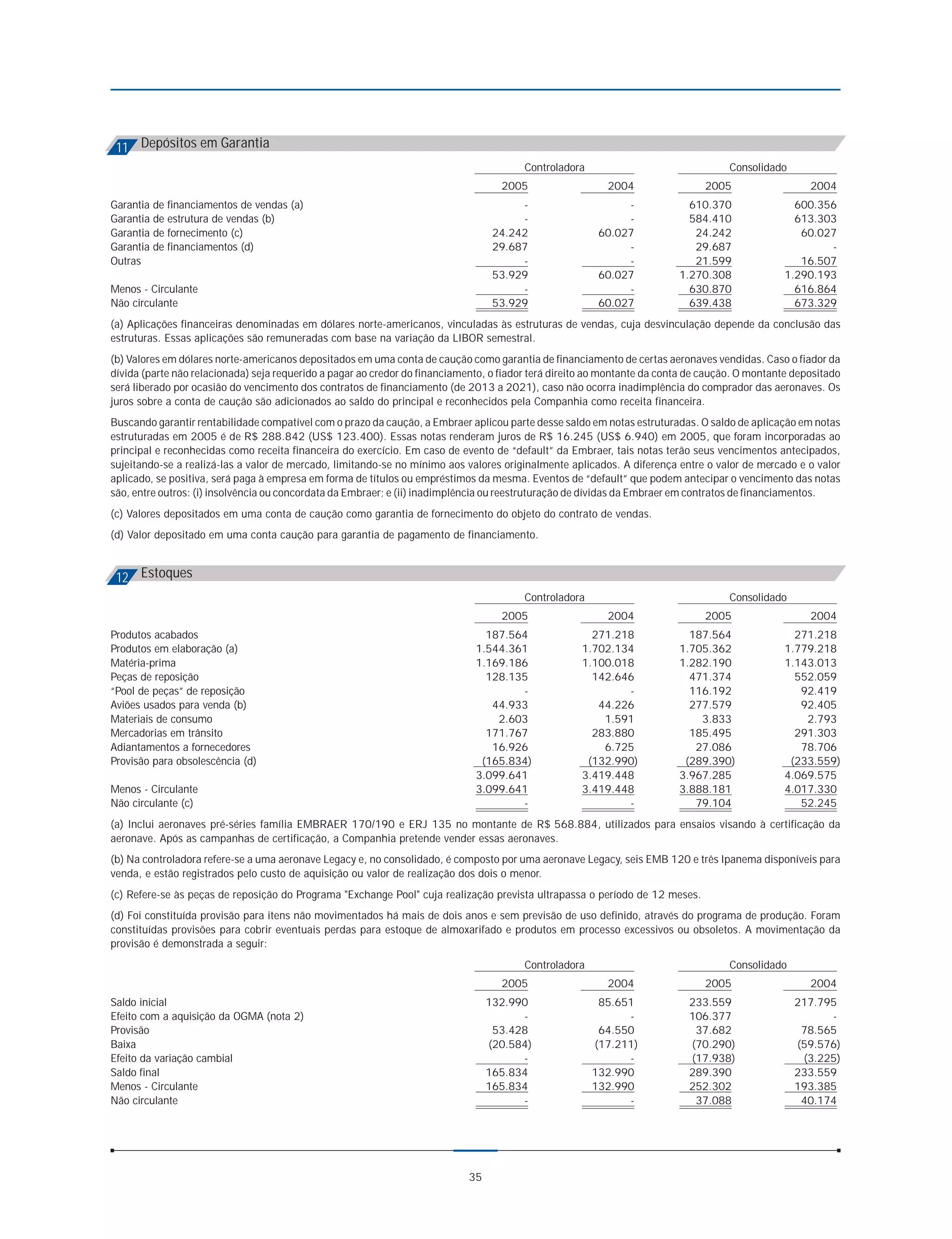 11 Depósitos em Garantia
                                                                                         Controladora                                Consolidado
                                                                                    2005                  2004                 2005                   2004
Garantia de financiamentos de vendas (a)                                                -                     -             610.370                600.356
Garantia de estrutura de vendas (b)                                                     -                     -             584.410                613.303
Garantia de fornecimento (c)                                                       24.242                60.027              24.242                 60.027
Garantia de financiamentos (d)                                                     29.687                     -              29.687                      -
Outras                                                                                  -                     -              21.599                 16.507
                                                                                   53.929                60.027           1.270.308              1.290.193
Menos - Circulante                                                                      -                     -             630.870                616.864
Não circulante                                                                     53.929                60.027             639.438                673.329
(a) Aplicações financeiras denominadas em dólares norte-americanos, vinculadas às estruturas de vendas, cuja desvinculação depende da conclusão das
estruturas. Essas aplicações são remuneradas com base na variação da LIBOR semestral.
(b) Valores em dólares norte-americanos depositados em uma conta de caução como garantia de financiamento de certas aeronaves vendidas. Caso o fiador da
dívida (parte não relacionada) seja requerido a pagar ao credor do financiamento, o fiador terá direito ao montante da conta de caução. O montante depositado
será liberado por ocasião do vencimento dos contratos de financiamento (de 2013 a 2021), caso não ocorra inadimplência do comprador das aeronaves. Os
juros sobre a conta de caução são adicionados ao saldo do principal e reconhecidos pela Companhia como receita financeira.
Buscando garantir rentabilidade compatível com o prazo da caução, a Embraer aplicou parte desse saldo em notas estruturadas. O saldo de aplicação em notas
estruturadas em 2005 é de R$ 288.842 (US$ 123.400). Essas notas renderam juros de R$ 16.245 (US$ 6.940) em 2005, que foram incorporadas ao
principal e reconhecidas como receita financeira do exercício. Em caso de evento de “default” da Embraer, tais notas terão seus vencimentos antecipados,
sujeitando-se a realizá-las a valor de mercado, limitando-se no mínimo aos valores originalmente aplicados. A diferença entre o valor de mercado e o valor
aplicado, se positiva, será paga à empresa em forma de títulos ou empréstimos da mesma. Eventos de “default” que podem antecipar o vencimento das notas
são, entre outros: (i) insolvência ou concordata da Embraer; e (ii) inadimplência ou reestruturação de dívidas da Embraer em contratos de financiamentos.
(c) Valores depositados em uma conta de caução como garantia de fornecimento do objeto do contrato de vendas.
(d) Valor depositado em uma conta caução para garantia de pagamento de financiamento.



 12 Estoques
                                                                                         Controladora                                Consolidado
                                                                                    2005                  2004                 2005                   2004
Produtos acabados                                                               187.564                271.218              187.564                271.218
Produtos em elaboração (a)                                                    1.544.361              1.702.134            1.705.362              1.779.218
Matéria-prima                                                                 1.169.186              1.100.018            1.282.190              1.143.013
Peças de reposição                                                              128.135                142.646              471.374                552.059
“Pool de peças” de reposição                                                          -                      -              116.192                 92.419
Aviões usados para venda (b)                                                     44.933                 44.226              277.579                 92.405
Materiais de consumo                                                              2.603                  1.591                3.833                  2.793
Mercadorias em trânsito                                                         171.767                283.880              185.495                291.303
Adiantamentos a fornecedores                                                     16.926                  6.725               27.086                 78.706
Provisão para obsolescência (d)                                                (165.834)              (132.990)            (289.390)              (233.559)
                                                                              3.099.641              3.419.448            3.967.285              4.069.575
Menos - Circulante                                                            3.099.641              3.419.448            3.888.181              4.017.330
Não circulante (c)                                                                    -                      -               79.104                 52.245
(a) Inclui aeronaves pré-séries família EMBRAER 170/190 e ERJ 135 no montante de R$ 568.884, utilizados para ensaios visando à certificação da
aeronave. Após as campanhas de certificação, a Companhia pretende vender essas aeronaves.
(b) Na controladora refere-se a uma aeronave Legacy e, no consolidado, é composto por uma aeronave Legacy, seis EMB 120 e três Ipanema disponíveis para
venda, e estão registrados pelo custo de aquisição ou valor de realização dos dois o menor.
(c) Refere-se às peças de reposição do Programa "Exchange Pool" cuja realização prevista ultrapassa o período de 12 meses.
(d) Foi constituída provisão para itens não movimentados há mais de dois anos e sem previsão de uso definido, através do programa de produção. Foram
constituídas provisões para cobrir eventuais perdas para estoque de almoxarifado e produtos em processo excessivos ou obsoletos. A movimentação da
provisão é demonstrada a seguir:
                                                                                         Controladora                                Consolidado
                                                                                    2005                  2004                 2005                   2004
Saldo inicial                                                                     132.990                85.651             233.559                217.795
Efeito com a aquisição da OGMA (nota 2)                                                 -                     -             106.377                      -
Provisão                                                                           53.428                64.550              37.682                 78.565
Baixa                                                                             (20.584)              (17.211)            (70.290)               (59.576)
Efeito da variação cambial                                                              -                     -             (17.938)                (3.225)
Saldo final                                                                       165.834               132.990             289.390                233.559
Menos - Circulante                                                                165.834               132.990             252.302                193.385
Não circulante                                                                          -                     -              37.088                 40.174




                                                                             35
 