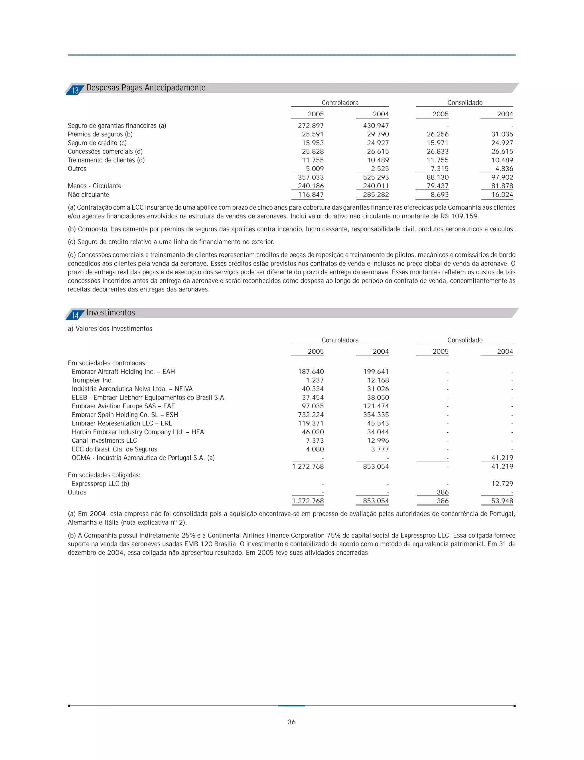 13 Despesas Pagas Antecipadamente
                                                                                       Controladora                               Consolidado
                                                                                  2005                  2004                 2005                  2004
Seguro de garantias financeiras (a)                                             272.897               430.947                   -                     -
Prêmios de seguros (b)                                                           25.591                29.790              26.256                31.035
Seguro de crédito (c)                                                            15.953                24.927              15.971                24.927
Concessões comerciais (d)                                                        25.828                26.615              26.833                26.615
Treinamento de clientes (d)                                                      11.755                10.489              11.755                10.489
Outros                                                                            5.009                 2.525               7.315                 4.836
                                                                                357.033               525.293              88.130                97.902
Menos - Circulante                                                              240.186               240.011              79.437                81.878
Não circulante                                                                  116.847               285.282               8.693                16.024
(a) Contratação com a ECC Insurance de uma apólice com prazo de cinco anos para cobertura das garantias financeiras oferecidas pela Companhia aos clientes
e/ou agentes financiadores envolvidos na estrutura de vendas de aeronaves. Inclui valor do ativo não circulante no montante de R$ 109.159.
(b) Composto, basicamente por prêmios de seguros das apólices contra incêndio, lucro cessante, responsabilidade civil, produtos aeronáuticos e veículos.
(c) Seguro de crédito relativo a uma linha de financiamento no exterior.
(d) Concessões comerciais e treinamento de clientes representam créditos de peças de reposição e treinamento de pilotos, mecânicos e comissários de bordo
concedidos aos clientes pela venda da aeronave. Esses créditos estão previstos nos contratos de venda e inclusos no preço global de venda da aeronave. O
prazo de entrega real das peças e de execução dos serviços pode ser diferente do prazo de entrega da aeronave. Esses montantes refletem os custos de tais
concessões incorridos antes da entrega da aeronave e serão reconhecidos como despesa ao longo do período do contrato de venda, concomitantemente às
receitas decorrentes das entregas das aeronaves.



 14 Investimentos
a) Valores dos investimentos
                                                                                       Controladora                               Consolidado
                                                                                  2005                  2004                 2005                  2004
Em sociedades controladas:
 Embraer Aircraft Holding Inc. – EAH                                           187.640                199.641                     -                   -
 Trumpeter Inc.                                                                  1.237                 12.168                     -                   -
 Indústria Aeronáutica Neiva Ltda. – NEIVA                                      40.334                 31.026                     -                   -
 ELEB - Embraer Liebherr Equipamentos do Brasil S.A.                            37.454                 38.050                     -                   -
 Embraer Aviation Europe SAS – EAE                                              97.035                121.474                     -                   -
 Embraer Spain Holding Co. SL – ESH                                            732.224                354.335                     -                   -
 Embraer Representation LLC – ERL                                              119.371                 45.543                     -                   -
 Harbin Embraer Industry Company Ltd. – HEAI                                    46.020                 34.044                     -                   -
 Canal Investments LLC                                                           7.373                 12.996                     -                   -
 ECC do Brasil Cia. de Seguros                                                   4.080                  3.777                     -                   -
 OGMA - Indústria Aeronáutica de Portugal S.A. (a)                                   -                      -                     -              41.219
                                                                             1.272.768                853.054                     -              41.219
Em sociedades coligadas:
 Expressprop LLC (b)                                                                 -                      -                   -                12.729
Outros                                                                               -                      -                 386                     -
                                                                             1.272.768                853.054                 386                53.948
(a) Em 2004, esta empresa não foi consolidada pois a aquisição encontrava-se em processo de avaliação pelas autoridades de concorrência de Portugal,
Alemanha e Itália (nota explicativa nº 2).
(b) A Companhia possui indiretamente 25% e a Continental Airlines Finance Corporation 75% do capital social da Expressprop LLC. Essa coligada fornece
suporte na venda das aeronaves usadas EMB 120 Brasília. O investimento é contabilizado de acordo com o método de equivalência patrimonial. Em 31 de
dezembro de 2004, essa coligada não apresentou resultado. Em 2005 teve suas atividades encerradas.




                                                                           36
 