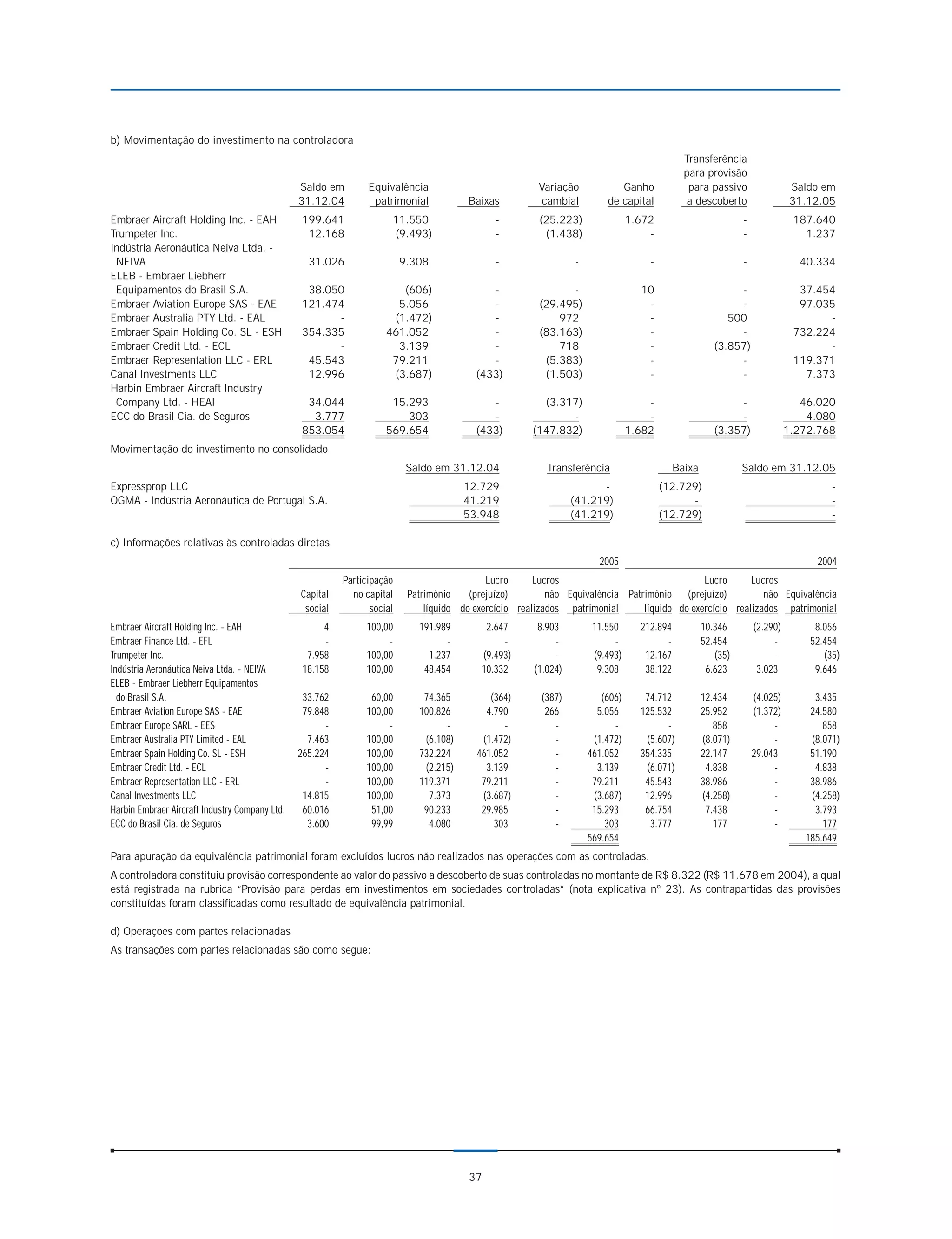b) Movimentação do investimento na controladora
                                                                                                                                              Transferência
                                                                                                                                              para provisão
                                                Saldo em        Equivalência                            Variação            Ganho              para passivo                  Saldo em
                                                31.12.04         patrimonial            Baixas           cambial         de capital            a descoberto                  31.12.05
Embraer Aircraft Holding Inc. - EAH             199.641               11.550                  -         (25.223)                1.672                         -              187.640
Trumpeter Inc.                                   12.168               (9.493)                 -          (1.438)                    -                         -                1.237
Indústria Aeronáutica Neiva Ltda. -
 NEIVA                                            31.026                  9.308               -                  -                  -                         -               40.334
ELEB - Embraer Liebherr
 Equipamentos do Brasil S.A.                     38.050                 (606)                -                -                   10                        -                 37.454
Embraer Aviation Europe SAS - EAE               121.474                5.056                 -          (29.495)                   -                        -                 97.035
Embraer Australia PTY Ltd. - EAL                      -               (1.472)                -              972                    -                      500                      -
Embraer Spain Holding Co. SL - ESH              354.335              461.052                 -          (83.163)                   -                        -                732.224
Embraer Credit Ltd. - ECL                             -                3.139                 -              718                    -                   (3.857)                     -
Embraer Representation LLC - ERL                 45.543               79.211                 -           (5.383)                   -                        -                119.371
Canal Investments LLC                            12.996               (3.687)             (433)          (1.503)                   -                        -                  7.373
Harbin Embraer Aircraft Industry
 Company Ltd. - HEAI                             34.044               15.293                 -           (3.317)                    -                       -                  46.020
ECC do Brasil Cia. de Seguros                     3.777                  303                 -                -                     -                       -                   4.080
                                                853.054              569.654              (433)        (147.832)                1.682                  (3.357)              1.272.768
Movimentação do investimento no consolidado
                                                                           Saldo em 31.12.04              Transferência                     Baixa             Saldo em 31.12.05
Expressprop LLC                                                                         12.729                         -                (12.729)                                     -
OGMA - Indústria Aeronáutica de Portugal S.A.                                           41.219                   (41.219)                     -                                      -
                                                                                        53.948                   (41.219)               (12.729)                                     -

c) Informações relativas às controladas diretas
                                                                                                                       2005                                                      2004
                                                          Participação                       Lucro      Lucros                                Lucro      Lucros
                                                Capital     no capital     Patrimônio    (prejuízo)        não Equivalência Patrimônio (prejuízo)           não Equivalência
                                                 social          social        líquido do exercício realizados patrimonial      líquido do exercício realizados patrimonial
Embraer Aircraft Holding Inc. - EAH                   4         100,00       191.989        2.647       8.903         11.550      212.894           10.346        (2.290)        8.056
Embraer Finance Ltd. - EFL                            -              -             -            -           -              -            -           52.454             -        52.454
Trumpeter Inc.                                    7.958         100,00         1.237       (9.493)          -         (9.493)      12.167              (35)            -           (35)
Indústria Aeronáutica Neiva Ltda. - NEIVA        18.158         100,00        48.454       10.332      (1.024)         9.308       38.122            6.623         3.023         9.646
ELEB - Embraer Liebherr Equipamentos
  do Brasil S.A.                                 33.762          60,00        74.365         (364)       (387)          (606)      74.712           12.434        (4.025)        3.435
Embraer Aviation Europe SAS - EAE                79.848         100,00       100.826        4.790         266          5.056      125.532           25.952        (1.372)       24.580
Embraer Europe SARL - EES                             -              -             -            -           -              -            -              858             -           858
Embraer Australia PTY Limited - EAL               7.463         100,00        (6.108)      (1.472)          -         (1.472)      (5.607)          (8.071)            -        (8.071)
Embraer Spain Holding Co. SL - ESH              265.224         100,00       732.224      461.052           -        461.052      354.335           22.147        29.043        51.190
Embraer Credit Ltd. - ECL                             -         100,00        (2.215)       3.139           -          3.139       (6.071)           4.838             -         4.838
Embraer Representation LLC - ERL                      -         100,00       119.371       79.211           -         79.211       45.543           38.986             -        38.986
Canal Investments LLC                            14.815         100,00         7.373       (3.687)          -         (3.687)      12.996           (4.258)            -        (4.258)
Harbin Embraer Aircraft Industry Company Ltd.    60.016          51,00        90.233       29.985           -         15.293       66.754            7.438             -         3.793
ECC do Brasil Cia. de Seguros                     3.600          99,99         4.080          303           -            303        3.777              177             -           177
                                                                                                                     569.654                                                   185.649
Para apuração da equivalência patrimonial foram excluídos lucros não realizados nas operações com as controladas.
A controladora constituiu provisão correspondente ao valor do passivo a descoberto de suas controladas no montante de R$ 8.322 (R$ 11.678 em 2004), a qual
está registrada na rubrica “Provisão para perdas em investimentos em sociedades controladas” (nota explicativa nº 23). As contrapartidas das provisões
constituídas foram classificadas como resultado de equivalência patrimonial.

d) Operações com partes relacionadas
As transações com partes relacionadas são como segue:




                                                                                        37
 