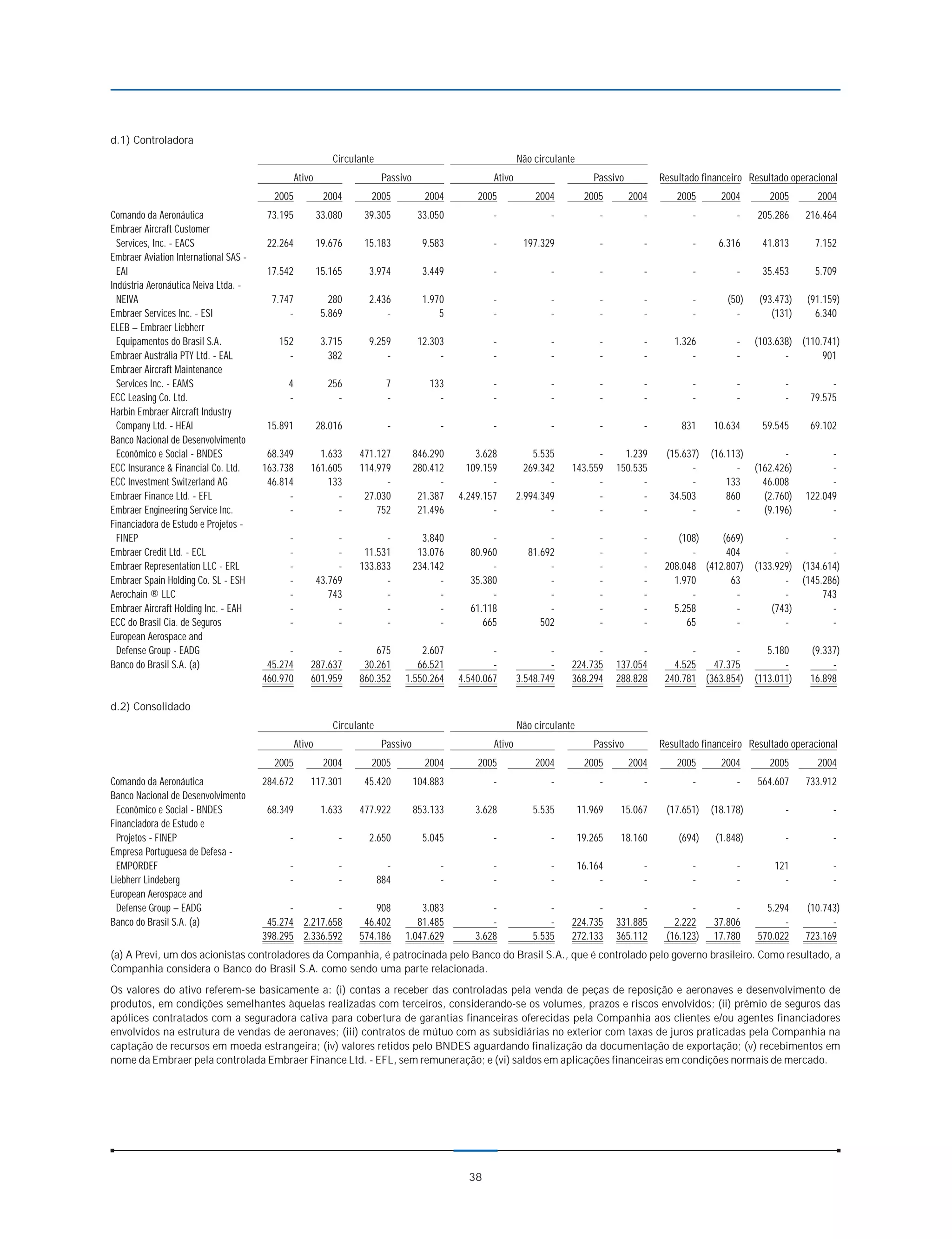 d.1) Controladora
                                                            Circulante                                       Não circulante
                                                 Ativo                   Passivo                     Ativo                       Passivo          Resultado financeiro Resultado operacional
                                         2005             2004       2005            2004        2005            2004          2005        2004       2005      2004        2005       2004
Comando da Aeronáutica                  73.195           33.080    39.305           33.050           -               -             -          -          -          -    205.286     216.464
Embraer Aircraft Customer
  Services, Inc. - EACS                 22.264           19.676    15.183            9.583           -        197.329              -          -          -     6.316      41.813       7.152
Embraer Aviation International SAS -
  EAI                                   17.542           15.165     3.974            3.449           -               -             -          -          -          -     35.453       5.709
Indústria Aeronáutica Neiva Ltda. -
  NEIVA                                  7.747              280     2.436            1.970           -               -             -          -          -        (50)    (93.473)   (91.159)
Embraer Services Inc. - ESI                  -            5.869         -                5           -               -             -          -          -          -        (131)     6.340
ELEB – Embraer Liebherr
  Equipamentos do Brasil S.A.             152             3.715     9.259           12.303           -               -             -          -      1.326          -    (103.638) (110.741)
Embraer Austrália PTY Ltd. - EAL            -               382         -                -           -               -             -          -          -          -           -       901
Embraer Aircraft Maintenance
  Services Inc. - EAMS                      4              256             7          133            -               -             -          -          -          -           -          -
ECC Leasing Co. Ltd.                        -                -             -            -            -               -             -          -          -          -           -     79.575
Harbin Embraer Aircraft Industry
  Company Ltd. - HEAI                   15.891           28.016            -             -           -               -             -          -        831    10.634      59.545      69.102
Banco Nacional de Desenvolvimento
  Econômico e Social - BNDES            68.349         1.633      471.127          846.290       3.628           5.535          -        1.239     (15.637)   (16.113)          -          -
ECC Insurance & Financial Co. Ltd.     163.738       161.605      114.979          280.412     109.159         269.342    143.559      150.535           -          -    (162.426)         -
ECC Investment Switzerland AG           46.814           133            -                -           -               -          -            -           -        133      46.008          -
Embraer Finance Ltd. - EFL                   -             -       27.030           21.387   4.249.157       2.994.349          -            -      34.503        860      (2.760)   122.049
Embraer Engineering Service Inc.             -             -          752           21.496           -               -          -            -           -          -      (9.196)         -
Financiadora de Estudo e Projetos -
  FINEP                                      -                -         -            3.840          -               -              -          -       (108)    (669)            -         -
Embraer Credit Ltd. - ECL                    -                -    11.531           13.076     80.960          81.692              -          -          -      404             -         -
Embraer Representation LLC - ERL             -                -   133.833          234.142          -               -              -          -    208.048 (412.807)     (133.929) (134.614)
Embraer Spain Holding Co. SL - ESH           -           43.769         -                -     35.380               -              -          -      1.970       63             - (145.286)
Aerochain ® LLC                              -              743         -                -          -               -              -          -          -        -             -       743
Embraer Aircraft Holding Inc. - EAH          -                -         -                -     61.118               -              -          -      5.258        -          (743)        -
ECC do Brasil Cia. de Seguros                -                -         -                -        665             502              -          -         65        -             -         -
European Aerospace and
  Defense Group - EADG                       -             -          675          2.607             -               -          -            -           -        -         5.180     (9.337)
Banco do Brasil S.A. (a)                45.274       287.637       30.261         66.521             -               -    224.735      137.054       4.525   47.375             -          -
                                       460.970       601.959      860.352      1.550.264     4.540.067       3.548.749    368.294      288.828     240.781 (363.854)     (113.011)    16.898

d.2) Consolidado
                                                            Circulante                                       Não circulante
                                                 Ativo                   Passivo                     Ativo                       Passivo          Resultado financeiro Resultado operacional
                                         2005             2004       2005            2004        2005            2004          2005        2004       2005      2004        2005       2004
Comando da Aeronáutica                 284.672       117.301       45.420          104.883           -               -             -          -          -          -    564.607     733.912
Banco Nacional de Desenvolvimento
  Econômico e Social - BNDES            68.349            1.633   477.922          853.133      3.628           5.535         11.969    15.067     (17.651)   (18.178)          -          -
Financiadora de Estudo e
  Projetos - FINEP                           -                -     2.650            5.045           -               -        19.265    18.160        (694)    (1.848)          -          -
Empresa Portuguesa de Defesa -
  EMPORDEF                                   -                -            -             -           -               -        16.164          -          -          -        121           -
Liebherr Lindeberg                           -                -          884             -           -               -             -          -          -          -          -           -
European Aerospace and
  Defense Group – EADG                       -         -              908          3.083            -               -           -            -           -         -       5.294     (10.743)
Banco do Brasil S.A. (a)                45.274 2.217.658           46.402         81.485            -               -     224.735      331.885       2.222    37.806           -           -
                                       398.295 2.336.592          574.186      1.047.629        3.628           5.535     272.133      365.112     (16.123)   17.780     570.022     723.169
(a) A Previ, um dos acionistas controladores da Companhia, é patrocinada pelo Banco do Brasil S.A., que é controlado pelo governo brasileiro. Como resultado, a
Companhia considera o Banco do Brasil S.A. como sendo uma parte relacionada.
Os valores do ativo referem-se basicamente a: (i) contas a receber das controladas pela venda de peças de reposição e aeronaves e desenvolvimento de
produtos, em condições semelhantes àquelas realizadas com terceiros, considerando-se os volumes, prazos e riscos envolvidos; (ii) prêmio de seguros das
apólices contratados com a seguradora cativa para cobertura de garantias financeiras oferecidas pela Companhia aos clientes e/ou agentes financiadores
envolvidos na estrutura de vendas de aeronaves; (iii) contratos de mútuo com as subsidiárias no exterior com taxas de juros praticadas pela Companhia na
captação de recursos em moeda estrangeira; (iv) valores retidos pelo BNDES aguardando finalização da documentação de exportação; (v) recebimentos em
nome da Embraer pela controlada Embraer Finance Ltd. - EFL, sem remuneração; e (vi) saldos em aplicações financeiras em condições normais de mercado.




                                                                                               38
 
