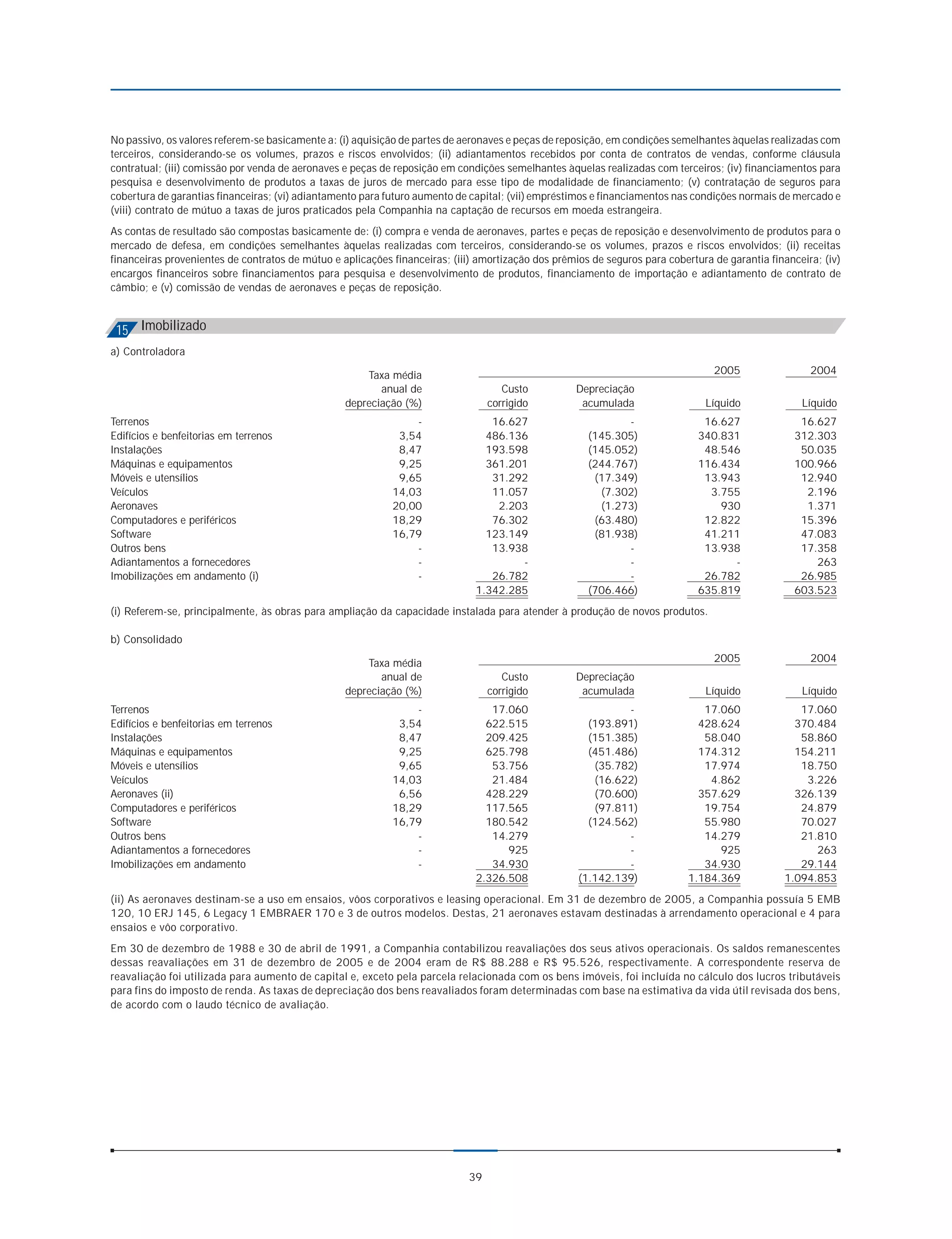 No passivo, os valores referem-se basicamente a: (i) aquisição de partes de aeronaves e peças de reposição, em condições semelhantes àquelas realizadas com
terceiros, considerando-se os volumes, prazos e riscos envolvidos; (ii) adiantamentos recebidos por conta de contratos de vendas, conforme cláusula
contratual; (iii) comissão por venda de aeronaves e peças de reposição em condições semelhantes àquelas realizadas com terceiros; (iv) financiamentos para
pesquisa e desenvolvimento de produtos a taxas de juros de mercado para esse tipo de modalidade de financiamento; (v) contratação de seguros para
cobertura de garantias financeiras; (vi) adiantamento para futuro aumento de capital; (vii) empréstimos e financiamentos nas condições normais de mercado e
(viii) contrato de mútuo a taxas de juros praticados pela Companhia na captação de recursos em moeda estrangeira.
As contas de resultado são compostas basicamente de: (i) compra e venda de aeronaves, partes e peças de reposição e desenvolvimento de produtos para o
mercado de defesa, em condições semelhantes àquelas realizadas com terceiros, considerando-se os volumes, prazos e riscos envolvidos; (ii) receitas
financeiras provenientes de contratos de mútuo e aplicações financeiras; (iii) amortização dos prêmios de seguros para cobertura de garantia financeira; (iv)
encargos financeiros sobre financiamentos para pesquisa e desenvolvimento de produtos, financiamento de importação e adiantamento de contrato de
câmbio; e (v) comissão de vendas de aeronaves e peças de reposição.



 15 Imobilizado
a) Controladora

                                                      Taxa média                                                                 2005                 2004
                                                         anual de                    Custo          Depreciação
                                                  depreciação (%)                 corrigido          acumulada                 Líquido              Líquido
Terrenos                                                        -                16.627                      -                 16.627               16.627
Edifícios e benfeitorias em terrenos                         3,54               486.136               (145.305)               340.831              312.303
Instalações                                                  8,47               193.598               (145.052)                48.546               50.035
Máquinas e equipamentos                                      9,25               361.201               (244.767)               116.434              100.966
Móveis e utensílios                                          9,65                31.292                (17.349)                13.943               12.940
Veículos                                                    14,03                11.057                 (7.302)                 3.755                2.196
Aeronaves                                                   20,00                 2.203                 (1.273)                   930                1.371
Computadores e periféricos                                  18,29                76.302                (63.480)                12.822               15.396
Software                                                    16,79               123.149                (81.938)                41.211               47.083
Outros bens                                                     -                13.938                      -                 13.938               17.358
Adiantamentos a fornecedores                                    -                     -                      -                      -                  263
Imobilizações em andamento (i)                                  -                26.782                      -                 26.782               26.985
                                                                              1.342.285               (706.466)               635.819              603.523
(i) Referem-se, principalmente, às obras para ampliação da capacidade instalada para atender à produção de novos produtos.

b) Consolidado

                                                      Taxa média                                                                 2005                 2004
                                                         anual de                    Custo          Depreciação
                                                  depreciação (%)                 corrigido          acumulada                 Líquido              Líquido
Terrenos                                                        -                17.060                      -                 17.060              17.060
Edifícios e benfeitorias em terrenos                         3,54               622.515               (193.891)               428.624             370.484
Instalações                                                  8,47               209.425               (151.385)                58.040              58.860
Máquinas e equipamentos                                      9,25               625.798               (451.486)               174.312             154.211
Móveis e utensílios                                          9,65                53.756                (35.782)                17.974              18.750
Veículos                                                    14,03                21.484                (16.622)                 4.862               3.226
Aeronaves (ii)                                               6,56               428.229                (70.600)               357.629             326.139
Computadores e periféricos                                  18,29               117.565                (97.811)                19.754              24.879
Software                                                    16,79               180.542               (124.562)                55.980              70.027
Outros bens                                                     -                14.279                      -                 14.279              21.810
Adiantamentos a fornecedores                                    -                   925                      -                    925                 263
Imobilizações em andamento                                      -                34.930                      -                 34.930              29.144
                                                                              2.326.508             (1.142.139)             1.184.369           1.094.853
(ii) As aeronaves destinam-se a uso em ensaios, vôos corporativos e leasing operacional. Em 31 de dezembro de 2005, a Companhia possuía 5 EMB
120, 10 ERJ 145, 6 Legacy 1 EMBRAER 170 e 3 de outros modelos. Destas, 21 aeronaves estavam destinadas à arrendamento operacional e 4 para
ensaios e vôo corporativo.
Em 30 de dezembro de 1988 e 30 de abril de 1991, a Companhia contabilizou reavaliações dos seus ativos operacionais. Os saldos remanescentes
dessas reavaliações em 31 de dezembro de 2005 e de 2004 eram de R$ 88.288 e R$ 95.526, respectivamente. A correspondente reserva de
reavaliação foi utilizada para aumento de capital e, exceto pela parcela relacionada com os bens imóveis, foi incluída no cálculo dos lucros tributáveis
para fins do imposto de renda. As taxas de depreciação dos bens reavaliados foram determinadas com base na estimativa da vida útil revisada dos bens,
de acordo com o laudo técnico de avaliação.




                                                                             39
 