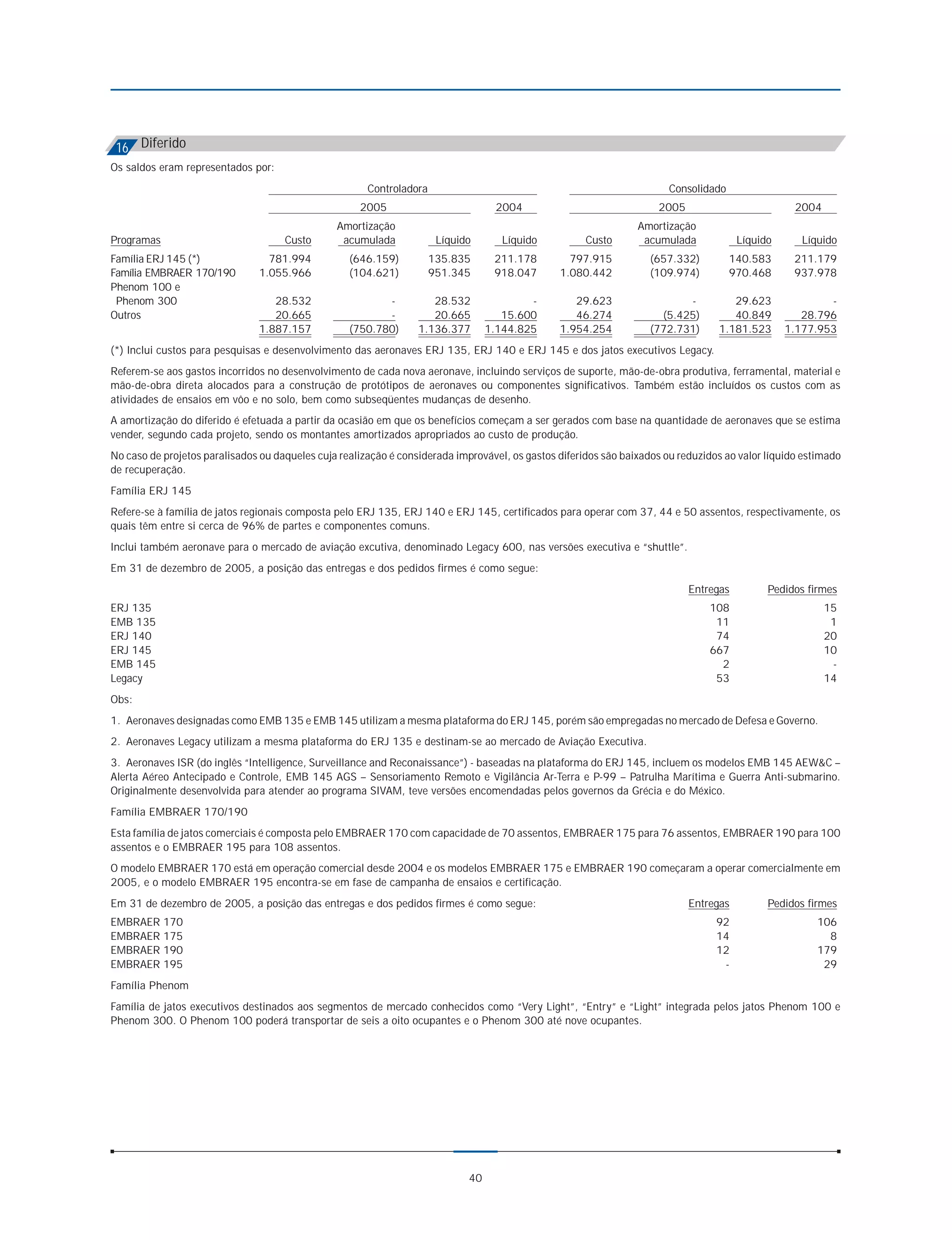 16 Diferido
Os saldos eram representados por:
                                                       Controladora                                                     Consolidado
                                                     2005                          2004                              2005                          2004
                                                Amortização                                                      Amortização
Programas                            Custo       acumulada             Líquido      Líquido           Custo       acumulada            Líquido      Líquido
Família ERJ 145 (*)              781.994           (646.159)          135.835      211.178        797.915           (657.332)         140.583      211.179
Família EMBRAER 170/190        1.055.966           (104.621)          951.345      918.047      1.080.442           (109.974)         970.468      937.978
Phenom 100 e
 Phenom 300                       28.532                  -          28.532               -        29.623                  -         29.623              -
Outros                            20.665                  -          20.665          15.600        46.274             (5.425)        40.849         28.796
                               1.887.157           (750.780)      1.136.377       1.144.825     1.954.254           (772.731)     1.181.523      1.177.953
(*) Inclui custos para pesquisas e desenvolvimento das aeronaves ERJ 135, ERJ 140 e ERJ 145 e dos jatos executivos Legacy.
Referem-se aos gastos incorridos no desenvolvimento de cada nova aeronave, incluindo serviços de suporte, mão-de-obra produtiva, ferramental, material e
mão-de-obra direta alocados para a construção de protótipos de aeronaves ou componentes significativos. Também estão incluídos os custos com as
atividades de ensaios em vôo e no solo, bem como subseqüentes mudanças de desenho.
A amortização do diferido é efetuada a partir da ocasião em que os benefícios começam a ser gerados com base na quantidade de aeronaves que se estima
vender, segundo cada projeto, sendo os montantes amortizados apropriados ao custo de produção.
No caso de projetos paralisados ou daqueles cuja realização é considerada improvável, os gastos diferidos são baixados ou reduzidos ao valor líquido estimado
de recuperação.
Família ERJ 145
Refere-se à família de jatos regionais composta pelo ERJ 135, ERJ 140 e ERJ 145, certificados para operar com 37, 44 e 50 assentos, respectivamente, os
quais têm entre si cerca de 96% de partes e componentes comuns.
Inclui também aeronave para o mercado de aviação excutiva, denominado Legacy 600, nas versões executiva e “shuttle”.
Em 31 de dezembro de 2005, a posição das entregas e dos pedidos firmes é como segue:
                                                                                                                            Entregas         Pedidos firmes
ERJ 135                                                                                                                         108                       15
EMB 135                                                                                                                          11                        1
ERJ 140                                                                                                                          74                       20
ERJ 145                                                                                                                         667                       10
EMB 145                                                                                                                           2                        -
Legacy                                                                                                                           53                       14
Obs:
1. Aeronaves designadas como EMB 135 e EMB 145 utilizam a mesma plataforma do ERJ 145, porém são empregadas no mercado de Defesa e Governo.
2. Aeronaves Legacy utilizam a mesma plataforma do ERJ 135 e destinam-se ao mercado de Aviação Executiva.
3. Aeronaves ISR (do inglês “Intelligence, Surveillance and Reconaissance”) - baseadas na plataforma do ERJ 145, incluem os modelos EMB 145 AEW&C –
Alerta Aéreo Antecipado e Controle, EMB 145 AGS – Sensoriamento Remoto e Vigilância Ar-Terra e P-99 – Patrulha Marítima e Guerra Anti-submarino.
Originalmente desenvolvida para atender ao programa SIVAM, teve versões encomendadas pelos governos da Grécia e do México.
Família EMBRAER 170/190
Esta família de jatos comerciais é composta pelo EMBRAER 170 com capacidade de 70 assentos, EMBRAER 175 para 76 assentos, EMBRAER 190 para 100
assentos e o EMBRAER 195 para 108 assentos.
O modelo EMBRAER 170 está em operação comercial desde 2004 e os modelos EMBRAER 175 e EMBRAER 190 começaram a operar comercialmente em
2005, e o modelo EMBRAER 195 encontra-se em fase de campanha de ensaios e certificação.
Em 31 de dezembro de 2005, a posição das entregas e dos pedidos firmes é como segue:                                        Entregas         Pedidos firmes
EMBRAER 170                                                                                                                       92                   106
EMBRAER 175                                                                                                                       14                     8
EMBRAER 190                                                                                                                       12                   179
EMBRAER 195                                                                                                                        -                    29
Família Phenom
Família de jatos executivos destinados aos segmentos de mercado conhecidos como “Very Light”, “Entry” e “Light” integrada pelos jatos Phenom 100 e
Phenom 300. O Phenom 100 poderá transportar de seis a oito ocupantes e o Phenom 300 até nove ocupantes.




                                                                             40
 