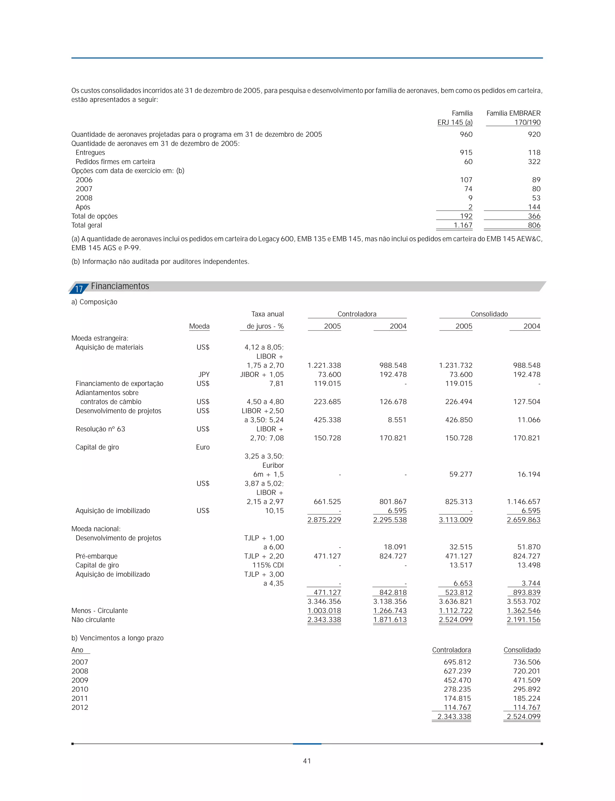 Os custos consolidados incorridos até 31 de dezembro de 2005, para pesquisa e desenvolvimento por família de aeronaves, bem como os pedidos em carteira,
estão apresentados a seguir:
                                                                                                                          Família    Família EMBRAER
                                                                                                                      ERJ 145 (a)             170/190
Quantidade de aeronaves projetadas para o programa em 31 de dezembro de 2005                                                 960                   920
Quantidade de aeronaves em 31 de dezembro de 2005:
 Entregues                                                                                                                   915                   118
 Pedidos firmes em carteira                                                                                                   60                   322
Opções com data de exercício em: (b)
 2006                                                                                                                        107                    89
 2007                                                                                                                         74                    80
 2008                                                                                                                          9                    53
 Após                                                                                                                          2                   144
Total de opções                                                                                                              192                   366
Total geral                                                                                                                1.167                   806
(a) A quantidade de aeronaves inclui os pedidos em carteira do Legacy 600, EMB 135 e EMB 145, mas não inclui os pedidos em carteira do EMB 145 AEW&C,
EMB 145 AGS e P-99.
(b) Informação não auditada por auditores independentes.



 17 Financiamentos
a) Composição
                                                           Taxa anual                Controladora                               Consolidado
                                     Moeda              de juros - %             2005                 2004                 2005                  2004
Moeda estrangeira:
 Aquisição de materiais                 US$             4,12 a 8,05;
                                                            LIBOR +
                                                         1,75 a 2,70        1.221.338               988.548           1.231.732               988.548
                                        JPY           JIBOR + 1,05             73.600               192.478              73.600               192.478
 Financiamento de exportação            US$                     7,81          119.015                     -             119.015                     -
 Adiantamentos sobre
   contratos de câmbio                  US$             4,50 a 4,80            223.685              126.678             226.494               127.504
 Desenvolvimento de projetos            US$           LIBOR +2,50
                                                       a 3,50; 5,24            425.338                8.551             426.850                11.066
 Resolução nº 63                        US$                LIBOR +
                                                         2,70; 7,08            150.728              170.821             150.728               170.821
 Capital de giro                        Euro
                                                       3,25 a 3,50;
                                                             Euribor
                                                          6m + 1,5                    -                    -             59.277                16.194
                                        US$            3,87 a 5,02;
                                                           LIBOR +
                                                        2,15 a 2,97           661.525              801.867              825.313             1.146.657
 Aquisição de imobilizado               US$                   10,15                 -                6.595                    -                 6.595
                                                                            2.875.229            2.295.538            3.113.009             2.659.863
Moeda nacional:
 Desenvolvimento de projetos                           TJLP + 1,00
                                                            a 6,00                   -               18.091              32.515                51.870
 Pré-embarque                                          TJLP + 2,20             471.127              824.727             471.127               824.727
 Capital de giro                                         115% CDI                    -                    -              13.517                13.498
 Aquisição de imobilizado                              TJLP + 3,00
                                                            a 4,35                  -                    -                6.653                 3.744
                                                                              471.127              842.818              523.812               893.839
                                                                            3.346.356            3.138.356            3.636.821             3.553.702
Menos - Circulante                                                          1.003.018            1.266.743            1.112.722             1.362.546
Não circulante                                                              2.343.338            1.871.613            2.524.099             2.191.156

b) Vencimentos a longo prazo
Ano                                                                                                                 Controladora           Consolidado
2007                                                                                                                   695.812                736.506
2008                                                                                                                   627.239                720.201
2009                                                                                                                   452.470                471.509
2010                                                                                                                   278.235                295.892
2011                                                                                                                   174.815                185.224
2012                                                                                                                   114.767                114.767
                                                                                                                     2.343.338              2.524.099




                                                                          41
 