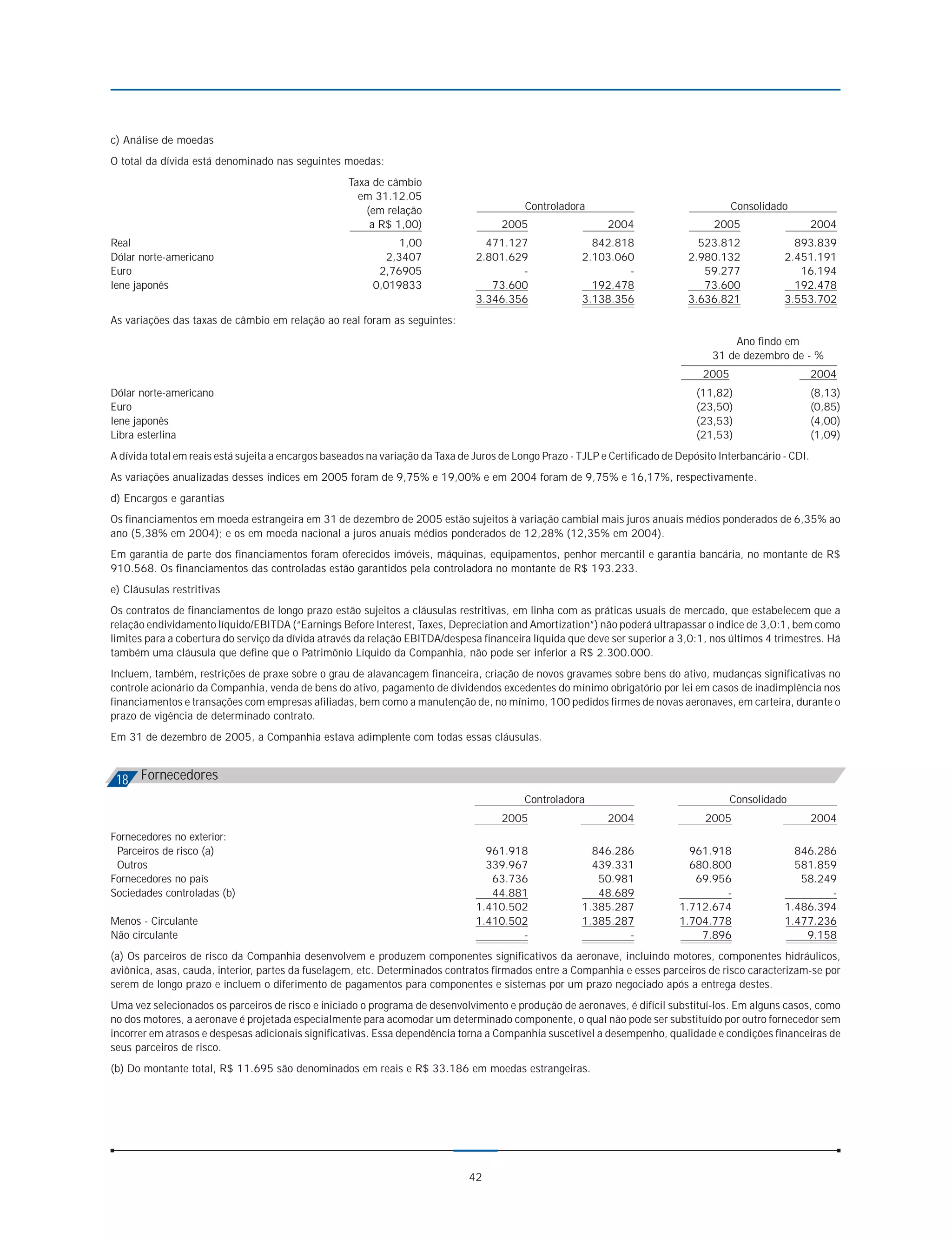 c) Análise de moedas
O total da dívida está denominado nas seguintes moedas:
                                                    Taxa de câmbio
                                                      em 31.12.05
                                                       (em relação                         Controladora                                  Consolidado
                                                        a R$ 1,00)                    2005                   2004                   2005                     2004
Real                                                           1,00               471.127                842.818                 523.812              893.839
Dólar norte-americano                                       2,3407              2.801.629              2.103.060               2.980.132            2.451.191
Euro                                                      2,76905                       -                      -                  59.277               16.194
Iene japonês                                             0,019833                  73.600                192.478                  73.600              192.478
                                                                                3.346.356              3.138.356               3.636.821            3.553.702
As variações das taxas de câmbio em relação ao real foram as seguintes:
                                                                                                                                        Ano findo em
                                                                                                                                    31 de dezembro de - %
                                                                                                                                  2005                       2004
Dólar norte-americano                                                                                                            (11,82)                     (8,13)
Euro                                                                                                                             (23,50)                     (0,85)
Iene japonês                                                                                                                     (23,53)                     (4,00)
Libra esterlina                                                                                                                  (21,53)                     (1,09)
A dívida total em reais está sujeita a encargos baseados na variação da Taxa de Juros de Longo Prazo - TJLP e Certificado de Depósito Interbancário - CDI.
As variações anualizadas desses índices em 2005 foram de 9,75% e 19,00% e em 2004 foram de 9,75% e 16,17%, respectivamente.
d) Encargos e garantias
Os financiamentos em moeda estrangeira em 31 de dezembro de 2005 estão sujeitos à variação cambial mais juros anuais médios ponderados de 6,35% ao
ano (5,38% em 2004); e os em moeda nacional a juros anuais médios ponderados de 12,28% (12,35% em 2004).
Em garantia de parte dos financiamentos foram oferecidos imóveis, máquinas, equipamentos, penhor mercantil e garantia bancária, no montante de R$
910.568. Os financiamentos das controladas estão garantidos pela controladora no montante de R$ 193.233.
e) Cláusulas restritivas
Os contratos de financiamentos de longo prazo estão sujeitos a cláusulas restritivas, em linha com as práticas usuais de mercado, que estabelecem que a
relação endividamento líquido/EBITDA (“Earnings Before Interest, Taxes, Depreciation and Amortization”) não poderá ultrapassar o índice de 3,0:1, bem como
limites para a cobertura do serviço da dívida através da relação EBITDA/despesa financeira líquida que deve ser superior a 3,0:1, nos últimos 4 trimestres. Há
também uma cláusula que define que o Patrimônio Líquido da Companhia, não pode ser inferior a R$ 2.300.000.
Incluem, também, restrições de praxe sobre o grau de alavancagem financeira, criação de novos gravames sobre bens do ativo, mudanças significativas no
controle acionário da Companhia, venda de bens do ativo, pagamento de dividendos excedentes do mínimo obrigatório por lei em casos de inadimplência nos
financiamentos e transações com empresas afiliadas, bem como a manutenção de, no mínimo, 100 pedidos firmes de novas aeronaves, em carteira, durante o
prazo de vigência de determinado contrato.
Em 31 de dezembro de 2005, a Companhia estava adimplente com todas essas cláusulas.



 18 Fornecedores
                                                                                           Controladora                                  Consolidado
                                                                                      2005                   2004                  2005                      2004
Fornecedores no exterior:
 Parceiros de risco (a)                                                           961.918                846.286               961.918                846.286
 Outros                                                                           339.967                439.331               680.800                581.859
Fornecedores no país                                                               63.736                 50.981                69.956                 58.249
Sociedades controladas (b)                                                         44.881                 48.689                     -                      -
                                                                                1.410.502              1.385.287             1.712.674              1.486.394
Menos - Circulante                                                              1.410.502              1.385.287             1.704.778              1.477.236
Não circulante                                                                          -                      -                 7.896                  9.158
(a) Os parceiros de risco da Companhia desenvolvem e produzem componentes significativos da aeronave, incluindo motores, componentes hidráulicos,
aviônica, asas, cauda, interior, partes da fuselagem, etc. Determinados contratos firmados entre a Companhia e esses parceiros de risco caracterizam-se por
serem de longo prazo e incluem o diferimento de pagamentos para componentes e sistemas por um prazo negociado após a entrega destes.
Uma vez selecionados os parceiros de risco e iniciado o programa de desenvolvimento e produção de aeronaves, é difícil substituí-los. Em alguns casos, como
no dos motores, a aeronave é projetada especialmente para acomodar um determinado componente, o qual não pode ser substituído por outro fornecedor sem
incorrer em atrasos e despesas adicionais significativas. Essa dependência torna a Companhia suscetível a desempenho, qualidade e condições financeiras de
seus parceiros de risco.
(b) Do montante total, R$ 11.695 são denominados em reais e R$ 33.186 em moedas estrangeiras.




                                                                              42
 