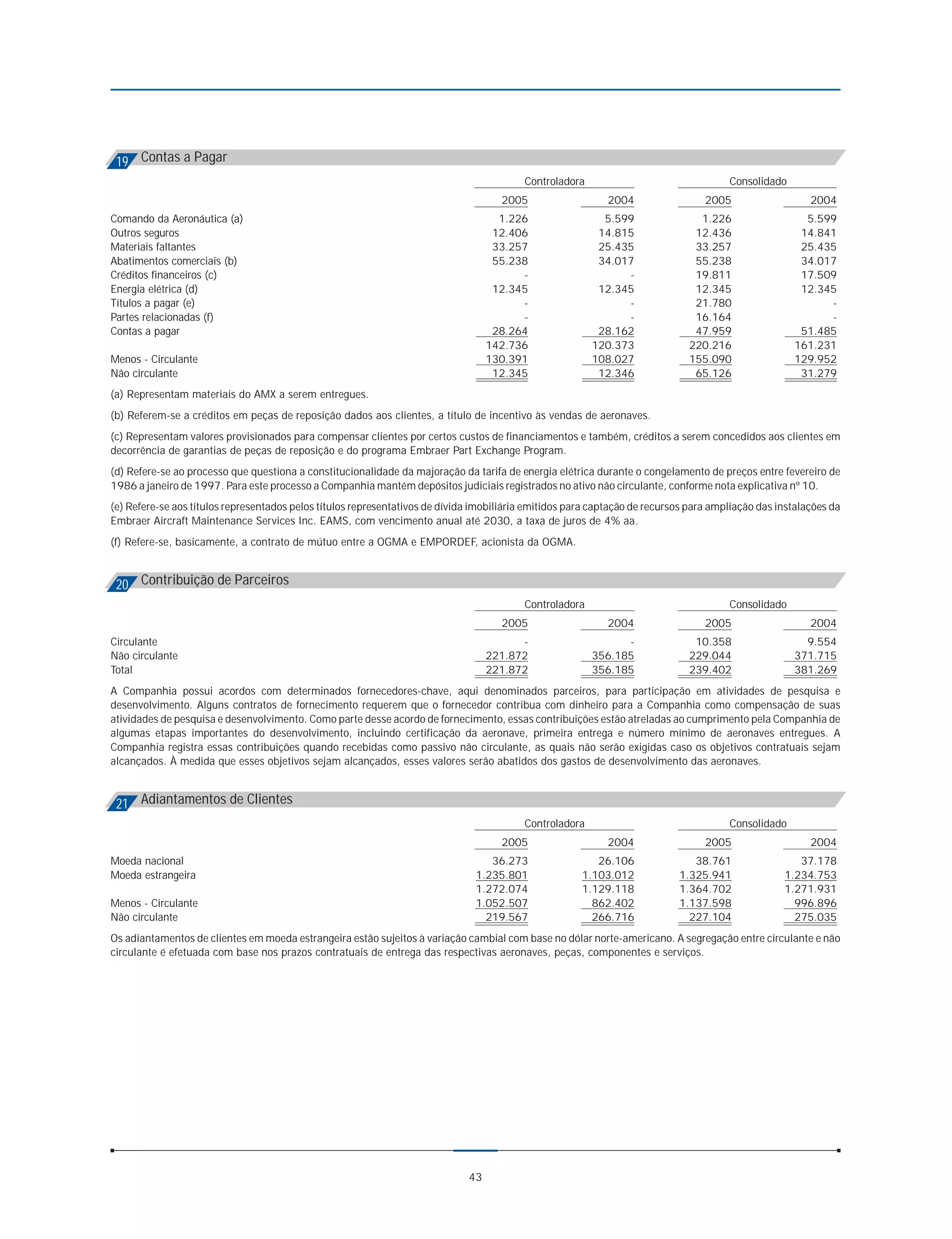19 Contas a Pagar
                                                                                          Controladora                                 Consolidado
                                                                                     2005                    2004                 2005                   2004
Comando da Aeronáutica (a)                                                           1.226                 5.599                1.226                  5.599
Outros seguros                                                                      12.406                14.815               12.436                 14.841
Materiais faltantes                                                                 33.257                25.435               33.257                 25.435
Abatimentos comerciais (b)                                                          55.238                34.017               55.238                 34.017
Créditos financeiros (c)                                                                 -                     -               19.811                 17.509
Energia elétrica (d)                                                                12.345                12.345               12.345                 12.345
Títulos a pagar (e)                                                                      -                     -               21.780                      -
Partes relacionadas (f)                                                                  -                     -               16.164                      -
Contas a pagar                                                                      28.264                28.162               47.959                 51.485
                                                                                   142.736               120.373              220.216                161.231
Menos - Circulante                                                                 130.391               108.027              155.090                129.952
Não circulante                                                                      12.345                12.346               65.126                 31.279
(a) Representam materiais do AMX a serem entregues.
(b) Referem-se a créditos em peças de reposição dados aos clientes, a título de incentivo às vendas de aeronaves.
(c) Representam valores provisionados para compensar clientes por certos custos de financiamentos e também, créditos a serem concedidos aos clientes em
decorrência de garantias de peças de reposição e do programa Embraer Part Exchange Program.
(d) Refere-se ao processo que questiona a constitucionalidade da majoração da tarifa de energia elétrica durante o congelamento de preços entre fevereiro de
1986 a janeiro de 1997. Para este processo a Companhia mantém depósitos judiciais registrados no ativo não circulante, conforme nota explicativa nº 10.
(e) Refere-se aos títulos representados pelos títulos representativos de dívida imobiliária emitidos para captação de recursos para ampliação das instalações da
Embraer Aircraft Maintenance Services Inc. EAMS, com vencimento anual até 2030, a taxa de juros de 4% aa.
(f) Refere-se, basicamente, a contrato de mútuo entre a OGMA e EMPORDEF, acionista da OGMA.



 20 Contribuição de Parceiros
                                                                                          Controladora                                 Consolidado
                                                                                     2005                    2004                 2005                   2004
Circulante                                                                               -                     -               10.358                  9.554
Não circulante                                                                     221.872               356.185              229.044                371.715
Total                                                                              221.872               356.185              239.402                381.269
A Companhia possui acordos com determinados fornecedores-chave, aqui denominados parceiros, para participação em atividades de pesquisa e
desenvolvimento. Alguns contratos de fornecimento requerem que o fornecedor contribua com dinheiro para a Companhia como compensação de suas
atividades de pesquisa e desenvolvimento. Como parte desse acordo de fornecimento, essas contribuições estão atreladas ao cumprimento pela Companhia de
algumas etapas importantes do desenvolvimento, incluindo certificação da aeronave, primeira entrega e número mínimo de aeronaves entregues. A
Companhia registra essas contribuições quando recebidas como passivo não circulante, as quais não serão exigidas caso os objetivos contratuais sejam
alcançados. À medida que esses objetivos sejam alcançados, esses valores serão abatidos dos gastos de desenvolvimento das aeronaves.



 21 Adiantamentos de Clientes
                                                                                          Controladora                                 Consolidado
                                                                                     2005                    2004                 2005                   2004
Moeda nacional                                                                     36.273                 26.106               38.761                 37.178
Moeda estrangeira                                                               1.235.801              1.103.012            1.325.941              1.234.753
                                                                                1.272.074              1.129.118            1.364.702              1.271.931
Menos - Circulante                                                              1.052.507                862.402            1.137.598                996.896
Não circulante                                                                    219.567                266.716              227.104                275.035
Os adiantamentos de clientes em moeda estrangeira estão sujeitos à variação cambial com base no dólar norte-americano. A segregação entre circulante e não
circulante é efetuada com base nos prazos contratuais de entrega das respectivas aeronaves, peças, componentes e serviços.




                                                                              43
 