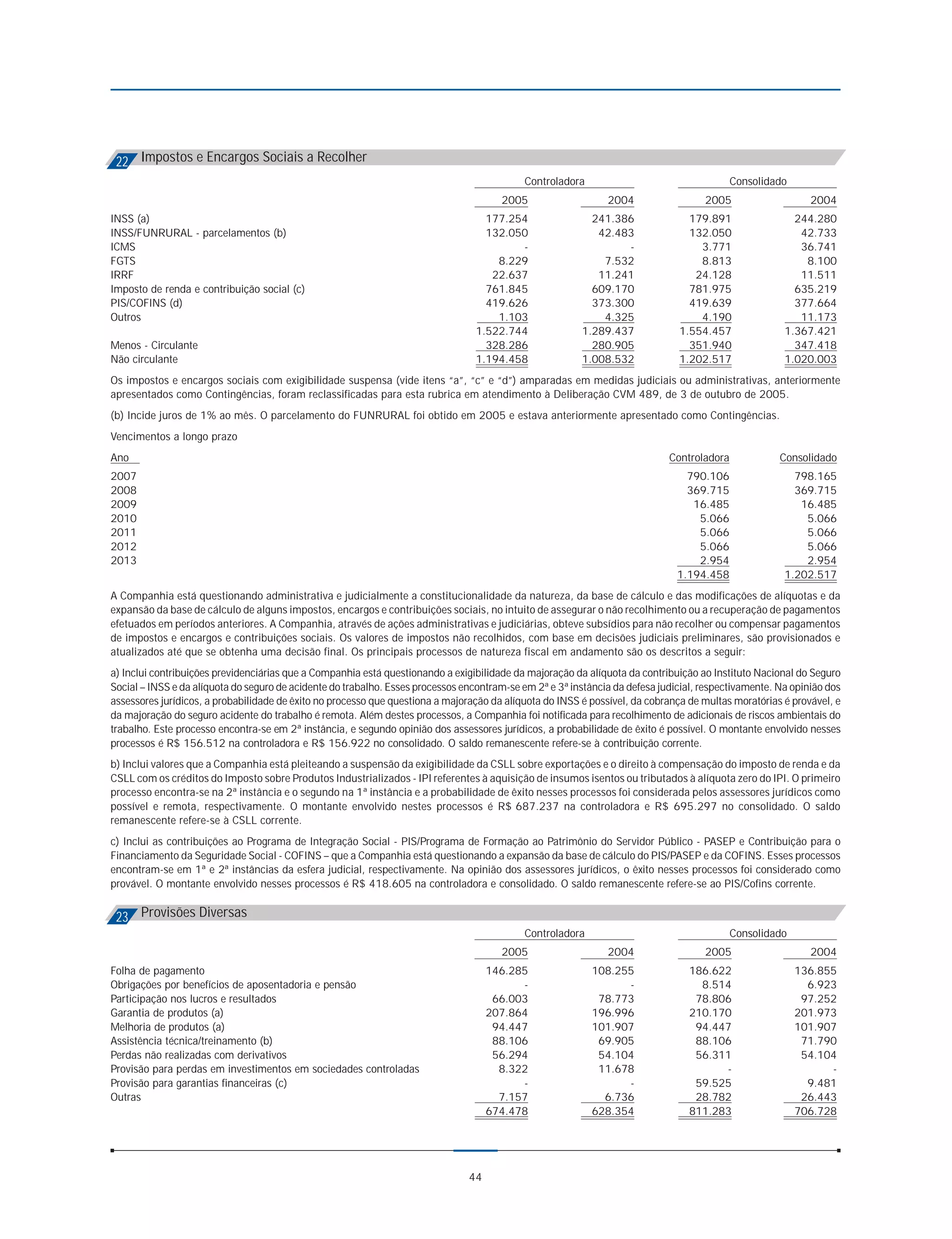 22 Impostos e Encargos Sociais a Recolher
                                                                                            Controladora                                    Consolidado
                                                                                       2005                    2004                  2005                    2004
INSS (a)                                                                            177.254                241.386               179.891                 244.280
INSS/FUNRURAL - parcelamentos (b)                                                   132.050                 42.483               132.050                  42.733
ICMS                                                                                      -                      -                 3.771                  36.741
FGTS                                                                                  8.229                  7.532                 8.813                   8.100
IRRF                                                                                 22.637                 11.241                24.128                  11.511
Imposto de renda e contribuição social (c)                                          761.845                609.170               781.975                 635.219
PIS/COFINS (d)                                                                      419.626                373.300               419.639                 377.664
Outros                                                                                1.103                  4.325                 4.190                  11.173
                                                                                  1.522.744              1.289.437             1.554.457               1.367.421
Menos - Circulante                                                                  328.286                280.905               351.940                 347.418
Não circulante                                                                    1.194.458              1.008.532             1.202.517               1.020.003
Os impostos e encargos sociais com exigibilidade suspensa (vide itens “a”, “c” e “d”) amparadas em medidas judiciais ou administrativas, anteriormente
apresentados como Contingências, foram reclassificadas para esta rubrica em atendimento à Deliberação CVM 489, de 3 de outubro de 2005.
(b) Incide juros de 1% ao mês. O parcelamento do FUNRURAL foi obtido em 2005 e estava anteriormente apresentado como Contingências.
Vencimentos a longo prazo
Ano                                                                                                                          Controladora             Consolidado
2007                                                                                                                             790.106                 798.165
2008                                                                                                                             369.715                 369.715
2009                                                                                                                              16.485                  16.485
2010                                                                                                                               5.066                   5.066
2011                                                                                                                               5.066                   5.066
2012                                                                                                                               5.066                   5.066
2013                                                                                                                               2.954                   2.954
                                                                                                                               1.194.458               1.202.517
A Companhia está questionando administrativa e judicialmente a constitucionalidade da natureza, da base de cálculo e das modificações de alíquotas e da
expansão da base de cálculo de alguns impostos, encargos e contribuições sociais, no intuito de assegurar o não recolhimento ou a recuperação de pagamentos
efetuados em períodos anteriores. A Companhia, através de ações administrativas e judiciárias, obteve subsídios para não recolher ou compensar pagamentos
de impostos e encargos e contribuições sociais. Os valores de impostos não recolhidos, com base em decisões judiciais preliminares, são provisionados e
atualizados até que se obtenha uma decisão final. Os principais processos de natureza fiscal em andamento são os descritos a seguir:
a) Inclui contribuições previdenciárias que a Companhia está questionando a exigibilidade da majoração da alíquota da contribuição ao Instituto Nacional do Seguro
Social – INSS e da alíquota do seguro de acidente do trabalho. Esses processos encontram-se em 2ª e 3ª instância da defesa judicial, respectivamente. Na opinião dos
assessores jurídicos, a probabilidade de êxito no processo que questiona a majoração da alíquota do INSS é possível, da cobrança de multas moratórias é provável, e
da majoração do seguro acidente do trabalho é remota. Além destes processos, a Companhia foi notificada para recolhimento de adicionais de riscos ambientais do
trabalho. Este processo encontra-se em 2ª instância, e segundo opinião dos assessores jurídicos, a probabilidade de êxito é possível. O montante envolvido nesses
processos é R$ 156.512 na controladora e R$ 156.922 no consolidado. O saldo remanescente refere-se à contribuição corrente.
b) Inclui valores que a Companhia está pleiteando a suspensão da exigibilidade da CSLL sobre exportações e o direito à compensação do imposto de renda e da
CSLL com os créditos do Imposto sobre Produtos Industrializados - IPI referentes à aquisição de insumos isentos ou tributados à alíquota zero do IPI. O primeiro
processo encontra-se na 2ª instância e o segundo na 1ª instância e a probabilidade de êxito nesses processos foi considerada pelos assessores jurídicos como
possível e remota, respectivamente. O montante envolvido nestes processos é R$ 687.237 na controladora e R$ 695.297 no consolidado. O saldo
remanescente refere-se à CSLL corrente.
c) Inclui as contribuições ao Programa de Integração Social - PIS/Programa de Formação ao Patrimônio do Servidor Público - PASEP e Contribuição para o
Financiamento da Seguridade Social - COFINS – que a Companhia está questionando a expansão da base de cálculo do PIS/PASEP e da COFINS. Esses processos
encontram-se em 1ª e 2ª instâncias da esfera judicial, respectivamente. Na opinião dos assessores jurídicos, o êxito nesses processos foi considerado como
provável. O montante envolvido nesses processos é R$ 418.605 na controladora e consolidado. O saldo remanescente refere-se ao PIS/Cofins corrente.


 23 Provisões Diversas
                                                                                            Controladora                                    Consolidado
                                                                                       2005                    2004                  2005                    2004
Folha de pagamento                                                                   146.285                108.255              186.622                  136.855
Obrigações por benefícios de aposentadoria e pensão                                        -                      -                8.514                    6.923
Participação nos lucros e resultados                                                  66.003                 78.773               78.806                   97.252
Garantia de produtos (a)                                                             207.864                196.996              210.170                  201.973
Melhoria de produtos (a)                                                              94.447                101.907               94.447                  101.907
Assistência técnica/treinamento (b)                                                   88.106                 69.905               88.106                   71.790
Perdas não realizadas com derivativos                                                 56.294                 54.104               56.311                   54.104
Provisão para perdas em investimentos em sociedades controladas                        8.322                 11.678                    -                        -
Provisão para garantias financeiras (c)                                                    -                      -               59.525                    9.481
Outras                                                                                 7.157                  6.736               28.782                   26.443
                                                                                     674.478                628.354              811.283                  706.728




                                                                                44
 