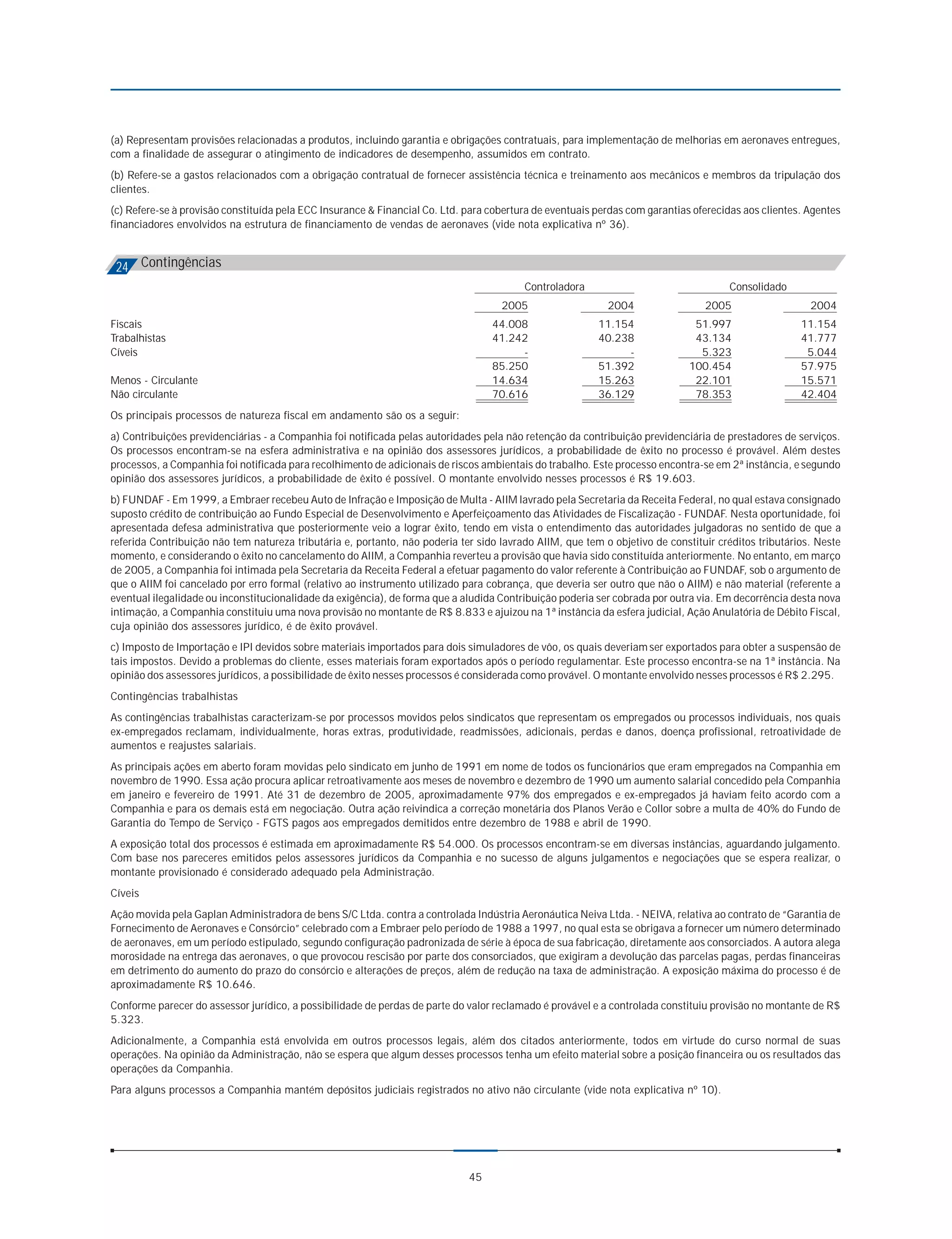 (a) Representam provisões relacionadas a produtos, incluindo garantia e obrigações contratuais, para implementação de melhorias em aeronaves entregues,
com a finalidade de assegurar o atingimento de indicadores de desempenho, assumidos em contrato.
(b) Refere-se a gastos relacionados com a obrigação contratual de fornecer assistência técnica e treinamento aos mecânicos e membros da tripulação dos
clientes.
(c) Refere-se à provisão constituída pela ECC Insurance & Financial Co. Ltd. para cobertura de eventuais perdas com garantias oferecidas aos clientes. Agentes
financiadores envolvidos na estrutura de financiamento de vendas de aeronaves (vide nota explicativa nº 36).



 24 Contingências
                                                                                         Controladora                                Consolidado
                                                                                    2005                   2004                 2005                   2004
Fiscais                                                                           44.008                 11.154               51.997                 11.154
Trabalhistas                                                                      41.242                 40.238               43.134                 41.777
Cíveis                                                                                 -                      -                5.323                  5.044
                                                                                  85.250                 51.392              100.454                 57.975
Menos - Circulante                                                                14.634                 15.263               22.101                 15.571
Não circulante                                                                    70.616                 36.129               78.353                 42.404
Os principais processos de natureza fiscal em andamento são os a seguir:
a) Contribuições previdenciárias - a Companhia foi notificada pelas autoridades pela não retenção da contribuição previdenciária de prestadores de serviços.
Os processos encontram-se na esfera administrativa e na opinião dos assessores jurídicos, a probabilidade de êxito no processo é provável. Além destes
processos, a Companhia foi notificada para recolhimento de adicionais de riscos ambientais do trabalho. Este processo encontra-se em 2ª instância, e segundo
opinião dos assessores jurídicos, a probabilidade de êxito é possível. O montante envolvido nesses processos é R$ 19.603.
b) FUNDAF - Em 1999, a Embraer recebeu Auto de Infração e Imposição de Multa - AIIM lavrado pela Secretaria da Receita Federal, no qual estava consignado
suposto crédito de contribuição ao Fundo Especial de Desenvolvimento e Aperfeiçoamento das Atividades de Fiscalização - FUNDAF. Nesta oportunidade, foi
apresentada defesa administrativa que posteriormente veio a lograr êxito, tendo em vista o entendimento das autoridades julgadoras no sentido de que a
referida Contribuição não tem natureza tributária e, portanto, não poderia ter sido lavrado AIIM, que tem o objetivo de constituir créditos tributários. Neste
momento, e considerando o êxito no cancelamento do AIIM, a Companhia reverteu a provisão que havia sido constituída anteriormente. No entanto, em março
de 2005, a Companhia foi intimada pela Secretaria da Receita Federal a efetuar pagamento do valor referente à Contribuição ao FUNDAF, sob o argumento de
que o AIIM foi cancelado por erro formal (relativo ao instrumento utilizado para cobrança, que deveria ser outro que não o AIIM) e não material (referente a
eventual ilegalidade ou inconstitucionalidade da exigência), de forma que a aludida Contribuição poderia ser cobrada por outra via. Em decorrência desta nova
intimação, a Companhia constituiu uma nova provisão no montante de R$ 8.833 e ajuizou na 1ª instância da esfera judicial, Ação Anulatória de Débito Fiscal,
cuja opinião dos assessores jurídico, é de êxito provável.
c) Imposto de Importação e IPI devidos sobre materiais importados para dois simuladores de vôo, os quais deveriam ser exportados para obter a suspensão de
tais impostos. Devido a problemas do cliente, esses materiais foram exportados após o período regulamentar. Este processo encontra-se na 1ª instância. Na
opinião dos assessores jurídicos, a possibilidade de êxito nesses processos é considerada como provável. O montante envolvido nesses processos é R$ 2.295.
Contingências trabalhistas
As contingências trabalhistas caracterizam-se por processos movidos pelos sindicatos que representam os empregados ou processos individuais, nos quais
ex-empregados reclamam, individualmente, horas extras, produtividade, readmissões, adicionais, perdas e danos, doença profissional, retroatividade de
aumentos e reajustes salariais.
As principais ações em aberto foram movidas pelo sindicato em junho de 1991 em nome de todos os funcionários que eram empregados na Companhia em
novembro de 1990. Essa ação procura aplicar retroativamente aos meses de novembro e dezembro de 1990 um aumento salarial concedido pela Companhia
em janeiro e fevereiro de 1991. Até 31 de dezembro de 2005, aproximadamente 97% dos empregados e ex-empregados já haviam feito acordo com a
Companhia e para os demais está em negociação. Outra ação reivindica a correção monetária dos Planos Verão e Collor sobre a multa de 40% do Fundo de
Garantia do Tempo de Serviço - FGTS pagos aos empregados demitidos entre dezembro de 1988 e abril de 1990.
A exposição total dos processos é estimada em aproximadamente R$ 54.000. Os processos encontram-se em diversas instâncias, aguardando julgamento.
Com base nos pareceres emitidos pelos assessores jurídicos da Companhia e no sucesso de alguns julgamentos e negociações que se espera realizar, o
montante provisionado é considerado adequado pela Administração.
Cíveis
Ação movida pela Gaplan Administradora de bens S/C Ltda. contra a controlada Indústria Aeronáutica Neiva Ltda. - NEIVA, relativa ao contrato de “Garantia de
Fornecimento de Aeronaves e Consórcio” celebrado com a Embraer pelo período de 1988 a 1997, no qual esta se obrigava a fornecer um número determinado
de aeronaves, em um período estipulado, segundo configuração padronizada de série à época de sua fabricação, diretamente aos consorciados. A autora alega
morosidade na entrega das aeronaves, o que provocou rescisão por parte dos consorciados, que exigiram a devolução das parcelas pagas, perdas financeiras
em detrimento do aumento do prazo do consórcio e alterações de preços, além de redução na taxa de administração. A exposição máxima do processo é de
aproximadamente R$ 10.646.
Conforme parecer do assessor jurídico, a possibilidade de perdas de parte do valor reclamado é provável e a controlada constituiu provisão no montante de R$
5.323.
Adicionalmente, a Companhia está envolvida em outros processos legais, além dos citados anteriormente, todos em virtude do curso normal de suas
operações. Na opinião da Administração, não se espera que algum desses processos tenha um efeito material sobre a posição financeira ou os resultados das
operações da Companhia.
Para alguns processos a Companhia mantém depósitos judiciais registrados no ativo não circulante (vide nota explicativa nº 10).




                                                                             45
 