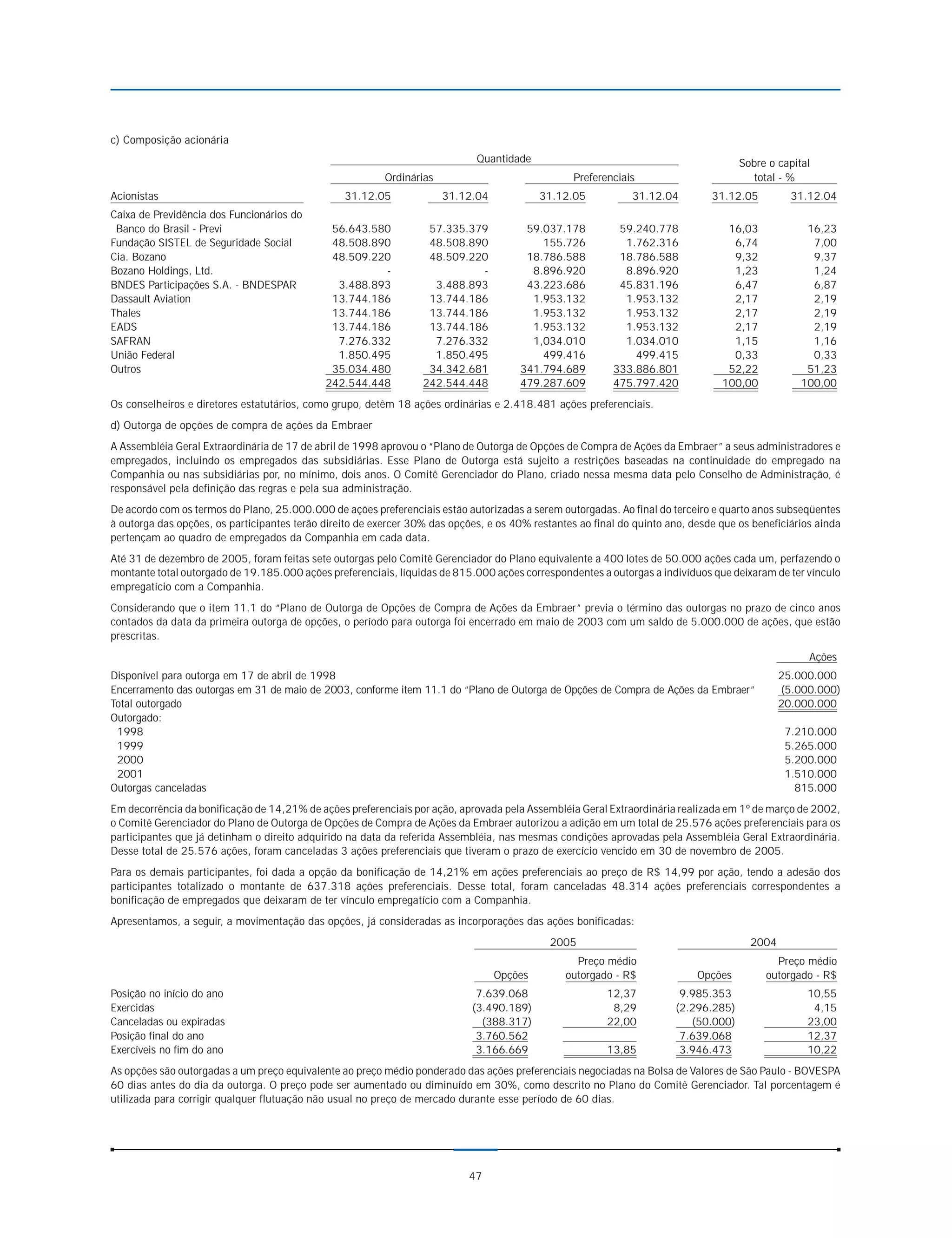 c) Composição acionária
                                                                             Quantidade                                               Sobre o capital
                                                          Ordinárias                              Preferenciais                          total - %
Acionistas                                       31.12.05              31.12.04            31.12.05           31.12.04         31.12.05          31.12.04
Caixa de Previdência dos Funcionários do
 Banco do Brasil - Previ                      56.643.580           57.335.379          59.037.178          59.240.778             16,03             16,23
Fundação SISTEL de Seguridade Social          48.508.890           48.508.890             155.726           1.762.316              6,74              7,00
Cia. Bozano                                   48.509.220           48.509.220          18.786.588          18.786.588              9,32              9,37
Bozano Holdings, Ltd.                                  -                    -           8.896.920           8.896.920              1,23              1,24
BNDES Participações S.A. - BNDESPAR            3.488.893            3.488.893          43.223.686          45.831.196              6,47              6,87
Dassault Aviation                             13.744.186           13.744.186           1.953.132           1.953.132              2,17              2,19
Thales                                        13.744.186           13.744.186           1.953.132           1.953.132              2,17              2,19
EADS                                          13.744.186           13.744.186           1.953.132           1.953.132              2,17              2,19
SAFRAN                                         7.276.332            7.276.332           1,034.010           1.034.010              1,15              1,16
União Federal                                  1.850.495            1.850.495             499.416             499.415              0,33              0,33
Outros                                        35.034.480           34.342.681         341.794.689         333.886.801             52,22             51,23
                                             242.544.448          242.544.448         479.287.609         475.797.420            100,00            100,00
Os conselheiros e diretores estatutários, como grupo, detêm 18 ações ordinárias e 2.418.481 ações preferenciais.
d) Outorga de opções de compra de ações da Embraer
A Assembléia Geral Extraordinária de 17 de abril de 1998 aprovou o “Plano de Outorga de Opções de Compra de Ações da Embraer” a seus administradores e
empregados, incluindo os empregados das subsidiárias. Esse Plano de Outorga está sujeito a restrições baseadas na continuidade do empregado na
Companhia ou nas subsidiárias por, no mínimo, dois anos. O Comitê Gerenciador do Plano, criado nessa mesma data pelo Conselho de Administração, é
responsável pela definição das regras e pela sua administração.
De acordo com os termos do Plano, 25.000.000 de ações preferenciais estão autorizadas a serem outorgadas. Ao final do terceiro e quarto anos subseqüentes
à outorga das opções, os participantes terão direito de exercer 30% das opções, e os 40% restantes ao final do quinto ano, desde que os beneficiários ainda
pertençam ao quadro de empregados da Companhia em cada data.
Até 31 de dezembro de 2005, foram feitas sete outorgas pelo Comitê Gerenciador do Plano equivalente a 400 lotes de 50.000 ações cada um, perfazendo o
montante total outorgado de 19.185.000 ações preferenciais, líquidas de 815.000 ações correspondentes a outorgas a indivíduos que deixaram de ter vínculo
empregatício com a Companhia.
Considerando que o item 11.1 do “Plano de Outorga de Opções de Compra de Ações da Embraer” previa o término das outorgas no prazo de cinco anos
contados da data da primeira outorga de opções, o período para outorga foi encerrado em maio de 2003 com um saldo de 5.000.000 de ações, que estão
prescritas.
                                                                                                                                                    Ações
Disponível para outorga em 17 de abril de 1998                                                                                                 25.000.000
Encerramento das outorgas em 31 de maio de 2003, conforme item 11.1 do “Plano de Outorga de Opções de Compra de Ações da Embraer”              (5.000.000)
Total outorgado                                                                                                                                20.000.000
Outorgado:
 1998                                                                                                                                           7.210.000
 1999                                                                                                                                           5.265.000
 2000                                                                                                                                           5.200.000
 2001                                                                                                                                           1.510.000
Outorgas canceladas                                                                                                                               815.000
Em decorrência da bonificação de 14,21% de ações preferenciais por ação, aprovada pela Assembléia Geral Extraordinária realizada em 1º de março de 2002,
o Comitê Gerenciador do Plano de Outorga de Opções de Compra de Ações da Embraer autorizou a adição em um total de 25.576 ações preferenciais para os
participantes que já detinham o direito adquirido na data da referida Assembléia, nas mesmas condições aprovadas pela Assembléia Geral Extraordinária.
Desse total de 25.576 ações, foram canceladas 3 ações preferenciais que tiveram o prazo de exercício vencido em 30 de novembro de 2005.
Para os demais participantes, foi dada a opção da bonificação de 14,21% em ações preferenciais ao preço de R$ 14,99 por ação, tendo a adesão dos
participantes totalizado o montante de 637.318 ações preferenciais. Desse total, foram canceladas 48.314 ações preferenciais correspondentes a
bonificação de empregados que deixaram de ter vínculo empregatício com a Companhia.
Apresentamos, a seguir, a movimentação das opções, já consideradas as incorporações das ações bonificadas:
                                                                                             2005                                       2004
                                                                                                  Preço médio                                Preço médio
                                                                                  Opções        outorgado - R$              Opções         outorgado - R$
Posição no início do ano                                                     7.639.068                   12,37           9.985.353                  10,55
Exercidas                                                                   (3.490.189)                   8,29          (2.296.285)                  4,15
Canceladas ou expiradas                                                       (388.317)                  22,00             (50.000)                 23,00
Posição final do ano                                                         3.760.562                                   7.639.068                  12,37
Exercíveis no fim do ano                                                     3.166.669                   13,85           3.946.473                  10,22
As opções são outorgadas a um preço equivalente ao preço médio ponderado das ações preferenciais negociadas na Bolsa de Valores de São Paulo - BOVESPA
60 dias antes do dia da outorga. O preço pode ser aumentado ou diminuído em 30%, como descrito no Plano do Comitê Gerenciador. Tal porcentagem é
utilizada para corrigir qualquer flutuação não usual no preço de mercado durante esse período de 60 dias.




                                                                            47
 