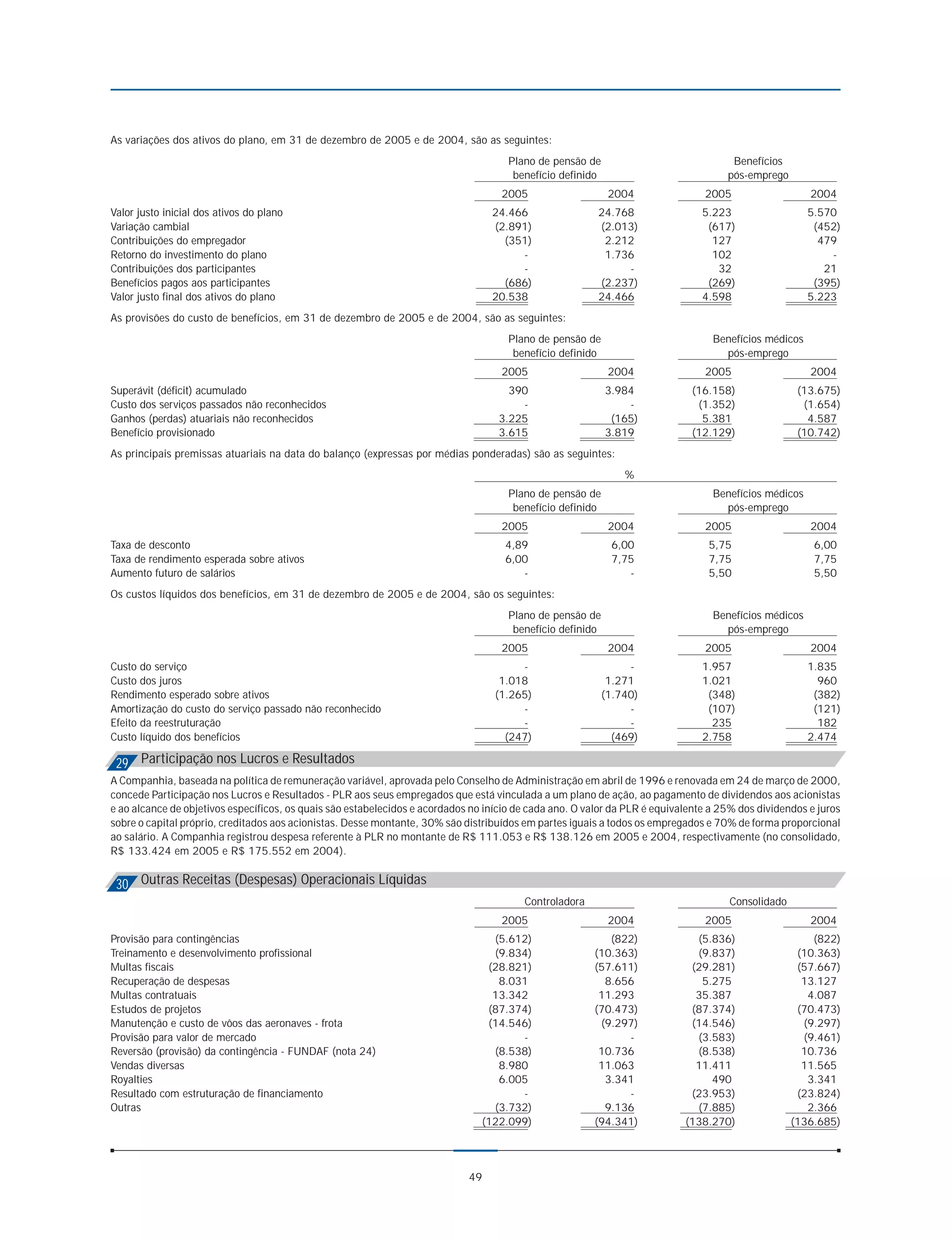 As variações dos ativos do plano, em 31 de dezembro de 2005 e de 2004, são as seguintes:
                                                                                      Plano de pensão de                              Benefícios
                                                                                       benefício definido                            pós-emprego
                                                                                    2005                     2004               2005                   2004
Valor justo inicial dos ativos do plano                                           24.466                 24.768                 5.223                  5.570
Variação cambial                                                                  (2.891)                (2.013)                 (617)                  (452)
Contribuições do empregador                                                         (351)                 2.212                   127                    479
Retorno do investimento do plano                                                       -                  1.736                   102                      -
Contribuições dos participantes                                                        -                      -                    32                     21
Benefícios pagos aos participantes                                                  (686)                (2.237)                 (269)                  (395)
Valor justo final dos ativos do plano                                             20.538                 24.466                 4.598                  5.223
As provisões do custo de benefícios, em 31 de dezembro de 2005 e de 2004, são as seguintes:
                                                                                      Plano de pensão de                          Benefícios médicos
                                                                                       benefício definido                           pós-emprego
                                                                                    2005                     2004               2005                   2004
Superávit (déficit) acumulado                                                         390                   3.984            (16.158)               (13.675)
Custo dos serviços passados não reconhecidos                                            -                       -             (1.352)                (1.654)
Ganhos (perdas) atuariais não reconhecidos                                          3.225                    (165)             5.381                  4.587
Benefício provisionado                                                              3.615                   3.819            (12.129)               (10.742)
As principais premissas atuariais na data do balanço (expressas por médias ponderadas) são as seguintes:
                                                                                                                %
                                                                                      Plano de pensão de                          Benefícios médicos
                                                                                       benefício definido                           pós-emprego
                                                                                    2005                     2004               2005                   2004
Taxa de desconto                                                                     4,89                    6,00                5,75                   6,00
Taxa de rendimento esperada sobre ativos                                             6,00                    7,75                7,75                   7,75
Aumento futuro de salários                                                              -                       -                5,50                   5,50
Os custos líquidos dos benefícios, em 31 de dezembro de 2005 e de 2004, são os seguintes:
                                                                                      Plano de pensão de                          Benefícios médicos
                                                                                       benefício definido                           pós-emprego
                                                                                    2005                     2004               2005                   2004
Custo do serviço                                                                        -                        -              1.957                  1.835
Custo dos juros                                                                     1.018                    1.271              1.021                    960
Rendimento esperado sobre ativos                                                   (1.265)                  (1.740)              (348)                  (382)
Amortização do custo do serviço passado não reconhecido                                 -                        -               (107)                  (121)
Efeito da reestruturação                                                                -                        -                235                    182
Custo líquido dos benefícios                                                         (247)                    (469)             2.758                  2.474

 29 Participação nos Lucros e Resultados
A Companhia, baseada na política de remuneração variável, aprovada pelo Conselho de Administração em abril de 1996 e renovada em 24 de março de 2000,
concede Participação nos Lucros e Resultados - PLR aos seus empregados que está vinculada a um plano de ação, ao pagamento de dividendos aos acionistas
e ao alcance de objetivos específicos, os quais são estabelecidos e acordados no início de cada ano. O valor da PLR é equivalente a 25% dos dividendos e juros
sobre o capital próprio, creditados aos acionistas. Desse montante, 30% são distribuídos em partes iguais a todos os empregados e 70% de forma proporcional
ao salário. A Companhia registrou despesa referente à PLR no montante de R$ 111.053 e R$ 138.126 em 2005 e 2004, respectivamente (no consolidado,
R$ 133.424 em 2005 e R$ 175.552 em 2004).


 30 Outras Receitas (Despesas) Operacionais Líquidas
                                                                                         Controladora                                Consolidado
                                                                                    2005                     2004               2005                   2004
Provisão para contingências                                                       (5.612)                  (822)              (5.836)                  (822)
Treinamento e desenvolvimento profissional                                        (9.834)               (10.363)              (9.837)               (10.363)
Multas fiscais                                                                   (28.821)               (57.611)             (29.281)               (57.667)
Recuperação de despesas                                                            8.031                  8.656                5.275                 13.127
Multas contratuais                                                                13.342                 11.293               35.387                  4.087
Estudos de projetos                                                              (87.374)               (70.473)             (87.374)               (70.473)
Manutenção e custo de vôos das aeronaves - frota                                 (14.546)                (9.297)             (14.546)                (9.297)
Provisão para valor de mercado                                                         -                      -               (3.583)                (9.461)
Reversão (provisão) da contingência - FUNDAF (nota 24)                            (8.538)                10.736               (8.538)                10.736
Vendas diversas                                                                    8.980                 11.063               11.411                 11.565
Royalties                                                                          6.005                  3.341                  490                  3.341
Resultado com estruturação de financiamento                                            -                      -              (23.953)               (23.824)
Outras                                                                            (3.732)                 9.136               (7.885)                 2.366
                                                                                (122.099)               (94.341)            (138.270)              (136.685)




                                                                             49
 