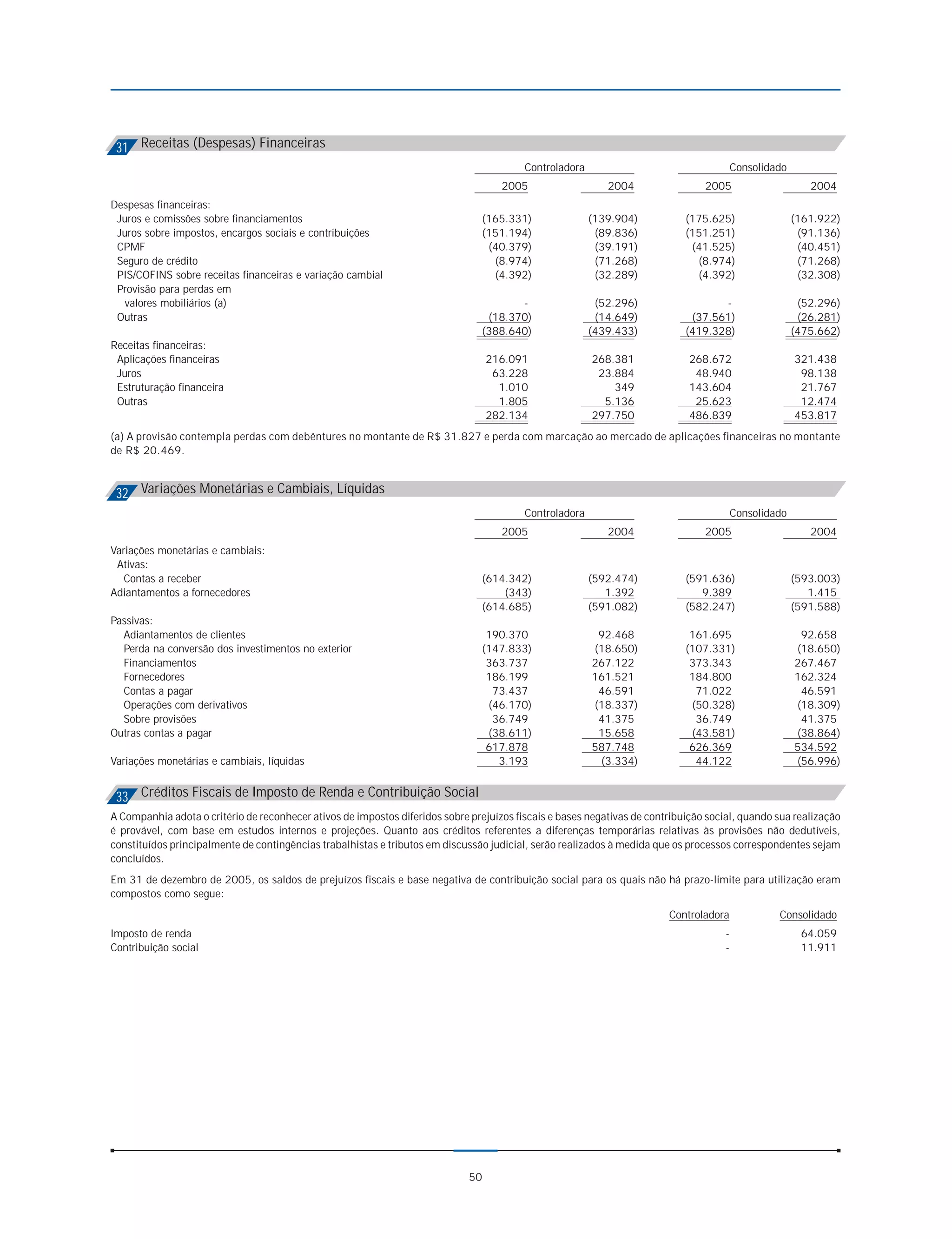 31 Receitas (Despesas) Financeiras
                                                                                          Controladora                                    Consolidado
                                                                                     2005                   2004                 2005                      2004
Despesas financeiras:
 Juros e comissões sobre financiamentos                                         (165.331)                (139.904)           (175.625)                  (161.922)
 Juros sobre impostos, encargos sociais e contribuições                         (151.194)                 (89.836)           (151.251)                   (91.136)
 CPMF                                                                            (40.379)                 (39.191)            (41.525)                   (40.451)
 Seguro de crédito                                                                (8.974)                 (71.268)             (8.974)                   (71.268)
 PIS/COFINS sobre receitas financeiras e variação cambial                         (4.392)                 (32.289)             (4.392)                   (32.308)
 Provisão para perdas em
  valores mobiliários (a)                                                              -                  (52.296)                  -                    (52.296)
 Outras                                                                          (18.370)                 (14.649)            (37.561)                   (26.281)
                                                                                (388.640)                (439.433)           (419.328)                  (475.662)
Receitas financeiras:
 Aplicações financeiras                                                            216.091               268.381              268.672                   321.438
 Juros                                                                              63.228                23.884               48.940                    98.138
 Estruturação financeira                                                             1.010                   349              143.604                    21.767
 Outras                                                                              1.805                 5.136               25.623                    12.474
                                                                                   282.134               297.750              486.839                   453.817
(a) A provisão contempla perdas com debêntures no montante de R$ 31.827 e perda com marcação ao mercado de aplicações financeiras no montante
de R$ 20.469.



 32 Variações Monetárias e Cambiais, Líquidas
                                                                                          Controladora                                    Consolidado
                                                                                     2005                   2004                 2005                      2004
Variações monetárias e cambiais:
 Ativas:
  Contas a receber                                                              (614.342)                (592.474)           (591.636)                  (593.003)
Adiantamentos a fornecedores                                                        (343)                   1.392               9.389                      1.415
                                                                                (614.685)                (591.082)           (582.247)                  (591.588)
Passivas:
  Adiantamentos de clientes                                                      190.370                  92.468              161.695                    92.658
  Perda na conversão dos investimentos no exterior                              (147.833)                (18.650)            (107.331)                  (18.650)
  Financiamentos                                                                 363.737                 267.122              373.343                   267.467
  Fornecedores                                                                   186.199                 161.521              184.800                   162.324
  Contas a pagar                                                                  73.437                  46.591               71.022                    46.591
  Operações com derivativos                                                      (46.170)                (18.337)             (50.328)                  (18.309)
  Sobre provisões                                                                 36.749                  41.375               36.749                    41.375
Outras contas a pagar                                                            (38.611)                 15.658              (43.581)                  (38.864)
                                                                                 617.878                 587.748              626.369                   534.592
Variações monetárias e cambiais, líquidas                                          3.193                  (3.334)              44.122                   (56.996)


 33 Créditos Fiscais de Imposto de Renda e Contribuição Social
A Companhia adota o critério de reconhecer ativos de impostos diferidos sobre prejuízos fiscais e bases negativas de contribuição social, quando sua realização
é provável, com base em estudos internos e projeções. Quanto aos créditos referentes a diferenças temporárias relativas às provisões não dedutíveis,
constituídos principalmente de contingências trabalhistas e tributos em discussão judicial, serão realizados à medida que os processos correspondentes sejam
concluídos.
Em 31 de dezembro de 2005, os saldos de prejuízos fiscais e base negativa de contribuição social para os quais não há prazo-limite para utilização eram
compostos como segue:
                                                                                                                         Controladora              Consolidado
Imposto de renda                                                                                                                      -                  64.059
Contribuição social                                                                                                                   -                  11.911




                                                                              50
 