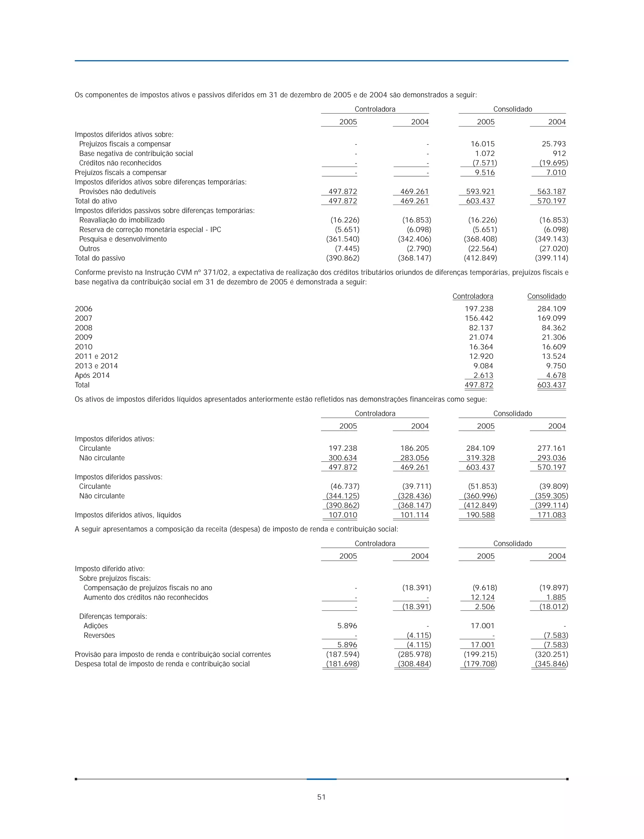 Os componentes de impostos ativos e passivos diferidos em 31 de dezembro de 2005 e de 2004 são demonstrados a seguir:
                                                                                       Controladora                                 Consolidado
                                                                                  2005                   2004                2005                    2004
Impostos diferidos ativos sobre:
 Prejuízos fiscais a compensar                                                         -                     -             16.015                   25.793
 Base negativa de contribuição social                                                  -                     -              1.072                      912
 Créditos não reconhecidos                                                             -                     -             (7.571)                 (19.695)
Prejuízos fiscais a compensar                                                          -                     -              9.516                    7.010
Impostos diferidos ativos sobre diferenças temporárias:
 Provisões não dedutíveis                                                       497.872               469.261             593.921                 563.187
Total do ativo                                                                  497.872               469.261             603.437                 570.197
Impostos diferidos passivos sobre diferenças temporárias:
 Reavaliação do imobilizado                                                    (16.226)                (16.853)           (16.226)                 (16.853)
 Reserva de correção monetária especial - IPC                                   (5.651)                 (6.098)            (5.651)                  (6.098)
 Pesquisa e desenvolvimento                                                   (361.540)               (342.406)          (368.408)                (349.143)
 Outros                                                                         (7.445)                 (2.790)           (22.564)                 (27.020)
Total do passivo                                                              (390.862)               (368.147)          (412.849)                (399.114)
Conforme previsto na Instrução CVM nº 371/02, a expectativa de realização dos créditos tributários oriundos de diferenças temporárias, prejuízos fiscais e
base negativa da contribuição social em 31 de dezembro de 2005 é demonstrada a seguir:
                                                                                                                     Controladora            Consolidado
2006                                                                                                                     197.238                  284.109
2007                                                                                                                     156.442                  169.099
2008                                                                                                                      82.137                   84.362
2009                                                                                                                      21.074                   21.306
2010                                                                                                                      16.364                   16.609
2011 e 2012                                                                                                               12.920                   13.524
2013 e 2014                                                                                                                9.084                    9.750
Após 2014                                                                                                                  2.613                    4.678
Total                                                                                                                    497.872                  603.437
Os ativos de impostos diferidos líquidos apresentados anteriormente estão refletidos nas demonstrações financeiras como segue:
                                                                                       Controladora                                 Consolidado
                                                                                  2005                   2004                2005                    2004
Impostos diferidos ativos:
 Circulante                                                                     197.238               186.205             284.109                 277.161
 Não circulante                                                                 300.634               283.056             319.328                 293.036
                                                                                497.872               469.261             603.437                 570.197
Impostos diferidos passivos:
 Circulante                                                                    (46.737)                (39.711)           (51.853)                 (39.809)
 Não circulante                                                               (344.125)               (328.436)          (360.996)                (359.305)
                                                                              (390.862)               (368.147)          (412.849)                (399.114)
Impostos diferidos ativos, líquidos                                            107.010                 101.114            190.588                  171.083
A seguir apresentamos a composição da receita (despesa) de imposto de renda e contribuição social:
                                                                                       Controladora                                 Consolidado
                                                                                  2005                   2004                2005                    2004
Imposto diferido ativo:
 Sobre prejuízos fiscais:
  Compensação de prejuízos fiscais no ano                                              -               (18.391)            (9.618)                 (19.897)
  Aumento dos créditos não reconhecidos                                                -                     -             12.124                    1.885
                                                                                       -               (18.391)             2.506                  (18.012)
 Diferenças temporais:
  Adições                                                                        5.896                       -             17.001                        -
  Reversões                                                                          -                  (4.115)                 -                   (7.583)
                                                                                 5.896                  (4.115)            17.001                   (7.583)
Provisão para imposto de renda e contribuição social correntes                (187.594)               (285.978)          (199.215)                (320.251)
Despesa total de imposto de renda e contribuição social                       (181.698)               (308.484)          (179.708)                (345.846)




                                                                           51
 