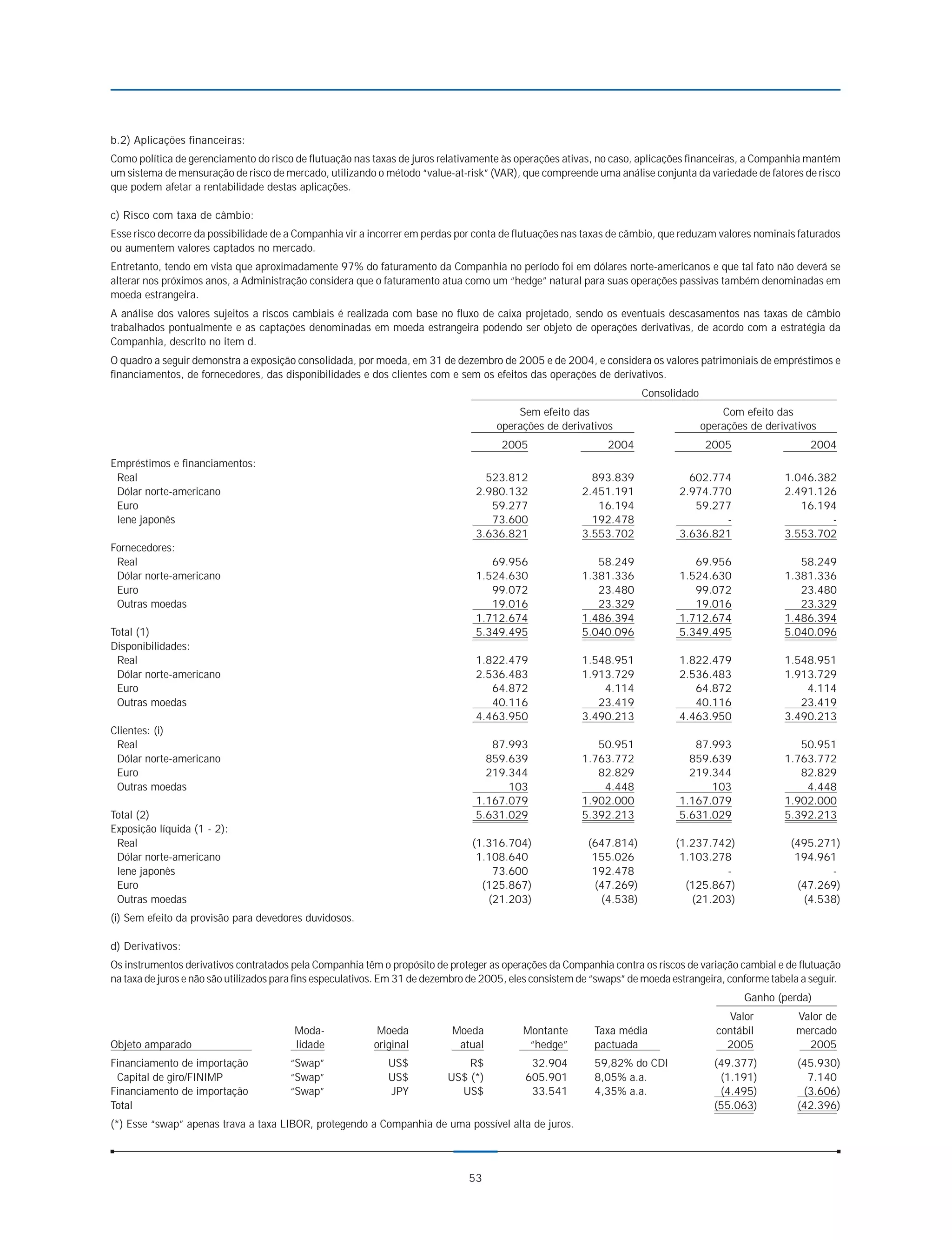 b.2) Aplicações financeiras:
Como política de gerenciamento do risco de flutuação nas taxas de juros relativamente às operações ativas, no caso, aplicações financeiras, a Companhia mantém
um sistema de mensuração de risco de mercado, utilizando o método “value-at-risk” (VAR), que compreende uma análise conjunta da variedade de fatores de risco
que podem afetar a rentabilidade destas aplicações.

c) Risco com taxa de câmbio:
Esse risco decorre da possibilidade de a Companhia vir a incorrer em perdas por conta de flutuações nas taxas de câmbio, que reduzam valores nominais faturados
ou aumentem valores captados no mercado.
Entretanto, tendo em vista que aproximadamente 97% do faturamento da Companhia no período foi em dólares norte-americanos e que tal fato não deverá se
alterar nos próximos anos, a Administração considera que o faturamento atua como um “hedge” natural para suas operações passivas também denominadas em
moeda estrangeira.
A análise dos valores sujeitos a riscos cambiais é realizada com base no fluxo de caixa projetado, sendo os eventuais descasamentos nas taxas de câmbio
trabalhados pontualmente e as captações denominadas em moeda estrangeira podendo ser objeto de operações derivativas, de acordo com a estratégia da
Companhia, descrito no item d.
O quadro a seguir demonstra a exposição consolidada, por moeda, em 31 de dezembro de 2005 e de 2004, e considera os valores patrimoniais de empréstimos e
financiamentos, de fornecedores, das disponibilidades e dos clientes com e sem os efeitos das operações de derivativos.
                                                                                                                      Consolidado
                                                                                          Sem efeito das                                Com efeito das
                                                                                      operações de derivativos                      operações de derivativos
                                                                                       2005                   2004                   2005                   2004
Empréstimos e financiamentos:
 Real                                                                              523.812                 893.839              602.774               1.046.382
 Dólar norte-americano                                                           2.980.132               2.451.191            2.974.770               2.491.126
 Euro                                                                               59.277                  16.194               59.277                  16.194
 Iene japonês                                                                       73.600                 192.478                    -                       -
                                                                                 3.636.821               3.553.702            3.636.821               3.553.702
Fornecedores:
 Real                                                                               69.956                  58.249               69.956                  58.249
 Dólar norte-americano                                                           1.524.630               1.381.336            1.524.630               1.381.336
 Euro                                                                               99.072                  23.480               99.072                  23.480
 Outras moedas                                                                      19.016                  23.329               19.016                  23.329
                                                                                 1.712.674               1.486.394            1.712.674               1.486.394
Total (1)                                                                        5.349.495               5.040.096            5.349.495               5.040.096
Disponibilidades:
 Real                                                                            1.822.479               1.548.951            1.822.479               1.548.951
 Dólar norte-americano                                                           2.536.483               1.913.729            2.536.483               1.913.729
 Euro                                                                               64.872                   4.114               64.872                   4.114
 Outras moedas                                                                      40.116                  23.419               40.116                  23.419
                                                                                 4.463.950               3.490.213            4.463.950               3.490.213
Clientes: (i)
 Real                                                                               87.993                  50.951               87.993                  50.951
 Dólar norte-americano                                                             859.639               1.763.772              859.639               1.763.772
 Euro                                                                              219.344                  82.829              219.344                  82.829
 Outras moedas                                                                         103                   4.448                  103                   4.448
                                                                                 1.167.079               1.902.000            1.167.079               1.902.000
Total (2)                                                                        5.631.029               5.392.213            5.631.029               5.392.213
Exposição líquida (1 - 2):
 Real                                                                           (1.316.704)               (647.814)           (1.237.742)              (495.271)
 Dólar norte-americano                                                           1.108.640                 155.026             1.103.278                194.961
 Iene japonês                                                                       73.600                 192.478                     -                      -
 Euro                                                                             (125.867)                (47.269)             (125.867)               (47.269)
 Outras moedas                                                                     (21.203)                 (4.538)              (21.203)                (4.538)
(i) Sem efeito da provisão para devedores duvidosos.

d) Derivativos:
Os instrumentos derivativos contratados pela Companhia têm o propósito de proteger as operações da Companhia contra os riscos de variação cambial e de flutuação
na taxa de juros e não são utilizados para fins especulativos. Em 31 de dezembro de 2005, eles consistem de “swaps” de moeda estrangeira, conforme tabela a seguir.
                                                                                                                                             Ganho (perda)
                                                                                                                                         Valor           Valor de
                                         Moda-             Moeda            Moeda           Montante        Taxa média                 contábil          mercado
Objeto amparado                          lidade           original           atual           “hedge”        pactuada                     2005              2005
Financiamento de importação             “Swap”               US$               R$            32.904         59,82% do CDI             (49.377)           (45.930)
 Capital de giro/FINIMP                 “Swap”               US$           US$ (*)          605.901         8,05% a.a.                 (1.191)             7.140
Financiamento de importação             “Swap”               JPY             US$             33.541         4,35% a.a.                 (4.495)            (3.606)
Total                                                                                                                                 (55.063)           (42.396)
(*) Esse “swap” apenas trava a taxa LIBOR, protegendo a Companhia de uma possível alta de juros.



                                                                               53
 