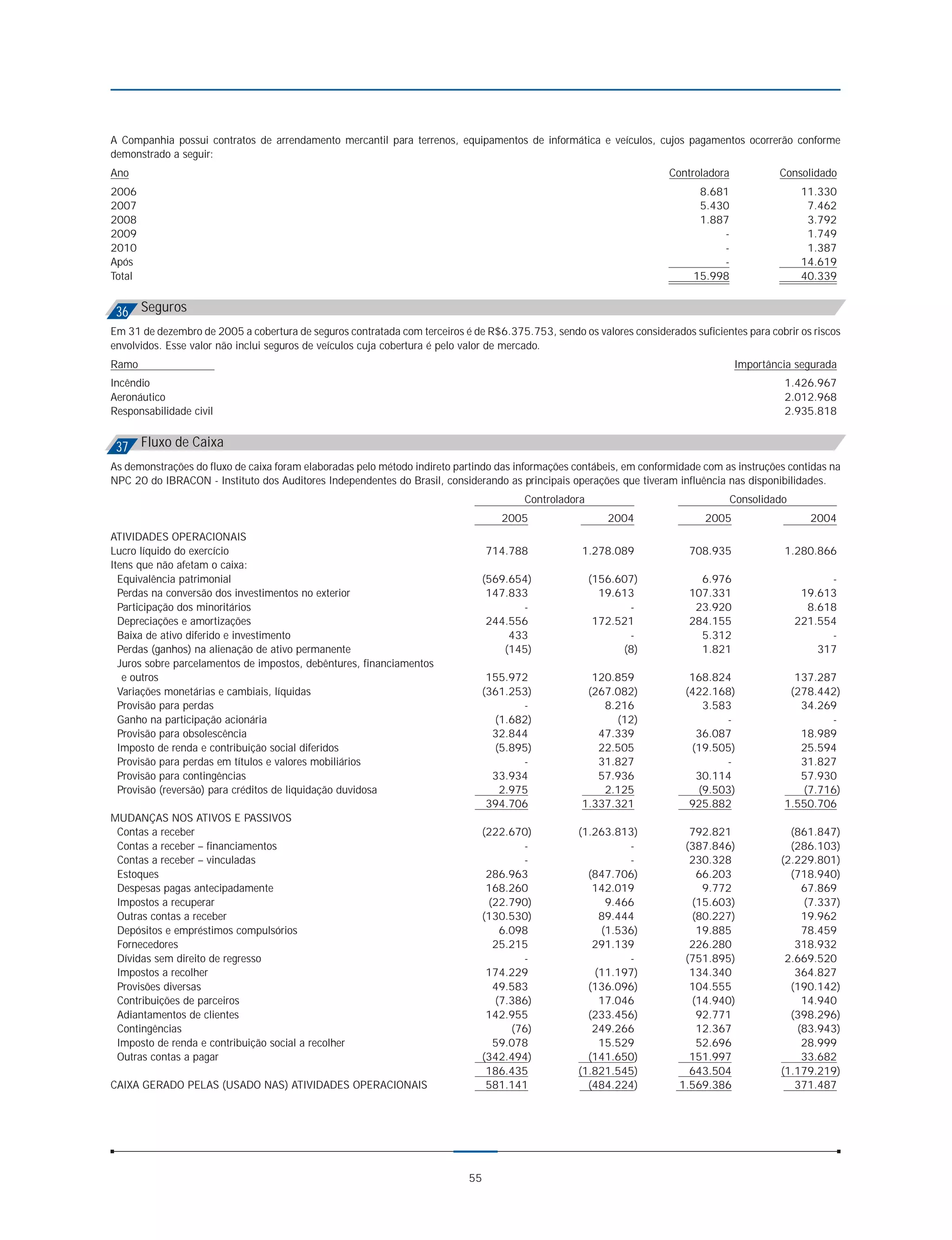 A Companhia possui contratos de arrendamento mercantil para terrenos, equipamentos de informática e veículos, cujos pagamentos ocorrerão conforme
demonstrado a seguir:
Ano                                                                                                                   Controladora            Consolidado
2006                                                                                                                        8.681                   11.330
2007                                                                                                                        5.430                    7.462
2008                                                                                                                        1.887                    3.792
2009                                                                                                                            -                    1.749
2010                                                                                                                            -                    1.387
Após                                                                                                                            -                   14.619
Total                                                                                                                      15.998                   40.339


 36 Seguros
Em 31 de dezembro de 2005 a cobertura de seguros contratada com terceiros é de R$6.375.753, sendo os valores considerados suficientes para cobrir os riscos
envolvidos. Esse valor não inclui seguros de veículos cuja cobertura é pelo valor de mercado.
Ramo                                                                                                                                 Importância segurada
Incêndio                                                                                                                                       1.426.967
Aeronáutico                                                                                                                                    2.012.968
Responsabilidade civil                                                                                                                         2.935.818


 37 Fluxo de Caixa
As demonstrações do fluxo de caixa foram elaboradas pelo método indireto partindo das informações contábeis, em conformidade com as instruções contidas na
NPC 20 do IBRACON - Instituto dos Auditores Independentes do Brasil, considerando as principais operações que tiveram influência nas disponibilidades.
                                                                                       Controladora                                  Consolidado
                                                                                   2005                  2004                 2005                   2004
ATIVIDADES OPERACIONAIS
Lucro líquido do exercício                                                       714.788            1.278.089             708.935              1.280.866
Itens que não afetam o caixa:
  Equivalência patrimonial                                                    (569.654)               (156.607)             6.976                        -
  Perdas na conversão dos investimentos no exterior                            147.833                  19.613            107.331                   19.613
  Participação dos minoritários                                                      -                       -             23.920                    8.618
  Depreciações e amortizações                                                  244.556                 172.521            284.155                  221.554
  Baixa de ativo diferido e investimento                                           433                       -              5.312                        -
  Perdas (ganhos) na alienação de ativo permanente                                (145)                     (8)             1.821                      317
  Juros sobre parcelamentos de impostos, debêntures, financiamentos
   e outros                                                                    155.972                120.859              168.824               137.287
  Variações monetárias e cambiais, líquidas                                   (361.253)              (267.082)            (422.168)             (278.442)
  Provisão para perdas                                                               -                  8.216                3.583                34.269
  Ganho na participação acionária                                               (1.682)                   (12)                   -                     -
  Provisão para obsolescência                                                   32.844                 47.339               36.087                18.989
  Imposto de renda e contribuição social diferidos                              (5.895)                22.505              (19.505)               25.594
  Provisão para perdas em títulos e valores mobiliários                              -                 31.827                    -                31.827
  Provisão para contingências                                                   33.934                 57.936               30.114                57.930
  Provisão (reversão) para créditos de liquidação duvidosa                       2.975                  2.125               (9.503)               (7.716)
                                                                               394.706              1.337.321              925.882             1.550.706
MUDANÇAS NOS ATIVOS E PASSIVOS
 Contas a receber                                                             (222.670)            (1.263.813)            792.821               (861.847)
 Contas a receber – financiamentos                                                   -                      -            (387.846)              (286.103)
 Contas a receber – vinculadas                                                       -                      -             230.328             (2.229.801)
 Estoques                                                                      286.963               (847.706)             66.203               (718.940)
 Despesas pagas antecipadamente                                                168.260                142.019               9.772                 67.869
 Impostos a recuperar                                                          (22.790)                 9.466             (15.603)                (7.337)
 Outras contas a receber                                                      (130.530)                89.444             (80.227)                19.962
 Depósitos e empréstimos compulsórios                                            6.098                 (1.536)             19.885                 78.459
 Fornecedores                                                                   25.215                291.139             226.280                318.932
 Dívidas sem direito de regresso                                                     -                      -            (751.895)             2.669.520
 Impostos a recolher                                                           174.229                (11.197)            134.340                364.827
 Provisões diversas                                                             49.583               (136.096)            104.555               (190.142)
 Contribuições de parceiros                                                     (7.386)                17.046             (14.940)                14.940
 Adiantamentos de clientes                                                     142.955               (233.456)             92.771               (398.296)
 Contingências                                                                     (76)               249.266              12.367                (83.943)
 Imposto de renda e contribuição social a recolher                              59.078                 15.529              52.696                 28.999
 Outras contas a pagar                                                        (342.494)              (141.650)            151.997                 33.682
                                                                               186.435             (1.821.545)            643.504             (1.179.219)
CAIXA GERADO PELAS (USADO NAS) ATIVIDADES OPERACIONAIS                         581.141               (484.224)          1.569.386                371.487




                                                                            55
 