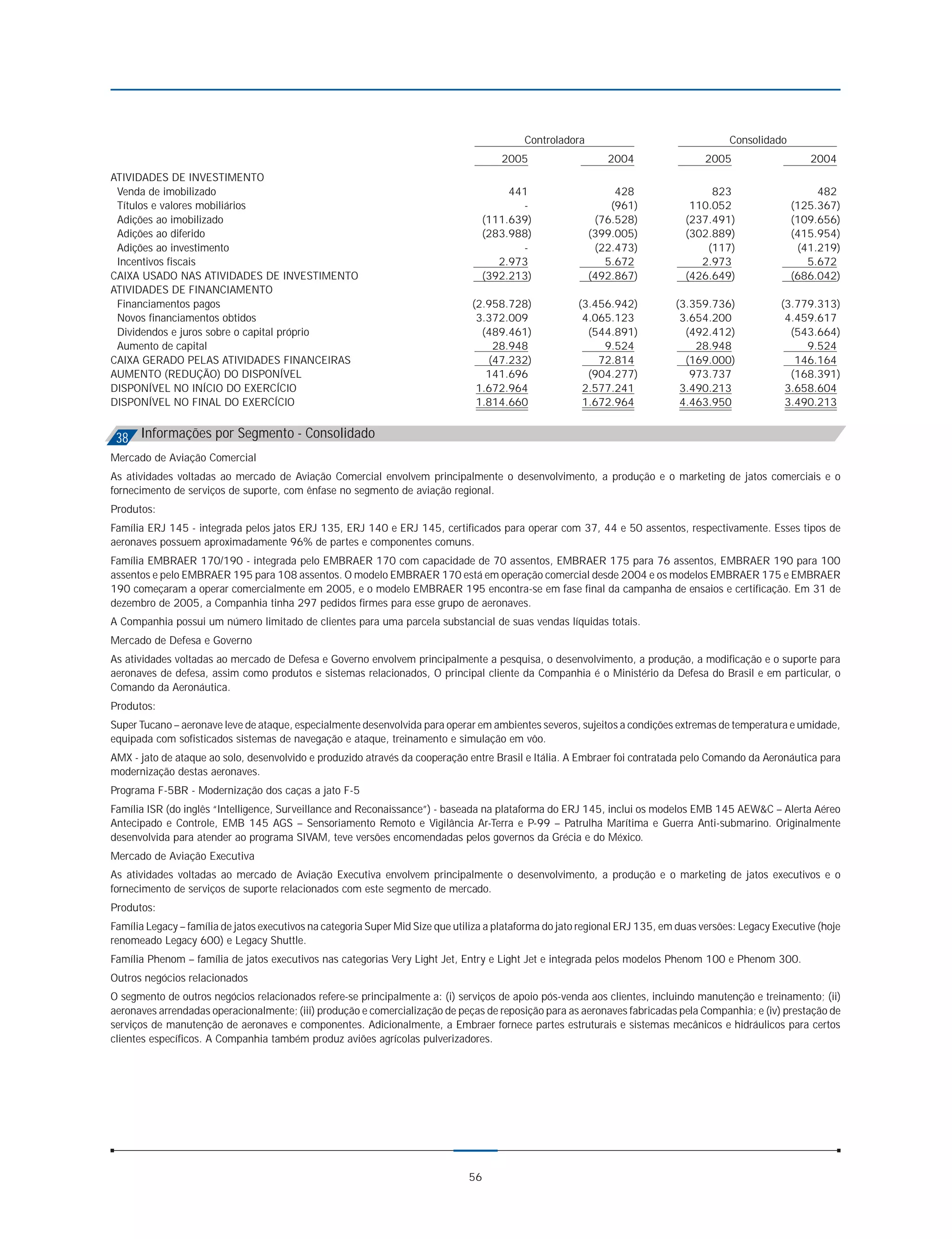 Controladora                                  Consolidado
                                                                                       2005                    2004                 2005                    2004
ATIVIDADES DE INVESTIMENTO
 Venda de imobilizado                                                                  441                      428                  823                     482
 Títulos e valores mobiliários                                                           -                     (961)             110.052                (125.367)
 Adições ao imobilizado                                                           (111.639)                 (76.528)            (237.491)               (109.656)
 Adições ao diferido                                                              (283.988)                (399.005)            (302.889)               (415.954)
 Adições ao investimento                                                                 -                  (22.473)                (117)                (41.219)
 Incentivos fiscais                                                                  2.973                    5.672                2.973                   5.672
CAIXA USADO NAS ATIVIDADES DE INVESTIMENTO                                        (392.213)                (492.867)            (426.649)               (686.042)
ATIVIDADES DE FINANCIAMENTO
 Financiamentos pagos                                                           (2.958.728)             (3.456.942)           (3.359.736)            (3.779.313)
 Novos financiamentos obtidos                                                    3.372.009               4.065.123             3.654.200              4.459.617
 Dividendos e juros sobre o capital próprio                                       (489.461)               (544.891)             (492.412)              (543.664)
 Aumento de capital                                                                 28.948                   9.524                28.948                  9.524
CAIXA GERADO PELAS ATIVIDADES FINANCEIRAS                                          (47.232)                 72.814              (169.000)               146.164
AUMENTO (REDUÇÃO) DO DISPONÍVEL                                                    141.696                (904.277)              973.737               (168.391)
DISPONÍVEL NO INÍCIO DO EXERCÍCIO                                                1.672.964               2.577.241             3.490.213              3.658.604
DISPONÍVEL NO FINAL DO EXERCÍCIO                                                 1.814.660               1.672.964             4.463.950              3.490.213


 38 Informações por Segmento - Consolidado
Mercado de Aviação Comercial
As atividades voltadas ao mercado de Aviação Comercial envolvem principalmente o desenvolvimento, a produção e o marketing de jatos comerciais e o
fornecimento de serviços de suporte, com ênfase no segmento de aviação regional.
Produtos:
Família ERJ 145 - integrada pelos jatos ERJ 135, ERJ 140 e ERJ 145, certificados para operar com 37, 44 e 50 assentos, respectivamente. Esses tipos de
aeronaves possuem aproximadamente 96% de partes e componentes comuns.
Família EMBRAER 170/190 - integrada pelo EMBRAER 170 com capacidade de 70 assentos, EMBRAER 175 para 76 assentos, EMBRAER 190 para 100
assentos e pelo EMBRAER 195 para 108 assentos. O modelo EMBRAER 170 está em operação comercial desde 2004 e os modelos EMBRAER 175 e EMBRAER
190 começaram a operar comercialmente em 2005, e o modelo EMBRAER 195 encontra-se em fase final da campanha de ensaios e certificação. Em 31 de
dezembro de 2005, a Companhia tinha 297 pedidos firmes para esse grupo de aeronaves.
A Companhia possui um número limitado de clientes para uma parcela substancial de suas vendas líquidas totais.
Mercado de Defesa e Governo
As atividades voltadas ao mercado de Defesa e Governo envolvem principalmente a pesquisa, o desenvolvimento, a produção, a modificação e o suporte para
aeronaves de defesa, assim como produtos e sistemas relacionados, O principal cliente da Companhia é o Ministério da Defesa do Brasil e em particular, o
Comando da Aeronáutica.
Produtos:
Super Tucano – aeronave leve de ataque, especialmente desenvolvida para operar em ambientes severos, sujeitos a condições extremas de temperatura e umidade,
equipada com sofisticados sistemas de navegação e ataque, treinamento e simulação em vôo.
AMX - jato de ataque ao solo, desenvolvido e produzido através da cooperação entre Brasil e Itália. A Embraer foi contratada pelo Comando da Aeronáutica para
modernização destas aeronaves.
Programa F-5BR - Modernização dos caças a jato F-5
Família ISR (do inglês “Intelligence, Surveillance and Reconaissance”) - baseada na plataforma do ERJ 145, inclui os modelos EMB 145 AEW&C – Alerta Aéreo
Antecipado e Controle, EMB 145 AGS – Sensoriamento Remoto e Vigilância Ar-Terra e P-99 – Patrulha Marítima e Guerra Anti-submarino. Originalmente
desenvolvida para atender ao programa SIVAM, teve versões encomendadas pelos governos da Grécia e do México.
Mercado de Aviação Executiva
As atividades voltadas ao mercado de Aviação Executiva envolvem principalmente o desenvolvimento, a produção e o marketing de jatos executivos e o
fornecimento de serviços de suporte relacionados com este segmento de mercado.
Produtos:
Família Legacy – família de jatos executivos na categoria Super Mid Size que utiliza a plataforma do jato regional ERJ 135, em duas versões: Legacy Executive (hoje
renomeado Legacy 600) e Legacy Shuttle.
Família Phenom – família de jatos executivos nas categorias Very Light Jet, Entry e Light Jet e integrada pelos modelos Phenom 100 e Phenom 300.
Outros negócios relacionados
O segmento de outros negócios relacionados refere-se principalmente a: (i) serviços de apoio pós-venda aos clientes, incluindo manutenção e treinamento; (ii)
aeronaves arrendadas operacionalmente; (iii) produção e comercialização de peças de reposição para as aeronaves fabricadas pela Companhia; e (iv) prestação de
serviços de manutenção de aeronaves e componentes. Adicionalmente, a Embraer fornece partes estruturais e sistemas mecânicos e hidráulicos para certos
clientes específicos. A Companhia também produz aviões agrícolas pulverizadores.




                                                                                56
 