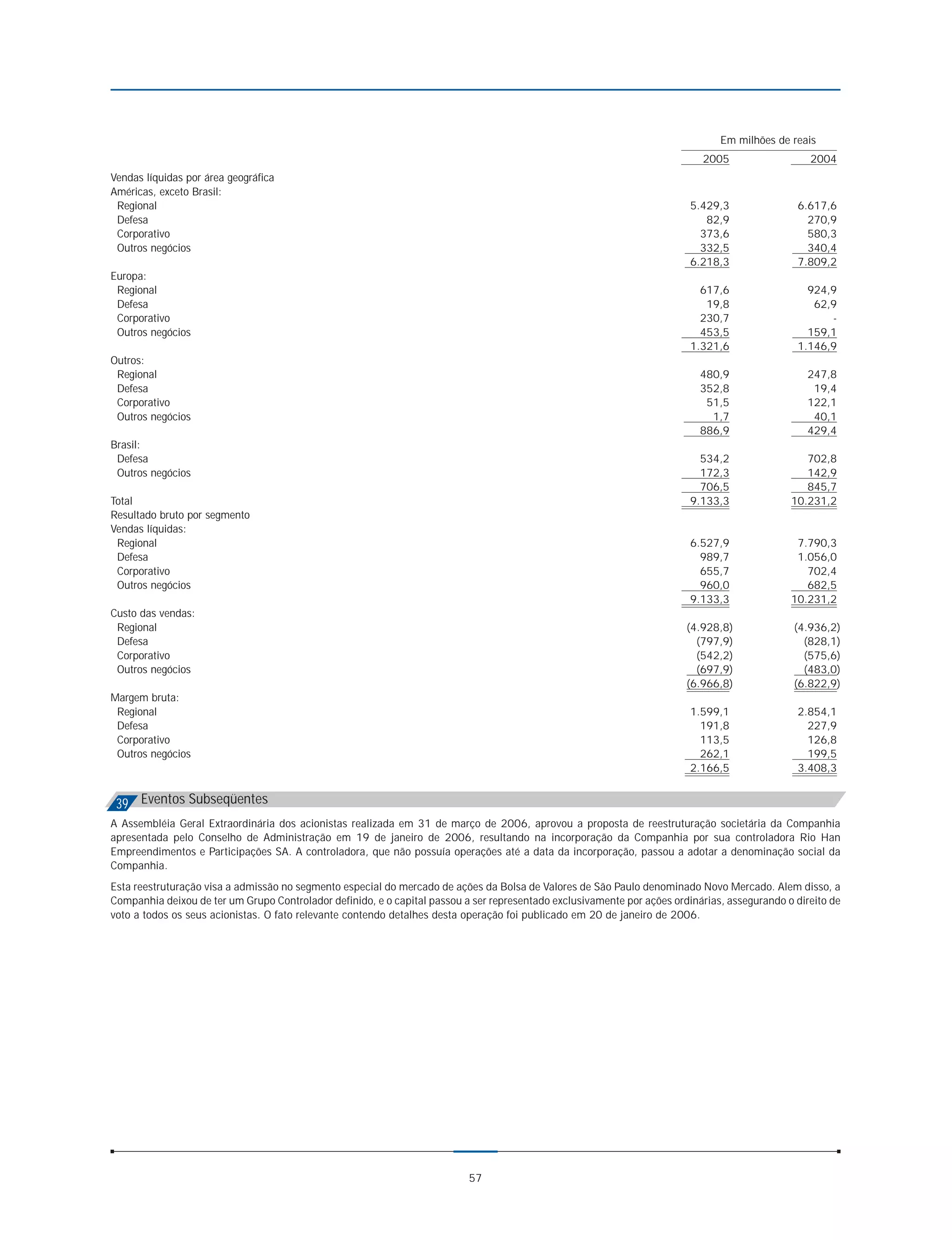 Em milhões de reais
                                                                                                                            2005                   2004
Vendas líquidas por área geográfica
Américas, exceto Brasil:
 Regional                                                                                                                 5.429,3               6.617,6
 Defesa                                                                                                                      82,9                 270,9
 Corporativo                                                                                                                373,6                 580,3
 Outros negócios                                                                                                            332,5                 340,4
                                                                                                                          6.218,3               7.809,2
Europa:
 Regional                                                                                                                   617,6                 924,9
 Defesa                                                                                                                      19,8                  62,9
 Corporativo                                                                                                                230,7                     -
 Outros negócios                                                                                                            453,5                 159,1
                                                                                                                          1.321,6               1.146,9
Outros:
 Regional                                                                                                                   480,9                  247,8
 Defesa                                                                                                                     352,8                   19,4
 Corporativo                                                                                                                 51,5                  122,1
 Outros negócios                                                                                                              1,7                   40,1
                                                                                                                            886,9                  429,4
Brasil:
 Defesa                                                                                                                     534,2                 702,8
 Outros negócios                                                                                                            172,3                 142,9
                                                                                                                            706,5                 845,7
Total                                                                                                                     9.133,3              10.231,2
Resultado bruto por segmento
Vendas líquidas:
 Regional                                                                                                                 6.527,9               7.790,3
 Defesa                                                                                                                     989,7               1.056,0
 Corporativo                                                                                                                655,7                 702,4
 Outros negócios                                                                                                            960,0                 682,5
                                                                                                                          9.133,3              10.231,2
Custo das vendas:
 Regional                                                                                                                (4.928,8)              (4.936,2)
 Defesa                                                                                                                    (797,9)                (828,1)
 Corporativo                                                                                                               (542,2)                (575,6)
 Outros negócios                                                                                                           (697,9)                (483,0)
                                                                                                                         (6.966,8)              (6.822,9)
Margem bruta:
 Regional                                                                                                                 1.599,1               2.854,1
 Defesa                                                                                                                     191,8                 227,9
 Corporativo                                                                                                                113,5                 126,8
 Outros negócios                                                                                                            262,1                 199,5
                                                                                                                          2.166,5               3.408,3


 39 Eventos Subseqüentes
A Assembléia Geral Extraordinária dos acionistas realizada em 31 de março de 2006, aprovou a proposta de reestruturação societária da Companhia
apresentada pelo Conselho de Administração em 19 de janeiro de 2006, resultando na incorporação da Companhia por sua controladora Rio Han
Empreendimentos e Participações SA. A controladora, que não possuía operações até a data da incorporação, passou a adotar a denominação social da
Companhia.
Esta reestruturação visa a admissão no segmento especial do mercado de ações da Bolsa de Valores de São Paulo denominado Novo Mercado. Alem disso, a
Companhia deixou de ter um Grupo Controlador definido, e o capital passou a ser representado exclusivamente por ações ordinárias, assegurando o direito de
voto a todos os seus acionistas. O fato relevante contendo detalhes desta operação foi publicado em 20 de janeiro de 2006.




                                                                           57
 