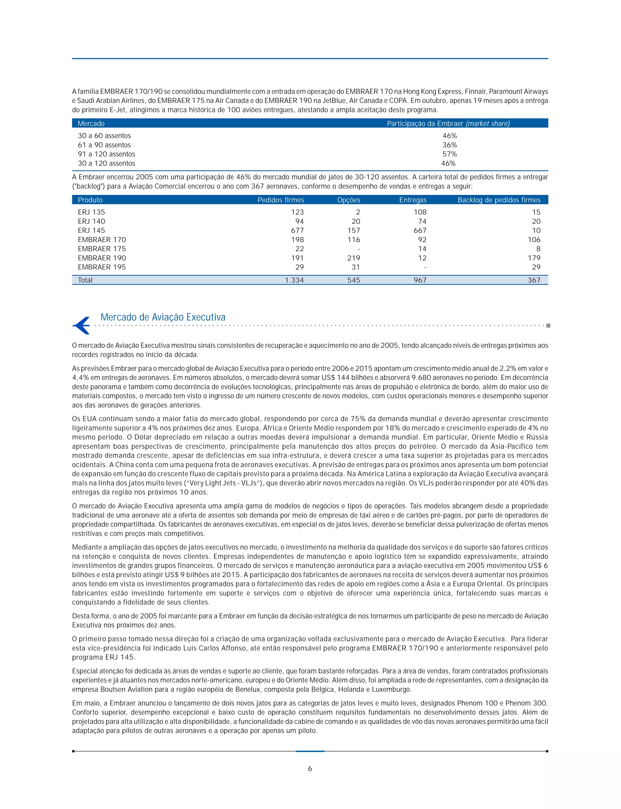 A família EMBRAER 170/190 se consolidou mundialmente com a entrada em operação do EMBRAER 170 na Hong Kong Express, Finnair, Paramount Airways
e Saudi Arabian Airlines, do EMBRAER 175 na Air Canada e do EMBRAER 190 na JetBlue, Air Canada e COPA. Em outubro, apenas 19 meses após a entrega
do primeiro E-Jet, atingimos a marca histórica de 100 aviões entregues, atestando a ampla aceitação deste programa.
 Mercado                                                                                               Participação da Embraer (market share)
 30 a 60 assentos                                                                                                        46%
 61 a 90 assentos                                                                                                        36%
 91 a 120 assentos                                                                                                       57%
 30 a 120 assentos                                                                                                       46%
A Embraer encerrou 2005 com uma participação de 46% do mercado mundial de jatos de 30-120 assentos. A carteira total de pedidos firmes a entregar
("backlog") para a Aviação Comercial encerrou o ano com 367 aeronaves, conforme o desempenho de vendas e entregas a seguir:
 Produto                                                     Pedidos firmes            Opções              Entregas            Backlog de pedidos firmes
 ERJ 135                                                                123                 2                   108                                    15
 ERJ 140                                                                 94                20                    74                                    20
 ERJ 145                                                                677               157                   667                                    10
 EMBRAER     170                                                        198               116                    92                                   106
 EMBRAER     175                                                         22                 -                    14                                     8
 EMBRAER     190                                                        191               219                    12                                   179
 EMBRAER     195                                                         29                31                     -                                    29
 Total                                                                1.334               545                   967                                   367




         Mercado de Aviação Executiva

O mercado de Aviação Executiva mostrou sinais consistentes de recuperação e aquecimento no ano de 2005, tendo alcançado níveis de entregas próximos aos
recordes registrados no início da década.
As previsões Embraer para o mercado global de Aviação Executiva para o período entre 2006 e 2015 apontam um crescimento médio anual de 2,2% em valor e
4,4% em entregas de aeronaves. Em números absolutos, o mercado deverá somar US$ 144 bilhões e absorverá 9.680 aeronaves no período. Em decorrência
deste panorama e também como decorrência de evoluções tecnológicas, principalmente nas áreas de propulsão e eletrônica de bordo, além do maior uso de
materiais compostos, o mercado tem visto o ingresso de um número crescente de novos modelos, com custos operacionais menores e desempenho superior
aos das aeronaves de gerações anteriores.
Os EUA continuam sendo a maior fatia do mercado global, respondendo por cerca de 75% da demanda mundial e deverão apresentar crescimento
ligeiramente superior a 4% nos próximos dez anos. Europa, África e Oriente Médio respondem por 18% do mercado e crescimento esperado de 4% no
mesmo período. O Dólar depreciado em relação a outras moedas deverá impulsionar a demanda mundial. Em particular, Oriente Médio e Rússia
apresentam boas perspectivas de crescimento, principalmente pela manutenção dos altos preços do petróleo. O mercado da Ásia-Pacífico tem
mostrado demanda crescente, apesar de deficiências em sua infra-estrutura, e deverá crescer a uma taxa superior às projetadas para os mercados
ocidentais. A China conta com uma pequena frota de aeronaves executivas. A previsão de entregas para os próximos anos apresenta um bom potencial
de expansão em função do crescente fluxo de capitais previsto para a próxima década. Na América Latina a exploração da Aviação Executiva avançará
mais na linha dos jatos muito leves (“Very Light Jets - VLJs”), que deverão abrir novos mercados na região. Os VLJs poderão responder por até 40% das
entregas da região nos próximos 10 anos.
O mercado de Aviação Executiva apresenta uma ampla gama de modelos de negócios e tipos de operações. Tais modelos abrangem desde a propriedade
tradicional de uma aeronave até a oferta de assentos sob demanda por meio de empresas de táxi aéreo e de cartões pré-pagos, por parte de operadores de
propriedade compartilhada. Os fabricantes de aeronaves executivas, em especial os de jatos leves, deverão se beneficiar dessa pulverização de ofertas menos
restritivas e com preços mais competitivos.
Mediante a ampliação das opções de jatos executivos no mercado, o investimento na melhoria da qualidade dos serviços e do suporte são fatores críticos
na retenção e conquista de novos clientes. Empresas independentes de manutenção e apoio logístico têm se expandido expressivamente, atraindo
investimentos de grandes grupos financeiros. O mercado de serviços e manutenção aeronáutica para a aviação executiva em 2005 movimentou US$ 6
bilhões e está previsto atingir US$ 9 bilhões até 2015. A participação dos fabricantes de aeronaves na receita de serviços deverá aumentar nos próximos
anos tendo em vista os investimentos programados para o fortalecimento das redes de apoio em regiões como a Ásia e a Europa Oriental. Os principais
fabricantes estão investindo fortemente em suporte e serviços com o objetivo de oferecer uma experiência única, fortalecendo suas marcas e
conquistando a fidelidade de seus clientes.
Desta forma, o ano de 2005 foi marcante para a Embraer em função da decisão estratégica de nos tornarmos um participante de peso no mercado de Aviação
Executiva nos próximos dez anos.
O primeiro passo tomado nessa direção foi a criação de uma organização voltada exclusivamente para o mercado de Aviação Executiva. Para liderar
esta vice-presidência foi indicado Luís Carlos Affonso, até então responsável pelo programa EMBRAER 170/190 e anteriormente responsável pelo
programa ERJ 145.
Especial atenção foi dedicada às áreas de vendas e suporte ao cliente, que foram bastante reforçadas. Para a área de vendas, foram contratados profissionais
experientes e já atuantes nos mercados norte-americano, europeu e do Oriente Médio. Além disso, foi ampliada a rede de representantes, com a designação da
empresa Boutsen Aviation para a região européia de Benelux, composta pela Bélgica, Holanda e Luxemburgo.
Em maio, a Embraer anunciou o lançamento de dois novos jatos para as categorias de jatos leves e muito leves, designados Phenom 100 e Phenom 300.
Conforto superior, desempenho excepcional e baixo custo de operação constituem requisitos fundamentais no desenvolvimento desses jatos. Além de
projetados para alta utilização e alta disponibilidade, a funcionalidade da cabine de comando e as qualidades de vôo das novas aeronaves permitirão uma fácil
adaptação para pilotos de outras aeronaves e a operação por apenas um piloto.




                                                                              6
 