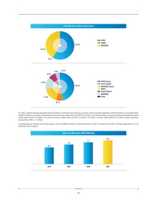 740.465.044 Ações Ordinárias




                                                                                                            NYSE
                                                                                                            UNIÃO
                                                                          54,5%
                                                                                                            BOVESPA

                             45,2%




                                       0,3%




                                               5,0%     0,3%
                                     8,5%



                                                                                                            NYSE Outros
                             13,9%
                                                                                                            Janus Capital
                                                                          46,4%
                                                                                                            BOVESPA Outros
                                                                                                            PREVI
                                                                                                            Grupo Bozano
                                                                                                            BNDSPAR
                                 17,8%                                                                      União


                                                 8,1%




Em 2007, parte da liquidez das ações ordinárias esteve no mercado norte-americano, quando o volume de ADSs negociado na NYSE apresentou uma média diária
de 826 mil títulos, movimento equivalente a volume financeiro médio diário de US$37,6 milhões. Já na bolsa brasileira, as ações ordinárias apresentaram volume
médio diário de 967 mil ações, com volume financeiro médio diário de R$21,4 milhões. Em 2006, o volume médio diário foi de 558 mil ações ordinárias,
equivalentes a R$11,7 milhões.

A capitalização de mercado da Embraer atingiu o valor de US$8,4 bilhões no final de dezembro de 2007, comparado aos US$7,7 bilhões registrados em 31 de
dezembro do ano anterior.


                                                         Valor de Mercado (US$ Bilhões)

                                                                                                                    8,4
                                                                                          7,7
                                                                7,0
                                      6,0




                                      2004                     2005                      2006                      2007




                                                                             16
 