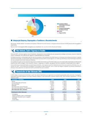 Composição da Receita - Segmento

                                                 5% 2%


                                   15%

                                                                                                         Assistência Médica,
                                                                                                         Odontológica e Farmácia
                                                                        46%
                                                                                                         Alimentação
                                                                                                         Transporte Empregados
                               16%                                                                       Previdência Privada
                                                                                                         Outros
                                                                                                         Seguro de Vida


                                                 16%



¢ Integração Empresa, Empregados e Familiares e Reconhecimento
Nos eventos “Portões Abertos” (aniversário da Empresa) e Festa de Fim de Ano tivemos o comparecimento de mais de 20.000 pessoas entre empregados e
dependentes.
Este ano foram homenageados 880 empregados que completaram 10, 15, 20, 25, 30 e 35 anos de Empresa.


            Meio Ambiente, Saúde e Segurança no Trabalho
No ano de 2007, a Embraer registrou marcos importantes, ultrapassando marcas estabelecidas pelo planejamento estratégico da Empresa, trazendo o desafio de
crescer considerando como parte de seus negócios a sustentabilidade sócio-ambiental.
A Empresa reconhece, a necessidade cada vez maior de considerar o meio ambiente como fator essencial no processo de seu desenvolvimento e, a grande
demanda da sociedade, que atualmente exige a necessidade de buscar dentro de seus negócios um modelo que identifique a responsabilidade corporativa
nos seus processos dentro das mudanças climáticas.
Os resultados das ações de meio ambiente e Segurança no trabalho demonstram que a Embraer e toda a sua comunidade estão empenhadas em efetivamente
trabalhar para melhor proteger o meio ambiente, a saúde e a segurança no trabalho, para garantir de forma sustentável a perpetuidade de seu negócio.
Consciente de sua responsabilidade na preservação ambiental, e em especial quanto ao desenvolvimento dos seus produtos a Embraer criou, em
outubro de 2007, uma Diretoria de Estratégias e Tecnologias de Meio Ambiente, com o intuito de integrar e expandir as políticas ambientais e
alcançar novos patamares de desenvolvimento sustentável dos seus produtos.


            Demonstrativo do Valor Adicionado (DVA)
O DVA retrata a função social da Embraer a partir dos valores distribuídos aos segmentos da sociedade representados pelos acionistas, empregados,
instituições financeiras e governo (municipal, estadual e federal). O valor adicionado a distribuir totalizou R$1.749,0 milhões e representou 17,9% da
receita em 2007.
 Controladora - R$ Milhões                                                              2005                        2006                         2007
 Receita                                                                             8.243,5                     7.504,0                       9.764,7
 Insumos Adquiridos de Terceiros                                                     6.709,8                     6.143,2                       8.359,6
 Valor Adicionado                                                                    1.533,7                     1.360,8                       1.405,1
 Retenções                                                                             222,0                       233,2                         262,5
 Valor Adicionado Líquido Produzido                                                  1.311,7                     1.127,6                       1.142,6
 Valor Adicionado Recebido em Transferência                                            851,8                       885,6                         606,4
 Valor Adicionado Total a Distribuir                                                 2.163,5                     2.013,2                       1.749,0

 Distribuição do Valor Adicionado                                                    2.163,5                     2.013,2                       1.749,0
   Empregados                                                                          873,1                       955,1                       1.010,7
   Governo (impostos, taxas e contribuições)                                           227,1                       202,7                         212,1
   Instituições financeiras (juros e aluguéis)                                         348,5                       265,5                         (66,9)
   Acionistas                                                                          443,9                       327,3                         448,8
   Lucros retidos                                                                      270,9                       262,6                         144,3




                                                                           20
 