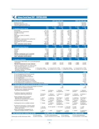 Balanço Social Anual 2007 - CONTROLADORA
  1. Base de Cálculo                                                                           2007 Valor (Mil reais)                               2006 Valor (Mil reais)
     Receita líquida (RL)                                                                                   9.041.569                                           7.200.981
     Resultado operacional (RO)                                                                               593.053                                             589.968
     Folha de pagamento bruta (FPB)                                                                         1.608.546                                           1.235.502
                                                                                 Valor         % sobre         % sobre                Valor         % sobre        % sobre
  2. Indicadores Sociais Internos                                                (mil)            FPB              RL                 (mil)            FPB             RL
     Alimentação                                                          27.121                  1,69             0,30           22.050               1,78           0,31
     Encargos sociais compulsórios                                       417.545                 25,96             4,62          328.257              26,57           4,56
     Previdência privada                                                  28.227                  1,75             0,31           23.956               1,94           0,33
     Saúde                                                                79.172                  4,92             0,88           68.030               5,51           0,94
     Segurança e saúde no trabalho                                        11.990                  0,75             0,13            8.224               0,67           0,11
     Educação                                                                101                  0,01             0,00              702               0,06           0,01
     Cultura                                                                 229                  0,01             0,00              615               0,05           0,01
     Capacitação e desenvolvimento profissional                           22.934                  1,43             0,25           14.669               1,19           0,20
     Creches ou auxílio-creche                                               178                  0,01             0,00              129               0,01           0,00
     Participação nos lucros ou resultados                               116.481                  7,24             1,29           84.701               6,86           1,18
     Outros                                                               36.595                  2,28             0,40           22.781               1,84           0,32
     Total - Indicadores sociais internos                                740.573                 46,04             8,19          574.114              46,47           7,97
                                                                                 Valor         % sobre         % sobre                Valor         % sobre        % sobre
  3. Indicadores Sociais Externos                                                (mil)             RO              RL                 (mil)             RO             RL
     Educação                                                             10.614                 1,79             0,12             8.372              1,42            0,12
     Cultura                                                               1.204                 0,20             0,01             1.382              0,23            0,02
     Esporte                                                                 230                 0,04             0,00               913              0,15            0,01
     Outros                                                                  288                 0,05             0,00             1.025              0,17            0,01
     Total das contribuições para a sociedade                             12.336                 2,08            0,14             11.692              1,98           0,16
     Tributos (excluídos encargos sociais)                               213.776                36,05             2,36           440.625             74,69            6,12
     Total - Indicadores sociais externos                                226.112                38,13            2,50            452.317             76,67           6,28
                                                                            Valor              % sobre         % sobre              Valor           % sobre        % sobre
  4. Indicadores Ambientais                                                 (mil)                  RO               RL              (mil)               RO              RL
     Investimentos relacionados com a produção/operação
      da empresa                                                  9.900        1,67%         0,11%            9.946      1,69%        0,14%
     Total dos investimentos em meio ambiente                     9.900        1,67%        0,11%             9.946      1,69%        0,14%
     Quanto ao estabelecimento de “metas anuais”
      para minimizar resíduos, o consumo em
      geral na produção/operação e            ( ) não possui metas    ( ) cumpre de 51 a 75%    ( ) não possui metas ( ) cumpre de 51 a 75%
      aumentar a eficácia na utilização       ( ) cumpre de 0 a 50% (X) cumpre de 76 a 100% ( ) cumpre de 0 a 50% (X) cumpre de 76 a 100%
      de recursos naturais.
  5. Indicadores do Corpo Funcional                                                                               2007                                                2006
     Nº de empregados(as) ao final do período                                                                   20.180                                             16.100
     Nº de admissões durante o período                                                                           5.059                                              2.793
     Nº de empregados(as) terceirizados(as)                                                                      2.535                                              2.474
     Nº de estagiários(as)                                                                                         254                                                177
     Nº de empregados(as) acima de 45 anos                                                                       2.725                                              2.339
     Nº de mulheres que trabalham na empresa                                                                     2.555                                              2.015
     % de cargos de chefia ocupados por mulheres                                                                 5,69%                                              4,42%
     Nº de portadores(as) de deficiência ou necessidades especiais                                               1.032                                                763
  6. Informações relevantes quanto ao exercício da cidadania empresarial                                          2007                                         Metas 2008
     Relação entre a maior e a menor remuneração na empresa                                                         50                                                  50
     Número total de acidentes de trabalho                                                                       1.366                                               1.000
     Os projetos sociais e ambientais desenvolvidos
      pela empresa foram definidos por:                ( ) direção                   (x) direção e       ( ) todos(as)      ( ) direção       (x) direção e    ( ) todos(as)
                                                                                     gerências           empregados(as)                       gerências        empregados(as)
     Os pradrões de segurança e salubridade no
      ambiente de trabalho foram definidos por:                  (X) direção e       ( ) todos(as)       ( ) todos(as) +    (X) direção e     ( ) todos(as)    (x) todos(as) +
                                                                 gerências           empregados(as)       Cipa              gerências         empregados(as)   Cipa
     Quanto à liberdade sindical, ao direito de
      negociação coletiva e à representação                      ( ) não se          ( ) segue as        (X) incentiva e    ( ) não se        ( ) seguirá as   (X) incentiva e
      interna dos(as) trabalhadores(as), a empresa:              envolve             normas da OIT       segue a OIT        envolverá         normas da OIT    segue a OIT
     A previdência privada contempla:                            ( ) direção         ( ) direção e       (X) todos(as)      ( ) direção       ( ) direção e    (x) todos(as)
                                                                                     gerências           empregados(as)                       gerências        empregados(as)
     A participação dos lucros ou resultados contempla:          ( ) direção         ( ) direção e       (X) todos(as)      ( ) direção       ( ) direção e    (X) todos(as)
                                                                                     gerências           empregados(as)                       gerências        empregados(as)
     Na seleção dos fornecedores, os mesmos padrões
      éticos e de responsabilidade social e ambiental            ( ) não são         (X) são sugeridos   ( ) são exigidos   ( ) não serão     (x) serão        ( ) serão
      adotados pela empresa:                                     considerados                                               considerados      sugeridos        exigidos
     Quanto à participação de empregados(as) em
      programas de trabalho voluntário, a empresa:               ( ) não se     ( ) apóia     (X) organiza e                ( ) não se        ( ) apoiará  (x) organizará e
                                                                 envolve                      incentiva                     envolverá                      incentivará
  Valor adicionado total a distribuir (em mil R$):                         Em 2007: 1.749.100                                                 Em 2006: 2.013.200
                                                    12,12% governo         57,79% colaboradores(as)                 10,1% governo             47,4% colaboradores(as)
Distribuição do Valor Adicionado (DVA):             25,60% acionistas      (3,82)% terceiros 8,31% retido           16,3% acionistas          13,2% terceiros 13,0% retido




                                                                                         22
 