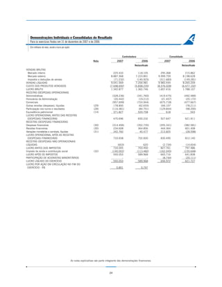 Demonstrações Individuais e Consolidadas do Resultado
   Para os exercícios findos em 31 de dezembro de 2007 e de 2006
   (Em milhares de reais, exceto o lucro por ação)


                                                                                                   Controladora                           Consolidado
                                                                         Nota                  2007                  2006             2007                 2006
                                                                                                              Reclassificado                        Reclassificado
VENDAS BRUTAS
 Mercado interno                                                                           225.433                118.105           295.368            215.862
 Mercado externo                                                                         8.887.368              7.223.801         9.999.759          8.198.628
 Impostos e deduções de vendas                                                             (71.232)              (140.925)         (311.683)          (149.281)
VENDAS LÍQUIDAS                                                                          9.041.569              7.200.981         9.983.444          8.265.209
CUSTO DOS PRODUTOS VENDIDOS                                                             (7.698.692)            (5.838.235)       (8.376.028)        (6.477.102)
LUCRO BRUTO                                                                              1.342.877              1.362.746         1.607.416          1.788.107
RECEITAS (DESPESAS) OPERACIONAIS
Administrativas                                                                           (328.236)               (341.760)       (419.475)             (492.489)
Honorários da Administração                                                                (20.442)                (19.212)        (21.457)              (20.172)
Comerciais                                                                                (957.699)               (724.944)       (675.718)             (477.667)
Outras receitas (despesas), líquidas                                     (29)              178.850                 (62.655)        166.107               (78.211)
Participação nos lucros e resultados                                     (28)             (116.481)                (84.701)       (129.844)              (98.200)
Equivalência patrimonial                                                 (14)              371.827                 520.758             618                   543
LUCRO OPERACIONAL ANTES DAS RECEITAS
 (DESPESAS) FINANCEIRAS                                                                      470.696              650.232          527.647              621.911
RECEITAS (DESPESAS) FINANCEIRAS
Despesas financeiras                                                     (30)             (314.406)               (352.735)       (355.341)             (382.581)
Receitas financeiras                                                     (30)              234.608                 364.856         444.364               601.408
Variações monetárias e cambiais, líquidas                                (31)              342.760                  40.477         213.825               (28.598)
LUCRO OPERACIONAL APÓS AS RECEITAS
 (DESPESAS) FINANCEIRAS                                                                      733.658              702.830          830.495              812.140
RECEITAS (DESPESAS) NÃO OPERACIONAIS
LÍQUIDAS                                                                                      (603)                    620          (2.734)              (14.654)
LUCRO ANTES DOS IMPOSTOS                                                                   733.055                 703.450         827.761               797.486
Imposto de renda e contribuição social                                   (32)             (140.002)               (113.482)       (162.045)             (155.648)
LUCRO APÓS OS IMPOSTOS                                                                     593.053                 589.968         665.716               641.838
PARTICIPAÇÃO DE ACIONISTAS MINORITÁRIOS                                                          -                       -          (8.744)              (20.111)
LUCRO LÍQUIDO DO EXERCÍCIO                                                                 593.053                 589.968         656.972               621.727
LUCRO POR AÇÃO EM CIRCULAÇÃO NO FIM DO
 EXERCÍCIO - R$                                                                                0,801                 0,797




                                                     As notas explicativas são parte integrante das demonstrações financeiras.



                                                                                        24
 