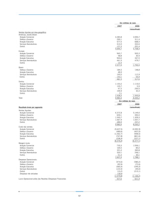 Em milhões de reais
                                                                      2007                  2006
                                                                                    (reclassificada)
Vendas líquidas por área geográfica
Américas, exceto Brasil:
 Aviação Comercial                                                 4.283,8               3.094,7
 Defesa e Governo                                                    295,1                 311,4
 Aviação Executiva                                                   577,5                 668,3
 Serviços Aeronáuticos                                               412,0                 432,6
 Outros                                                              127,3                 201,4
                                                                   5.695,7               4.708,4
Europa:
 Aviação Comercial                                                   945,7                 935,3
 Defesa e Governo                                                     58,8                  30,9
 Aviação Executiva                                                   920,0                 347,5
 Serviços Aeronáuticos                                               441,0                 479,7
 Outros                                                               12,4                     -
                                                                   2.377,9               1.793,4
Brasil:
 Defesa e Governo                                                    184,5                 148,8
 Aviação Executiva                                                    48,9                     -
 Serviços Aeronáuticos                                               105,0                 112,9
 Outros                                                              143,1                  55,9
                                                                     481,5                 317,6
Outros:
 Aviação Comercial                                                 1.143,3               1.119,0
 Defesa e Governo                                                    120,7                   0,9
 Aviação Executiva                                                    47,3                 293,5
 Serviços Aeronáuticos                                               109,9                  32,4
 Outros                                                                7,1                     -
                                                                   1.428,3               1.445,8
Total                                                              9.983,4               8.265,2
                                                                        Em milhões de reais
                                                                      2007                  2006
Resultado bruto por segmento                                                        (reclassificado)
Vendas líquidas:
 Aviação Comercial                                                 6.372,8               5.149,0
 Defesa e Governo                                                    659,1                 492,0
 Aviação Executiva                                                 1.593,7               1.309,3
 Serviços Aeronáuticos                                             1.067,9               1.057,7
 Outros                                                              289,9                 257,2
                                                                   9.983,4               8.265,2
Custo das vendas:
 Aviação Comercial                                                 (5.637,5)            (4.092,9)
 Defesa e Governo                                                    (489,6)              (407,0)
 Aviação Executiva                                                 (1.262,7)              (948,5)
 Serviços Aeronáuticos                                               (747,8)              (801,6)
 Outros                                                              (238,4)              (227,1)
                                                                   (8.376,0)            (6.477,1)
Margem bruta:
 Aviação Comercial                                                   735,3               1.056,1
 Defesa e Governo                                                    169,5                  85,0
 Aviação Executiva                                                   331,0                 360,8
 Serviços Aeronáuticos                                               320,1                 256,1
 Outros                                                               51,5                  30,1
                                                                   1.607,4               1.788,1
Despesas Operacionais:
 Aviação Comercial                                                   (474,6)              (580,2)
 Defesa e Governo                                                     (92,6)               (72,6)
 Aviação Executiva                                                   (360,4)              (249,3)
 Serviços Aeronáuticos                                               (123,4)               (49,0)
 Outros                                                               (10,2)              (215,1)
 Despesas não alocadas                                                (18,6)                   -
                                                                   (1.079,8)            (1.166,2)
Lucro Operacional antes das Receitas (Despesas) Financeiras          527,6                 621,9




                                                              57
 
