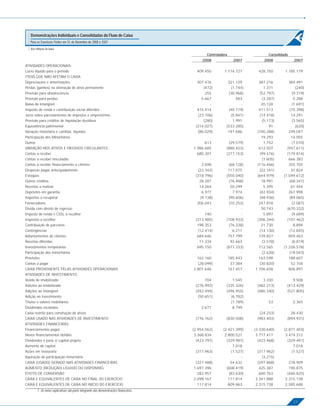 Demonstrações Individuais e Consolidadas do Fluxo de Caixa



                                                                                             Controladora                     Consolidado
                                                                                           2008               2007          2008              2007
ATIVIDADES OPERACIONAIS:
Lucro líquido para o período                                                            409.450        1.174.727         428.750       1.185.179
ITENS QUE NÃO AFETAM O CAIXA:
Depreciações e amortizações                                                             307.476             321.129      387.216            384.491
Perdas (ganhos) na alienação de ativo permanente                                            (472)            (1.744)       1.371               (240)
Provisão para obsolescência                                                                 255             (30.968)      (52.797)           (9.319)
Provisão para perdas                                                                      5.667                483         (3.287)            5.288
Baixa do Intangível                                                                            -                  -       20.128             (1.691)
Imposto de renda e contribuição social diferidos                                        415.414             (40.719)     411.513            (75.398)
Juros sobre parcelamentos de impostos e empréstimos                                      (23.106)            (5.841)      (14.418)           14.291
Provisão para créditos de liquidação duvidosa                                               (280)             1.991        (5.173)           (3.565)
Equivalência patrimonial                                                               (214.027)        (533.285)             91               (620)
Variação monetária e cambial, líquidas                                                   (86.029)           191.686     (100.288)           249.047
Participação dos Minoritários                                                                  -                  -       19.293             14.055
Outros                                                                                      613             (29.579)       1.752             (7.010)
VARIAÇÃO NOS ATIVOS E PASSIVOS CIRCULANTES:                                           1.986.685         (880.423)        612.507        (947.611)
Contas a receber                                                                        680.307         (277.153)         (99.476)      (179.814)
Contas a receber vinculadas                                                                    -                  -        (1.605)          666.383
Contas a receber ﬁnanciamento a clientes                                                  3.698             (68.128)    (116.466)           355.705
Despesas pagas antecipadamente                                                           (23.342)           117.075       (22.161)           31.824
Estoques                                                                               (318.796)        (550.040)       (644.979)     (1.049.612)
Outros créditos                                                                          28.287             (76.488)      18.991            (68.341)
Receitas a realizar                                                                      14.264              50.299        5.395             61.444
Depósitos em garantia                                                                     6.977               7.974       (42.934)          267.998
Impostos a recuperar                                                                      (9.138)           (90.606)      (48.936)          (89.065)
Fornecedores                                                                            206.043             (10.252)     247.818             (2.087)
Dívida com direito de regresso                                                                 -                  -       30.743        (670.332)
Imposto de renda e CSSL a recolher                                                          740                   -        5.897             (9.689)
Impostos a recolher                                                                    (313.485)        (108.933)       (306.344)       (107.462)
Contribuição de parceiros                                                               198.353             (76.338)      21.730              8.894
Contingências                                                                            (12.414)             6.211       (14.130)          (12.845)
Adiantamentos de clientes                                                               684.646             757.799      739.827            859.463
Receitas diferidas                                                                       11.334              92.663        (3.578)           (6.819)
Investimentos temporários                                                               695.150         (877.333)        712.565      (1.226.578)
Participação dos minoritários                                                                  -                  -        (2.628)          (18.043)
Provisões                                                                               162.160             185.443      163.598            188.607
Contas a pagar                                                                           (28.099)            37.384       (30.820)           52.758
CAIXA PROVENIENTE PELAS ATIVIDADES OPERACIONAIS                                       2.801.646             167.457    1.706.658            806.897
ATIVIDADES DE INVESTIMENTO:
Venda de imobilizado                                                                        704               1.545        3.330              9.508
Adições ao imobilizado                                                                 (276.992)        (335.326)       (482.213)       (413.429)
Adições ao Intangível                                                                  (452.494)        (496.955)       (480.340)       (521.805)
Adição no investimento                                                                   (50.651)            (6.782)            -                  -
Títulos e valores mobiliários                                                                  -             (1.789)          53              2.365
Dividendos recebidos                                                                      2.671               8.799             -                  -
Caixa restrito para construção de ativos                                                       -                  -       (24.233)           28.430
CAIXA USADO NAS ATIVIDADES DE INVESTIMENTO                                             (776.762)        (830.508)       (983.403)       (894.931)
ATIVIDADES FINANCEIRAS:
Financiamentos pagos                                                                  (2.954.562)     (2.421.399)      (3.330.640)    (2.871.403)
Novos ﬁnanciamentos obtidos                                                           3.368.834        2.800.527       3.777.417       3.474.312
Dividendos e juros s/ capital próprio                                                  (423.797)        (329.987)       (423.468)       (329.491)
Aumento de capital                                                                             -              7.018             -             7.018
Ações em tesouraria                                                                    (317.963)             (1.527)    (317.962)            (1.527)
Aquisição de participação minoritária                                                          -                  -        (3.215)                 -
CAIXA (USADO) GERADO NAS ATIVIDADES FINANCEIRAS                                        (327.488)             54.632     (297.868)           278.909
AUMENTO (REDUÇÃO) LÍQUIDO DO DISPONÍVEL                                               1.697.396         (608.419)        425.387            190.875
EFEITO DE CONVERSÃO                                                                     282.957             (83.630)     600.763        (460.825)
CAIXA E EQUIVALENTES DE CAIXA NO FINAL DO EXERCÍCIO                                   2.098.167             117.814    3.341.888       2.315.738
CAIXA E EQUIVALENTES DE CAIXA NO INÍCIO DO EXERCÍCIO                                    117.814             809.863    2.315.738       2.585.688
         ⏐ As notas explicativas são parte integrante das demonstrações ﬁnanceiras.

                                                                                                                                              23
 