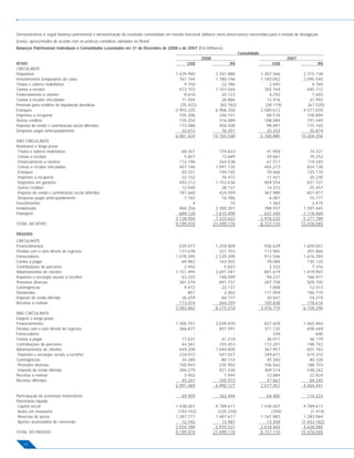 Demonstramos a seguir balanço patrimonial e demonstração do resultado consolidado em moeda funcional (dólares norte-americanos) convertidos para a moeda de divulgação
(reais), apresentados de acordo com as práticas contábeis adotadas no Brasil.
Balanços Patrimoniais Individuais e Consolidados Levantados em 31 de Dezembro de 2008 e de 2007 (Em Milhares)
                                                                                                                          Consolidado
                                                                                                     2008                                            2007
ATIVO                                                                                         US$                    R$                      US$                     R$
CIRCULANTE
Disponível                                                                             1.429.990             3.341.888                  1.307.366            2.315.738
Investimentos temporários de caixa                                                       761.744             1.780.196                  1.183.052            2.095.540
Títulos e valores mobiliários                                                              9.750                22.786                      2.693                4.769
Contas a receber                                                                         473.703             1.107.044                    392.769              695.712
Financiamento a clientes                                                                   8.610                20.123                      4.292                7.603
Contas a receber vinculadas                                                               11.504                26.886                     12.416               21.993
Provisão para créditos de liquidação duvidosa                                            (35.422)              (82.782)                   (38.119)             (67.520)
Estoques                                                                               2.955.225             6.906.358                  2.580.612            4.571.039
Impostos a recuperar                                                                     105.306               246.101                     88.576              156.894
Outros créditos                                                                          135.254               316.089                    108.084              191.449
Imposto de renda e contribuição social diferidos                                         173.088               404.508                     98.891              175.165
Despesas pagas antecipadamente                                                            32.672                76.351                     20.253               35.874
                                                                                       6.061.424            14.165.548                  5.760.885           10.204.256
NÃO CIRCULANTE
Realizável a longo prazo
 Títulos e valores mobiliários                                                            68.307               159.633                     41.958               74.321
 Contas a receber                                                                          5.857                13.689                     39.661               70.252
 Financiamento a clientes                                                                113.196               264.538                     67.511              119.583
 Contas a receber vinculadas                                                             467.146             1.091.720                    465.273              824.138
 Estoques                                                                                 83.331               194.745                     70.666              125.170
 Impostos a recuperar                                                                     32.722                76.472                     11.421               20.230
 Depósitos em garantia                                                                   493.212             1.152.636                    469.554              831.721
 Outros créditos                                                                          12.040                28.137                     14.372               25.457
 Imposto de renda e contribuição social diferidos                                        181.668               424.559                    367.988              651.817
 Despesas pagas antecipadamente                                                            7.183                16.786                      6.081               10.771
Investimentos                                                                                  4                    10                      1.363                2.415
Imobilizado                                                                              984.256             2.300.207                    788.937            1.397.445
Intangível                                                                               689.128             1.610.490                    631.440            1.118.469
                                                                                       3.138.050             7.333.622                  2.976.225            5.271.789
TOTAL DO ATIVO                                                                         9.199.474            21.499.170                  8.737.110           15.476.045

PASSIVO
CIRCULANTE
Financiamentos                                                                           539.071             1.259.809                    936.629             1.659.051
Dívidas com e sem direito de regresso                                                    137.678               321.753                    113.965               201.866
Fornecedores                                                                           1.078.395             2.520.208                    912.546             1.616.393
Contas a pagar                                                                            69.963               163.503                     78.084               135.125
Contribuições de parceiros                                                                 2.492                 5.823                      2.332                 7.316
Adiantamentos de clientes                                                              1.151.494             2.691.041                    801.619             1.419.907
Impostos e encargos sociais a recolher                                                    63.333               148.009                     94.231               166.911
Provisões diversas                                                                       381.574               891.737                    287.758               509.705
Contingências                                                                              9.472                22.137                      7.008                12.413
Dividendos                                                                                   857                 2.002                    111.059               196.719
Imposto de renda diferido                                                                 36.259                84.737                     30.641                54.274
Receitas a realizar                                                                      113.074               264.259                    100.838               178.616
                                                                                       3.583.662             8.375.018                  3.476.710             6.158.296
NÃO CIRCULANTE
Exigível a longo prazo
Financiamentos                                                                         1.300.757             3.039.870                    827.609             1.465.944
Dívidas com e sem direito de regresso                                                    366.877               857.391                    371.732               658.449
Fornecedores                                                                                   -                     -                        339                   600
Contas a pagar                                                                            17.637                41.218                     26.071                46.179
Contribuições de parceiros                                                                44.267               103.453                    112.201               198.742
Adiantamentos de clientes                                                                449.208             1.049.800                    367.957               651.763
 Impostos e encargos sociais a recolher                                                  234.072               547.027                    349.671               619.372
Contingências                                                                             34.280                80.114                     45.350                80.328
 Provisões diversas                                                                      100.943               235.902                    106.562               188.753
 Imposto de renda diferido                                                               394.279               921.430                    309.514               548.242
Receitas a realizar                                                                        3.402                 7.949                     12.884                22.824
Receitas diferidas                                                                        45.347               105.973                     47.561                84.245
                                                                                       2.991.069             6.990.127                  2.577.451             4.565.441

Participação de acionistas minoritários                                                    69.959              163.494                    64.485                114.223
Patrimônio líquido
 Capital social                                                                        1.438.007             4.789.617                  1.438.007            4.789.617
 Ações em tesouraria                                                                    (183.742)             (320.250)                      (784)              (1.414)
 Reservas de lucros                                                                    1.287.777             1.487.677                  1.167.883            1.283.064
 Ajustes acumulados de conversão                                                          12.742                13.487                     13.358           (1.433.182)
                                                                                       2.554.784             5.970.531                  2.618.464            4.638.085
TOTAL DO PASSIVO                                                                       9.199.474            21.499.170                  8.737.110           15.476.045

    26
 
