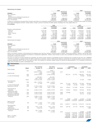 Movimentação do intangível
                                                                                                      2008                                            2007
                                                                                                              Amortização                                        Amortização
Intangível                                                                                   Custo             acumulada                     Custo                acumulada
Em 1º de janeiro                                                                         2.256.357            (1.197.157)                2.227.676               (1.257.254)
 Adições                                                                                   452.494              (226.641)                  496.955                 (242.353)
 Transferência da contribuição de parceiros (i)                                           (177.717)                     -                   28.498                         -
 Ajuste de conversão cambial                                                               809.845              (385.911)                 (496.772)                 302.450
Em 31 de dezembro                                                                        3.340.979            (1.809.709)                2.256.357               (1.197.157)
(i) Refere-se à transferência do passivo Não Circulante relacionado com contribuição recebida de parceiros do programa Phenom 100 após a certiﬁcação deste modelo de aeronave
pelos órgãos homologadores do Brasil, Estados Unidos e Europa, ocorrida em dezembro de 2008, quando a devolução não é mais exigível (Nota 21).
b) Consolidado
                                                                                                2008                                               2007
                                                                                            Amortização                                          Amortização
                                                                             Custo            acumulada              Líquido           Custo      acumulada         Líquido
Pesquisa e Desenvolvimento
  Comercial                                                            2.194.326             (1.453.558)            740.768       1.554.154        (978.647)       575.507
  Executiva                                                              962.765               (177.133)            785.632         561.892        (119.587)       442.305
  Defesa - Governo                                                         55.514               (46.068)              9.446          37.599         (16.262)        21.337
  Outros                                                                   68.036               (44.923)             23.113          43.149           (1.833)       41.316
                                                                       3.280.641             (1.721.682)          1.558.959       2.196.794      (1.116.329)     1.080.465
Software                                                                 251.210               (199.680)             51.530         175.438        (137.434)        38.004
                                                                       3.531.851             (1.921.362)          1.610.489       2.372.232      (1.253.762)     1.118.469
Movimentação do intangível
                                                                                                      2008                                            2007
                                                                                                              Amortização                                        Amortização
Intangível                                                                                   Custo             acumulada                     Custo                acumulada
Em 1º de janeiro                                                                         2.372.232            (1.253.763)                2.332.661               (1.312.426)
 Adições                                                                                   480.340              (239.609)                  521.805                 (254.170)
 Baixas                                                                                    (20.127)                  (274)                   1.691                         -
 Transferência da contribuição de parceiros (i)                                           (177.719)                     -                   28.498                         -
 Ajuste de conversão cambial                                                               877.125              (427.716)                 (512.423)                 312.833
Em 31 de dezembro                                                                        3.531.851            (1.921.362)                2.372.232               (1.253.763)
Refere-se aos gastos incorridos no desenvolvimento de programas para cada nova aeronave, incluindo serviços de suporte, mão-de-obra produtiva, material e mão-de-obra direta
alocados para a construção de protótipos de aeronaves ou componentes signiﬁcativos. Também, estão incluídos os custos com as atividades de ensaios em vôo e no solo, bem como
subsequentes mudanças de desenho.
Com base em estudos de mercado realizado pela Companhia, que indicam vendas superiores às quantidades previstas inicialmente para as famílias de jatos ERJ 145 e EMBRAER
170/190, foi concluída no segundo trimestre de 2008 a revisão dessas estimativas, sendo os efeitos dessas mudanças reconhecidas no resultado do período, de forma prospectiva,
consoante Deliberação CVM nº 506 de 19 de junho de 2006. Essa mudança de estimativa contábil resultou em aumento de aproximadamente 7% no resultado do exercício de
2008, antes do imposto de renda e contribuição social.
18 Financiamentos
a) Composição
                                                        Taxa contratual              Taxa efetiva                              Controladora              Consolidado
                                       Moeda               de juros - %              de juros - %     Vencimento             2008          2007         2008         2007
Outras moedas:
                                         Euro               Euribor +                  Euribor +
                                                      0,450 à 1,125%             0,450 à 1,125%              2017                -             -      108.758       75.766
Capital de giro                                                4,48%                      4,48%
                                         US$           2,55% a 8,69%              2,55% a 8,69%                         952.373        721.975     1.280.493       966.592
(-) Custo de Amortização                 US$                                                                                  -              -        (9.820)       (8.364)
                                                           Libor 6M e                Libor 6M e
                                                        12M + 0,55%               12M + 0,55%
                                       Outras          2,53% à 6,20%             2,53% à 6,20%                                   -             -       51.539         9.588
Desenvolvimento
 de projetos                             US$           Libor + 0,875%            Libor + 2,652%
                                                              a 1,75%                  a 3,635%              2016       311.762        282.597        315.483      284.609
(-) Custo de Amortização                 US$                                                                             (5.969)        (5.330)        (5.969)      (5.330)
Aquisição de materiais                   US$           4,12% a 5,95%             4,12% a 5,95%
                                                        Libor + 1,10%             Libor + 1,10%              2012         84.847       217.400         86.292      219.220
Financiamento de
 exportação                              US$           6,30% a 7,81%             6,30% a 7,81%               2010       118.827         90.044        130.565       98.930
Adiantamentos sobre
 contratos de câmbio                     US$           4,20% à 8,50%             4,20% à 8,50%               2009       778.088                -      797.455       24.434
Aquisição de imobilizado                 US$           3,53% a 5,35%             3,53% a 5,35%               2035             -                -       60.122       47.603
Arrendamento Mercantil
 Financeiro                              US$           5,98% a 7,24%             5,98% a 7,24%
                                                        Libor + 2,54%             Libor + 2,54%
                                                              a 3,40%                   a 3,40%              2014         9.029          6.535        14.379         11.410
                                                                                                                      2.248.957      1.313.221     2.829.297      1.724.458
Moeda nacional:
Pré-embarque                               R$           TJLP + 2,09%               TJLP + 2,09%
                                                             a 2,10%                    a 2,10%              2010     1.248.911      1.248.756     1.274.073      1.267.822
Desenvolvimento
 de projetos                               R$             TJLP + 5,0%               TJLP + 5,0%              2015       129.130         81.170        166.500      113.206
Capital de giro                            R$                106% CDI                  106% CDI                               -              -              -        1.809
Arrendamento Mercantil
 Financeiro                                R$            CDI + 0,49%                CDI + 0,49%
                                                             a 2,46%                    a 2,46%              2015             -              -        29.809         17.700
                                                                                                                      1.378.041      1.329.926     1.470.382      1.400.537
                                                                                                                      3.626.998      2.643.147     4.299.679      3.124.995
Menos - Circulante                                                                                                      930.096      1.457.000     1.259.809      1.659.051
Não Circulante                                                                                                        2.696.902      1.186.147     3.039.870      1.465.944

                                                                                                                                                                      37
 