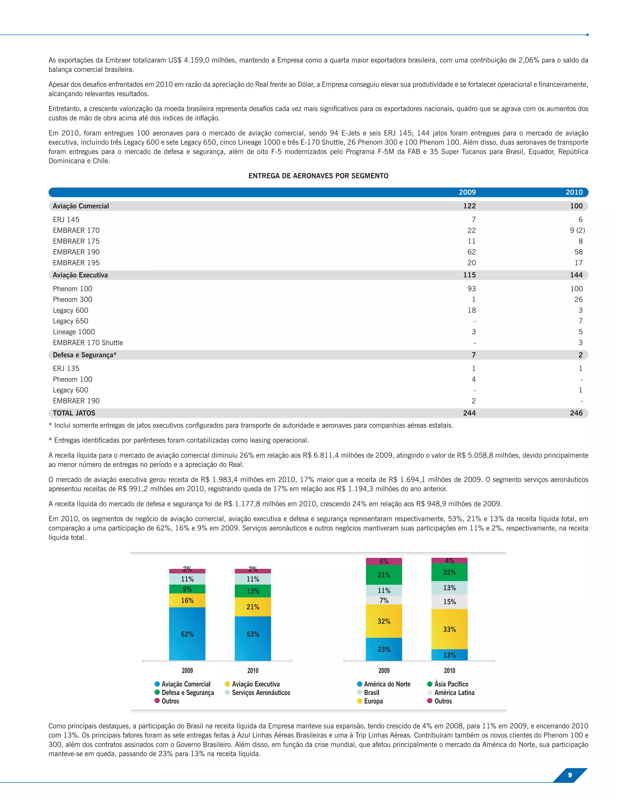 As exportações da Embraer totalizaram US$ 4.159,0 milhões, mantendo a Empresa como a quarta maior exportadora brasileira, com uma contribuição de 2,06% para o saldo da
balança comercial brasileira.

Apesar dos desaﬁos enfrentados em 2010 em razão da apreciação do Real frente ao Dólar, a Empresa conseguiu elevar sua produtividade e se fortalecer operacional e ﬁnanceiramente,
alcançando relevantes resultados.

Entretanto, a crescente valorização da moeda brasileira representa desaﬁos cada vez mais signiﬁcativos para os exportadores nacionais, quadro que se agrava com os aumentos dos
custos de mão de obra acima até dos índices de inﬂação.

Em 2010, foram entregues 100 aeronaves para o mercado de aviação comercial, sendo 94 E-Jets e seis ERJ 145; 144 jatos foram entregues para o mercado de aviação
executiva, incluindo três Legacy 600 e sete Legacy 650, cinco Lineage 1000 e três E-170 Shuttle, 26 Phenom 300 e 100 Phenom 100. Além disso, duas aeronaves de transporte
foram entregues para o mercado de defesa e segurança, além de oito F-5 modernizados pelo Programa F-5M da FAB e 35 Super Tucanos para Brasil, Equador, República
Dominicana e Chile.

                                                                 ENTREGA DE AERONAVES POR SEGMENTO

                                                                                                                                       2009                              2010
 Aviação Comercial                                                                                                                      122                               100
 ERJ 145                                                                                                                                  7                                    6
 EMBRAER 170                                                                                                                             22                               9 (2)
 EMBRAER 175                                                                                                                             11                                   8
 EMBRAER 190                                                                                                                             62                                   58
 EMBRAER 195                                                                                                                             20                                   17
 Aviação Executiva                                                                                                                      115                               144
 Phenom 100                                                                                                                              93                                100
 Phenom 300                                                                                                                               1                                   26
 Legacy 600                                                                                                                              18                                   3
 Legacy 650                                                                                                                                -                                   7
 Lineage 1000                                                                                                                             3                                    5
 EMBRAER 170 Shuttle                                                                                                                       -                                   3
 Defesa e Segurança*                                                                                                                      7                                   2
 ERJ 135                                                                                                                                  1                                    1
 Phenom 100                                                                                                                               4                                    -
 Legacy 600                                                                                                                                -                                   1
 EMBRAER 190                                                                                                                              2                                    -
 TOTAL JATOS                                                                                                                            244                               246
* Inclui somente entregas de jatos executivos conﬁgurados para transporte de autoridade e aeronaves para companhias aéreas estatais.

* Entregas identiﬁcadas por parênteses foram contabilizadas como leasing operacional.

A receita líquida para o mercado de aviação comercial diminuiu 26% em relação aos R$ 6.811,4 milhões de 2009, atingindo o valor de R$ 5.058,8 milhões, devido principalmente
ao menor número de entregas no período e a apreciação do Real.

O mercado de aviação executiva gerou receita de R$ 1.983,4 milhões em 2010, 17% maior que a receita de R$ 1.694,1 milhões de 2009. O segmento serviços aeronáuticos
apresentou receitas de R$ 991,2 milhões em 2010, registrando queda de 17% em relação aos R$ 1.194,3 milhões do ano anterior.

A receita líquida do mercado de defesa e segurança foi de R$ 1.177,8 milhões em 2010, crescendo 24% em relação aos R$ 948,9 milhões de 2009.

Em 2010, os segmentos de negócio de aviação comercial, aviação executiva e defesa e segurança representaram respectivamente, 53%, 21% e 13% da receita líquida total, em
comparação a uma participação de 62%, 16% e 9% em 2009. Serviços aeronáuticos e outros negócios mantiveram suas participações em 11% e 2%, respectivamente, na receita
líquida total.




Como principais destaques, a participação do Brasil na receita líquida da Empresa manteve sua expansão, tendo crescido de 4% em 2008, para 11% em 2009, e encerrando 2010
com 13%. Os principais fatores foram as sete entregas feitas à Azul Linhas Aéreas Brasileiras e uma à Trip Linhas Aéreas. Contribuíram também os novos clientes do Phenom 100 e
300, além dos contratos assinados com o Governo Brasileiro. Além disso, em função da crise mundial, que afetou principalmente o mercado da América do Norte, sua participação
manteve-se em queda, passando de 23% para 13% na receita líquida.

                                                                                                                                                                          9
 