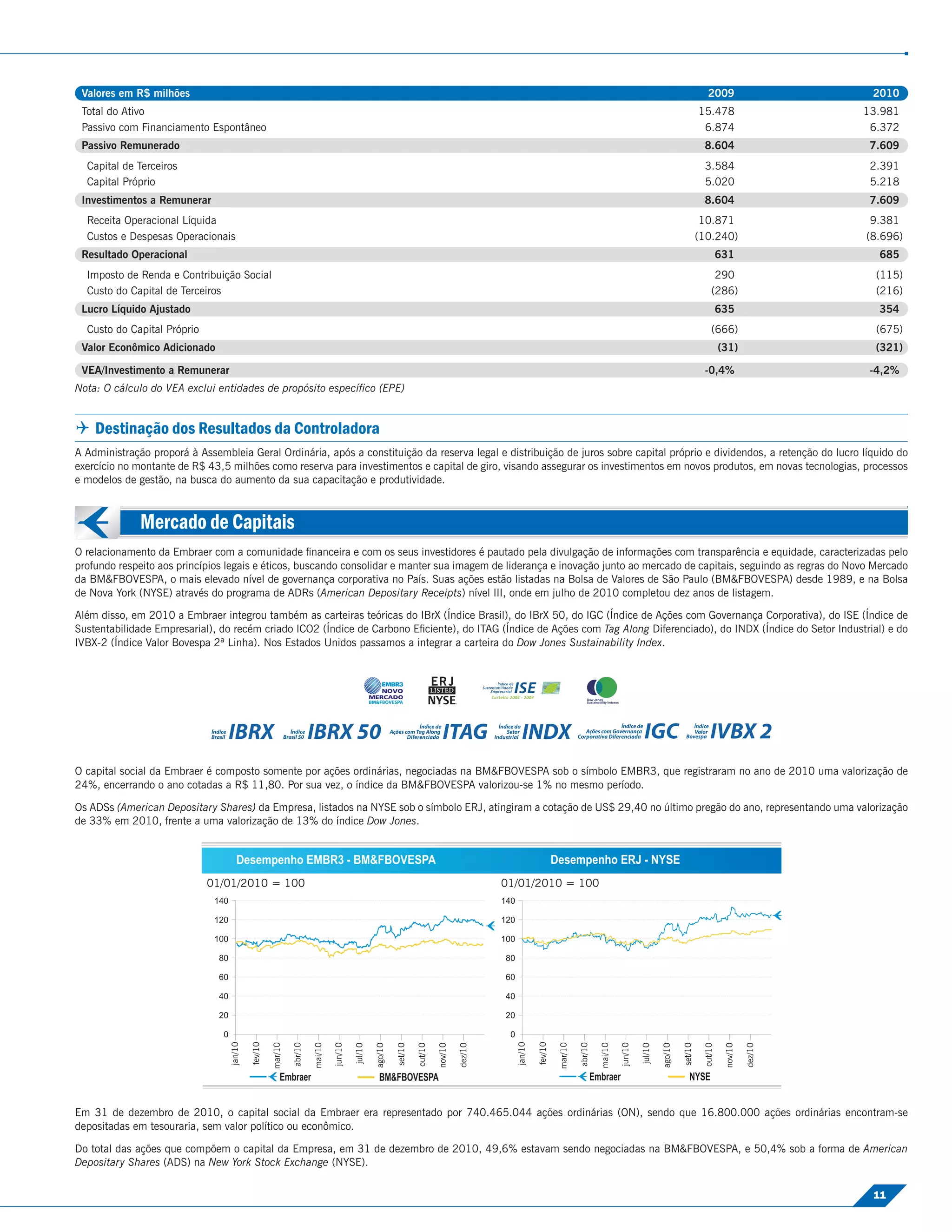 Valores em R$ milhões                                                                                                                   2009                                2010
 Total do Ativo                                                                                                                        15.478                              13.981
 Passivo com Financiamento Espontâneo                                                                                                   6.874                               6.372
 Passivo Remunerado                                                                                                                     8.604                               7.609
  Capital de Terceiros                                                                                                                  3.584                               2.391
  Capital Próprio                                                                                                                       5.020                               5.218
 Investimentos a Remunerar                                                                                                              8.604                               7.609
  Receita Operacional Líquida                                                                                                          10.871                               9.381
  Custos e Despesas Operacionais                                                                                                      (10.240)                             (8.696)
 Resultado Operacional                                                                                                                     631                                685
  Imposto de Renda e Contribuição Social                                                                                                   290                                (115)
  Custo do Capital de Terceiros                                                                                                           (286)                               (216)
 Lucro Líquido Ajustado                                                                                                                    635                                354
  Custo do Capital Próprio                                                                                                                (666)                               (675)
 Valor Econômico Adicionado                                                                                                                (31)                               (321)

 VEA/Investimento a Remunerar                                                                                                           -0,4%                               -4,2%
Nota: O cálculo do VEA exclui entidades de propósito especíﬁco (EPE)


 Destinação dos Resultados da Controladora
A Administração proporá à Assembleia Geral Ordinária, após a constituição da reserva legal e distribuição de juros sobre capital próprio e dividendos, a retenção do lucro líquido do
exercício no montante de R$ 43,5 milhões como reserva para investimentos e capital de giro, visando assegurar os investimentos em novos produtos, em novas tecnologias, processos
e modelos de gestão, na busca do aumento da sua capacitação e produtividade.



              Mercado de Capitais
O relacionamento da Embraer com a comunidade ﬁnanceira e com os seus investidores é pautado pela divulgação de informações com transparência e equidade, caracterizadas pelo
profundo respeito aos princípios legais e éticos, buscando consolidar e manter sua imagem de liderança e inovação junto ao mercado de capitais, seguindo as regras do Novo Mercado
da BM&FBOVESPA, o mais elevado nível de governança corporativa no País. Suas ações estão listadas na Bolsa de Valores de São Paulo (BM&FBOVESPA) desde 1989, e na Bolsa
de Nova York (NYSE) através do programa de ADRs (American Depositary Receipts) nível III, onde em julho de 2010 completou dez anos de listagem.

Além disso, em 2010 a Embraer integrou também as carteiras teóricas do IBrX (Índice Brasil), do IBrX 50, do IGC (Índice de Ações com Governança Corporativa), do ISE (Índice de
Sustentabilidade Empresarial), do recém criado ICO2 (Índice de Carbono Eﬁciente), do ITAG (Índice de Ações com Tag Along Diferenciado), do INDX (Índice do Setor Industrial) e do
IVBX-2 (Índice Valor Bovespa 2ª Linha). Nos Estados Unidos passamos a integrar a carteira do Dow Jones Sustainability Index.




O capital social da Embraer é composto somente por ações ordinárias, negociadas na BM&FBOVESPA sob o símbolo EMBR3, que registraram no ano de 2010 uma valorização de
24%, encerrando o ano cotadas a R$ 11,80. Por sua vez, o índice da BM&FBOVESPA valorizou-se 1% no mesmo período.

Os ADSs (American Depositary Shares) da Empresa, listados na NYSE sob o símbolo ERJ, atingiram a cotação de US$ 29,40 no último pregão do ano, representando uma valorização
de 33% em 2010, frente a uma valorização de 13% do índice Dow Jones.




Em 31 de dezembro de 2010, o capital social da Embraer era representado por 740.465.044 ações ordinárias (ON), sendo que 16.800.000 ações ordinárias encontram-se
depositadas em tesouraria, sem valor político ou econômico.

Do total das ações que compõem o capital da Empresa, em 31 de dezembro de 2010, 49,6% estavam sendo negociadas na BM&FBOVESPA, e 50,4% sob a forma de American
Depositary Shares (ADS) na New York Stock Exchange (NYSE).

                                                                                                                                                                             11
 