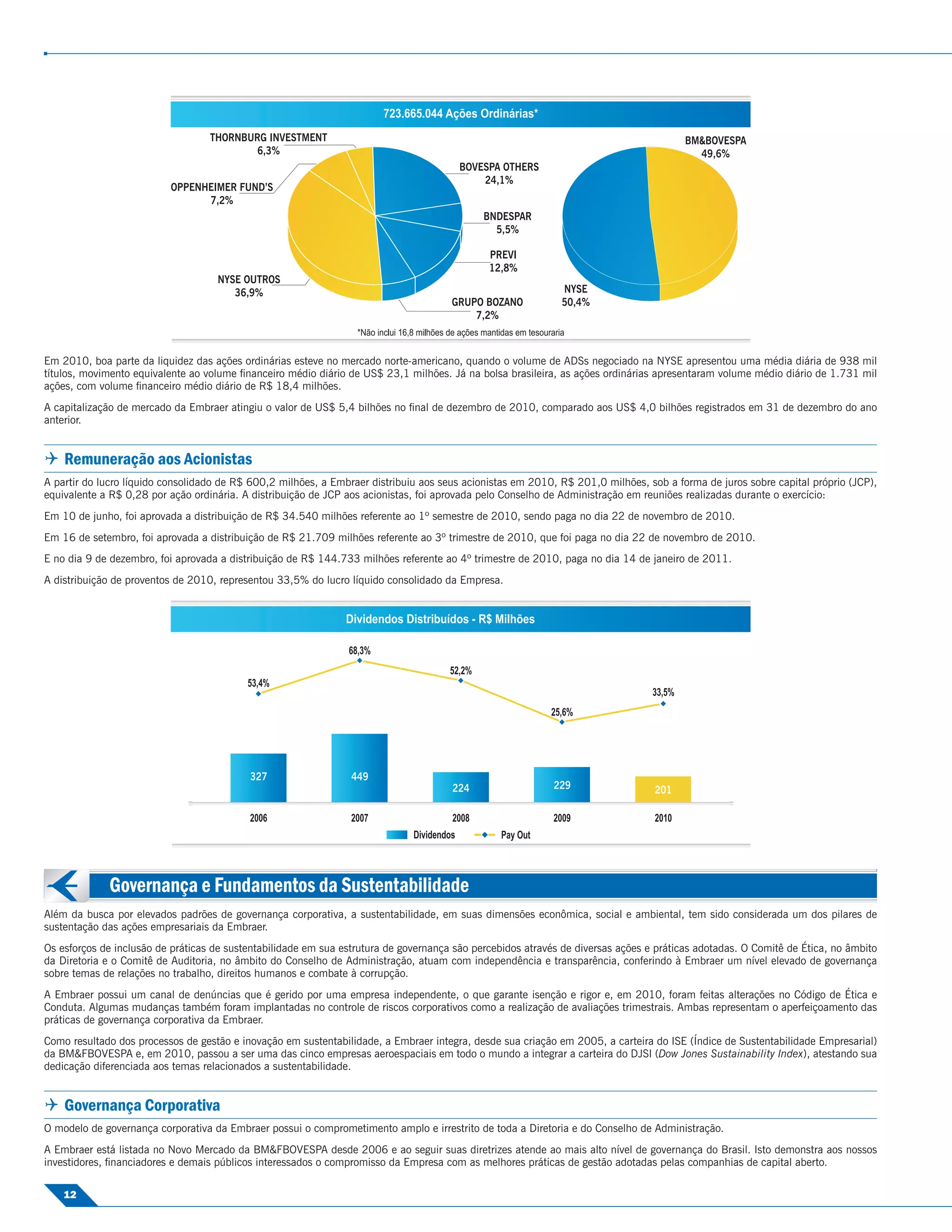 Em 2010, boa parte da liquidez das ações ordinárias esteve no mercado norte-americano, quando o volume de ADSs negociado na NYSE apresentou uma média diária de 938 mil
títulos, movimento equivalente ao volume ﬁnanceiro médio diário de US$ 23,1 milhões. Já na bolsa brasileira, as ações ordinárias apresentaram volume médio diário de 1.731 mil
ações, com volume ﬁnanceiro médio diário de R$ 18,4 milhões.
A capitalização de mercado da Embraer atingiu o valor de US$ 5,4 bilhões no ﬁnal de dezembro de 2010, comparado aos US$ 4,0 bilhões registrados em 31 de dezembro do ano
anterior.


 Remuneração aos Acionistas
A partir do lucro líquido consolidado de R$ 600,2 milhões, a Embraer distribuiu aos seus acionistas em 2010, R$ 201,0 milhões, sob a forma de juros sobre capital próprio (JCP),
equivalente a R$ 0,28 por ação ordinária. A distribuição de JCP aos acionistas, foi aprovada pelo Conselho de Administração em reuniões realizadas durante o exercício:
Em 10 de junho, foi aprovada a distribuição de R$ 34.540 milhões referente ao 1º semestre de 2010, sendo paga no dia 22 de novembro de 2010.
Em 16 de setembro, foi aprovada a distribuição de R$ 21.709 milhões referente ao 3º trimestre de 2010, que foi paga no dia 22 de novembro de 2010.
E no dia 9 de dezembro, foi aprovada a distribuição de R$ 144.733 milhões referente ao 4º trimestre de 2010, paga no dia 14 de janeiro de 2011.
A distribuição de proventos de 2010, representou 33,5% do lucro líquido consolidado da Empresa.




             Governança e Fundamentos da Sustentabilidade
Além da busca por elevados padrões de governança corporativa, a sustentabilidade, em suas dimensões econômica, social e ambiental, tem sido considerada um dos pilares de
sustentação das ações empresariais da Embraer.
Os esforços de inclusão de práticas de sustentabilidade em sua estrutura de governança são percebidos através de diversas ações e práticas adotadas. O Comitê de Ética, no âmbito
da Diretoria e o Comitê de Auditoria, no âmbito do Conselho de Administração, atuam com independência e transparência, conferindo à Embraer um nível elevado de governança
sobre temas de relações no trabalho, direitos humanos e combate à corrupção.
A Embraer possui um canal de denúncias que é gerido por uma empresa independente, o que garante isenção e rigor e, em 2010, foram feitas alterações no Código de Ética e
Conduta. Algumas mudanças também foram implantadas no controle de riscos corporativos como a realização de avaliações trimestrais. Ambas representam o aperfeiçoamento das
práticas de governança corporativa da Embraer.
Como resultado dos processos de gestão e inovação em sustentabilidade, a Embraer integra, desde sua criação em 2005, a carteira do ISE (Índice de Sustentabilidade Empresarial)
da BM&FBOVESPA e, em 2010, passou a ser uma das cinco empresas aeroespaciais em todo o mundo a integrar a carteira do DJSI (Dow Jones Sustainability Index), atestando sua
dedicação diferenciada aos temas relacionados a sustentabilidade.


 Governança Corporativa
O modelo de governança corporativa da Embraer possui o comprometimento amplo e irrestrito de toda a Diretoria e do Conselho de Administração.
A Embraer está listada no Novo Mercado da BM&FBOVESPA desde 2006 e ao seguir suas diretrizes atende ao mais alto nível de governança do Brasil. Isto demonstra aos nossos
investidores, ﬁnanciadores e demais públicos interessados o compromisso da Empresa com as melhores práticas de gestão adotadas pelas companhias de capital aberto.

    12
 