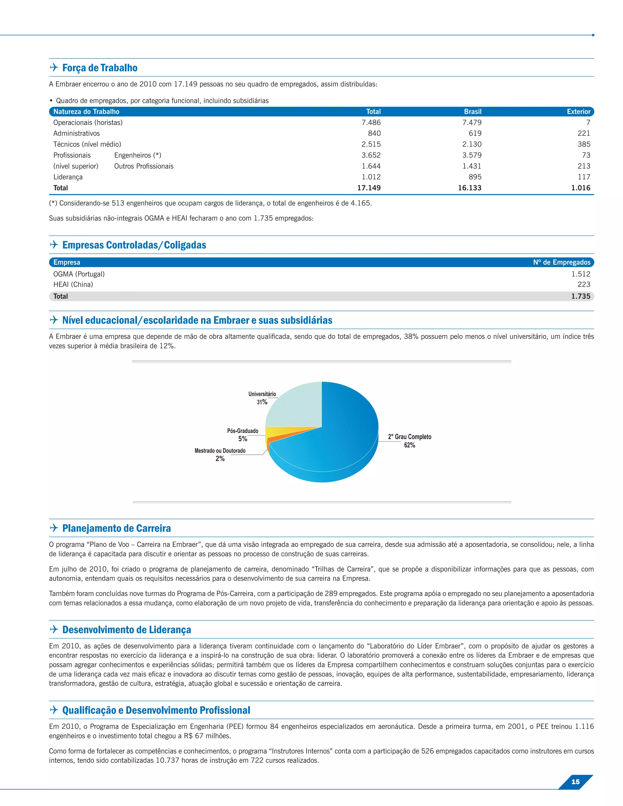  Força de Trabalho
A Embraer encerrou o ano de 2010 com 17.149 pessoas no seu quadro de empregados, assim distribuídas:

 Quadro de empregados, por categoria funcional, incluindo subsidiárias
 Natureza do Trabalho                                                                                 Total                           Brasil                           Exterior
 Operacionais (horistas)                                                                            7.486                            7.479                                   7
 Administrativos                                                                                      840                              619                                221
 Técnicos (nível médio)                                                                             2.515                            2.130                                385
 Proﬁssionais        Engenheiros (*)                                                                3.652                            3.579                                   73
 (nível superior)    Outros Proﬁssionais                                                            1.644                            1.431                                213
 Liderança                                                                                          1.012                              895                                117
 Total                                                                                             17.149                           16.133                              1.016

(*) Considerando-se 513 engenheiros que ocupam cargos de liderança, o total de engenheiros é de 4.165.

Suas subsidiárias não-integrais OGMA e HEAI fecharam o ano com 1.735 empregados:


 Empresas Controladas/Coligadas
 Empresa                                                                                                                                                    Nº de Empregados
 OGMA (Portugal)                                                                                                                                                        1.512
 HEAI (China)                                                                                                                                                             223
 Total                                                                                                                                                                  1.735


 Nível educacional/escolaridade na Embraer e suas subsidiárias
A Embraer é uma empresa que depende de mão de obra altamente qualiﬁcada, sendo que do total de empregados, 38% possuem pelo menos o nível universitário, um índice três
vezes superior à média brasileira de 12%.




 Planejamento de Carreira
O programa “Plano de Voo – Carreira na Embraer”, que dá uma visão integrada ao empregado de sua carreira, desde sua admissão até a aposentadoria, se consolidou; nele, a linha
de liderança é capacitada para discutir e orientar as pessoas no processo de construção de suas carreiras.

Em julho de 2010, foi criado o programa de planejamento de carreira, denominado “Trilhas de Carreira”, que se propõe a disponibilizar informações para que as pessoas, com
autonomia, entendam quais os requisitos necessários para o desenvolvimento de sua carreira na Empresa.

Também foram concluídas nove turmas do Programa de Pós-Carreira, com a participação de 289 empregados. Este programa apóia o empregado no seu planejamento a aposentadoria
com temas relacionados a essa mudança, como elaboração de um novo projeto de vida, transferência do conhecimento e preparação da liderança para orientação e apoio às pessoas.


 Desenvolvimento de Liderança
Em 2010, as ações de desenvolvimento para a liderança tiveram continuidade com o lançamento do “Laboratório do Líder Embraer”, com o propósito de ajudar os gestores a
encontrar respostas no exercício da liderança e a inspirá-lo na construção de sua obra: liderar. O laboratório promoverá a conexão entre os líderes da Embraer e de empresas que
possam agregar conhecimentos e experiências sólidas; permitirá também que os líderes da Empresa compartilhem conhecimentos e construam soluções conjuntas para o exercício
de uma liderança cada vez mais eﬁcaz e inovadora ao discutir temas como gestão de pessoas, inovação, equipes de alta performance, sustentabilidade, empresariamento, liderança
transformadora, gestão de cultura, estratégia, atuação global e sucessão e orientação de carreira.


 Qualiﬁcação e Desenvolvimento Proﬁssional
Em 2010, o Programa de Especialização em Engenharia (PEE) formou 84 engenheiros especializados em aeronáutica. Desde a primeira turma, em 2001, o PEE treinou 1.116
engenheiros e o investimento total chegou a R$ 67 milhões.

Como forma de fortalecer as competências e conhecimentos, o programa “Instrutores Internos” conta com a participação de 526 empregados capacitados como instrutores em cursos
internos, tendo sido contabilizadas 10.737 horas de instrução em 722 cursos realizados.

                                                                                                                                                                        15
 