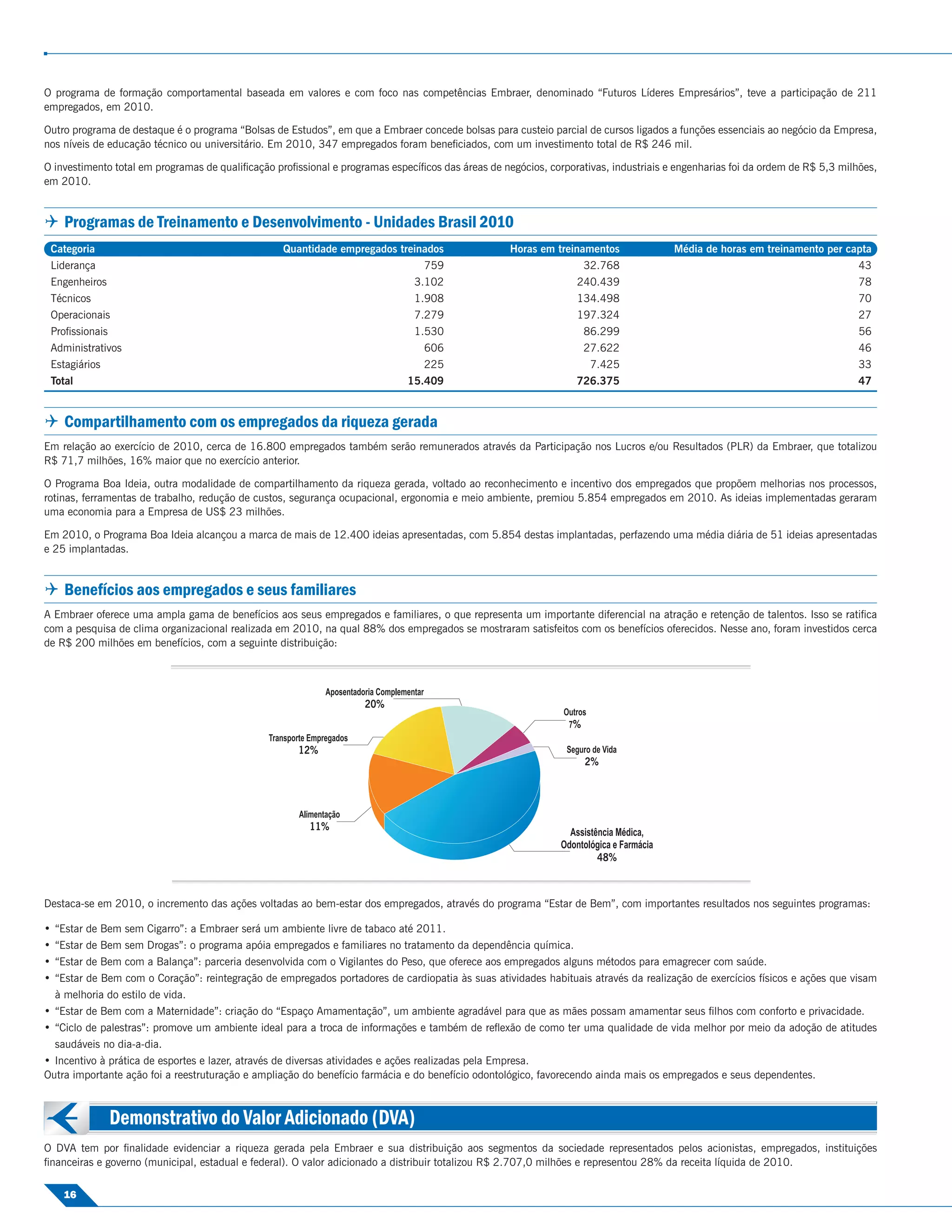O programa de formação comportamental baseada em valores e com foco nas competências Embraer, denominado “Futuros Líderes Empresários”, teve a participação de 211
empregados, em 2010.

Outro programa de destaque é o programa “Bolsas de Estudos”, em que a Embraer concede bolsas para custeio parcial de cursos ligados a funções essenciais ao negócio da Empresa,
nos níveis de educação técnico ou universitário. Em 2010, 347 empregados foram beneﬁciados, com um investimento total de R$ 246 mil.

O investimento total em programas de qualiﬁcação proﬁssional e programas especíﬁcos das áreas de negócios, corporativas, industriais e engenharias foi da ordem de R$ 5,3 milhões,
em 2010.


 Programas de Treinamento e Desenvolvimento - Unidades Brasil 2010
 Categoria                                         Quantidade empregados treinados                 Horas em treinamentos              Média de horas em treinamento per capta
 Liderança                                                                       759                               32.768                                                     43
 Engenheiros                                                                   3.102                             240.439                                                      78
 Técnicos                                                                      1.908                             134.498                                                      70
 Operacionais                                                                  7.279                             197.324                                                      27
 Proﬁssionais                                                                  1.530                               86.299                                                     56
 Administrativos                                                                 606                               27.622                                                     46
 Estagiários                                                                     225                                7.425                                                     33
 Total                                                                       15.409                              726.375                                                      47


 Compartilhamento com os empregados da riqueza gerada
Em relação ao exercício de 2010, cerca de 16.800 empregados também serão remunerados através da Participação nos Lucros e/ou Resultados (PLR) da Embraer, que totalizou
R$ 71,7 milhões, 16% maior que no exercício anterior.

O Programa Boa Ideia, outra modalidade de compartilhamento da riqueza gerada, voltado ao reconhecimento e incentivo dos empregados que propõem melhorias nos processos,
rotinas, ferramentas de trabalho, redução de custos, segurança ocupacional, ergonomia e meio ambiente, premiou 5.854 empregados em 2010. As ideias implementadas geraram
uma economia para a Empresa de US$ 23 milhões.

Em 2010, o Programa Boa Ideia alcançou a marca de mais de 12.400 ideias apresentadas, com 5.854 destas implantadas, perfazendo uma média diária de 51 ideias apresentadas
e 25 implantadas.


 Benefícios aos empregados e seus familiares
A Embraer oferece uma ampla gama de benefícios aos seus empregados e familiares, o que representa um importante diferencial na atração e retenção de talentos. Isso se ratiﬁca
com a pesquisa de clima organizacional realizada em 2010, na qual 88% dos empregados se mostraram satisfeitos com os benefícios oferecidos. Nesse ano, foram investidos cerca
de R$ 200 milhões em benefícios, com a seguinte distribuição:




Destaca-se em 2010, o incremento das ações voltadas ao bem-estar dos empregados, através do programa “Estar de Bem”, com importantes resultados nos seguintes programas:

 “Estar de Bem sem Cigarro”: a Embraer será um ambiente livre de tabaco até 2011.
 “Estar de Bem sem Drogas”: o programa apóia empregados e familiares no tratamento da dependência química.
 “Estar de Bem com a Balança”: parceria desenvolvida com o Vigilantes do Peso, que oferece aos empregados alguns métodos para emagrecer com saúde.
 “Estar de Bem com o Coração”: reintegração de empregados portadores de cardiopatia às suas atividades habituais através da realização de exercícios físicos e ações que visam
  à melhoria do estilo de vida.
 “Estar de Bem com a Maternidade”: criação do “Espaço Amamentação”, um ambiente agradável para que as mães possam amamentar seus ﬁlhos com conforto e privacidade.
 “Ciclo de palestras”: promove um ambiente ideal para a troca de informações e também de reﬂexão de como ter uma qualidade de vida melhor por meio da adoção de atitudes
  saudáveis no dia-a-dia.
 Incentivo à prática de esportes e lazer, através de diversas atividades e ações realizadas pela Empresa.
Outra importante ação foi a reestruturação e ampliação do benefício farmácia e do benefício odontológico, favorecendo ainda mais os empregados e seus dependentes.



                Demonstrativo do Valor Adicionado (DVA)
O DVA tem por ﬁnalidade evidenciar a riqueza gerada pela Embraer e sua distribuição aos segmentos da sociedade representados pelos acionistas, empregados, instituições
ﬁnanceiras e governo (municipal, estadual e federal). O valor adicionado a distribuir totalizou R$ 2.707,0 milhões e representou 28% da receita líquida de 2010.

    16
 