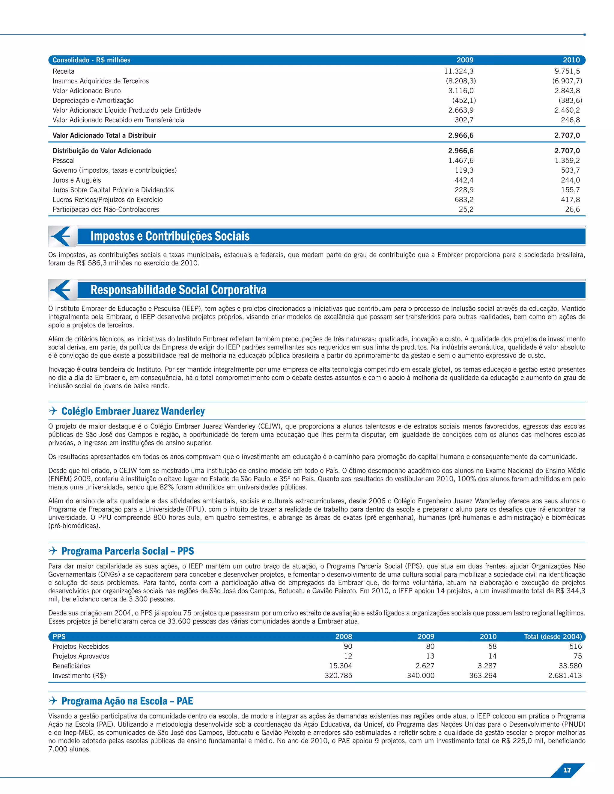 Consolidado - R$ milhões                                                                                                               2009                                2010
 Receita                                                                                                                            11.324,3                             9.751,5
 Insumos Adquiridos de Terceiros                                                                                                    (8.208,3)                           (6.907,7)
 Valor Adicionado Bruto                                                                                                              3.116,0                             2.843,8
 Depreciação e Amortização                                                                                                            (452,1)                             (383,6)
 Valor Adicionado Líquido Produzido pela Entidade                                                                                    2.663,9                             2.460,2
 Valor Adicionado Recebido em Transferência                                                                                            302,7                               246,8

 Valor Adicionado Total a Distribuir                                                                                                 2.966,6                             2.707,0

 Distribuição do Valor Adicionado                                                                                                    2.966,6                             2.707,0
 Pessoal                                                                                                                             1.467,6                             1.359,2
 Governo (impostos, taxas e contribuições)                                                                                             119,3                               503,7
 Juros e Aluguéis                                                                                                                      442,4                               244,0
 Juros Sobre Capital Próprio e Dividendos                                                                                              228,9                               155,7
 Lucros Retidos/Prejuízos do Exercício                                                                                                 683,2                               417,8
 Participação dos Não-Controladores                                                                                                     25,2                                26,6



              Impostos e Contribuições Sociais
Os impostos, as contribuições sociais e taxas municipais, estaduais e federais, que medem parte do grau de contribuição que a Embraer proporciona para a sociedade brasileira,
foram de R$ 586,3 milhões no exercício de 2010.



              Responsabilidade Social Corporativa
O Instituto Embraer de Educação e Pesquisa (IEEP), tem ações e projetos direcionados a iniciativas que contribuam para o processo de inclusão social através da educação. Mantido
integralmente pela Embraer, o IEEP desenvolve projetos próprios, visando criar modelos de excelência que possam ser transferidos para outras realidades, bem como em ações de
apoio a projetos de terceiros.
Além de critérios técnicos, as iniciativas do Instituto Embraer reﬂetem também preocupações de três naturezas: qualidade, inovação e custo. A qualidade dos projetos de investimento
social deriva, em parte, da política da Empresa de exigir do IEEP padrões semelhantes aos requeridos em sua linha de produtos. Na indústria aeronáutica, qualidade é valor absoluto
e é convicção de que existe a possibilidade real de melhoria na educação pública brasileira a partir do aprimoramento da gestão e sem o aumento expressivo de custo.
Inovação é outra bandeira do Instituto. Por ser mantido integralmente por uma empresa de alta tecnologia competindo em escala global, os temas educação e gestão estão presentes
no dia a dia da Embraer e, em consequência, há o total comprometimento com o debate destes assuntos e com o apoio à melhoria da qualidade da educação e aumento do grau de
inclusão social de jovens de baixa renda.


 Colégio Embraer Juarez Wanderley
O projeto de maior destaque é o Colégio Embraer Juarez Wanderley (CEJW), que proporciona a alunos talentosos e de estratos sociais menos favorecidos, egressos das escolas
públicas de São José dos Campos e região, a oportunidade de terem uma educação que lhes permita disputar, em igualdade de condições com os alunos das melhores escolas
privadas, o ingresso em instituições de ensino superior.
Os resultados apresentados em todos os anos comprovam que o investimento em educação é o caminho para promoção do capital humano e consequentemente da comunidade.
Desde que foi criado, o CEJW tem se mostrado uma instituição de ensino modelo em todo o País. O ótimo desempenho acadêmico dos alunos no Exame Nacional do Ensino Médio
(ENEM) 2009, conferiu à instituição o oitavo lugar no Estado de São Paulo, e 35º no País. Quanto aos resultados do vestibular em 2010, 100% dos alunos foram admitidos em pelo
menos uma universidade, sendo que 82% foram admitidos em universidades públicas.
Além do ensino de alta qualidade e das atividades ambientais, sociais e culturais extracurriculares, desde 2006 o Colégio Engenheiro Juarez Wanderley oferece aos seus alunos o
Programa de Preparação para a Universidade (PPU), com o intuito de trazer a realidade de trabalho para dentro da escola e preparar o aluno para os desaﬁos que irá encontrar na
universidade. O PPU compreende 800 horas-aula, em quatro semestres, e abrange as áreas de exatas (pré-engenharia), humanas (pré-humanas e administração) e biomédicas
(pré-biomédicas).


 Programa Parceria Social – PPS
Para dar maior capilaridade as suas ações, o IEEP mantém um outro braço de atuação, o Programa Parceria Social (PPS), que atua em duas frentes: ajudar Organizações Não
Governamentais (ONGs) a se capacitarem para conceber e desenvolver projetos, e fomentar o desenvolvimento de uma cultura social para mobilizar a sociedade civil na identiﬁcação
e solução de seus problemas. Para tanto, conta com a participação ativa de empregados da Embraer que, de forma voluntária, atuam na elaboração e execução de projetos
desenvolvidos por organizações sociais nas regiões de São José dos Campos, Botucatu e Gavião Peixoto. Em 2010, o IEEP apoiou 14 projetos, a um investimento total de R$ 344,3
mil, beneﬁciando cerca de 3.300 pessoas.
Desde sua criação em 2004, o PPS já apoiou 75 projetos que passaram por um crivo estreito de avaliação e estão ligados a organizações sociais que possuem lastro regional legítimos.
Esses projetos já beneﬁciaram cerca de 33.600 pessoas das várias comunidades aonde a Embraer atua.

 PPS                                                                                          2008                        2009                 2010            Total (desde 2004)
 Projetos Recebidos                                                                              90                          80                   58                          516
 Projetos Aprovados                                                                              12                          13                   14                           75
 Beneﬁciários                                                                                15.304                       2.627                3.287                      33.580
 Investimento (R$)                                                                          320.785                     340.000              363.264                   2.681.413


 Programa Ação na Escola – PAE
Visando a gestão participativa da comunidade dentro da escola, de modo a integrar as ações às demandas existentes nas regiões onde atua, o IEEP colocou em prática o Programa
Ação na Escola (PAE). Utilizando a metodologia desenvolvida sob a coordenação da Ação Educativa, da Unicef, do Programa das Nações Unidas para o Desenvolvimento (PNUD)
e do Inep-MEC, as comunidades de São José dos Campos, Botucatu e Gavião Peixoto e arredores são estimuladas a reﬂetir sobre a qualidade da gestão escolar e propor melhorias
no modelo adotado pelas escolas públicas de ensino fundamental e médio. No ano de 2010, o PAE apoiou 9 projetos, com um investimento total de R$ 225,0 mil, beneﬁciando
7.000 alunos.

                                                                                                                                                                            17
 
