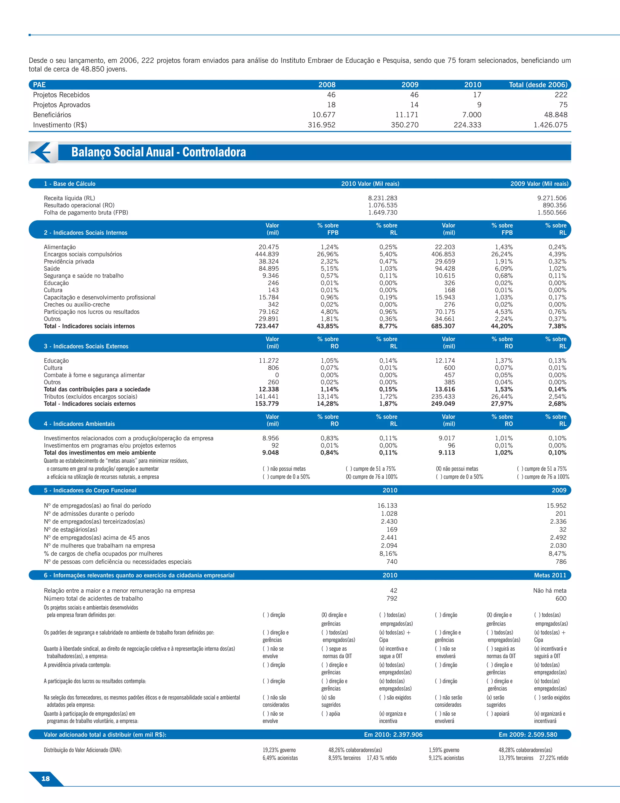 Desde o seu lançamento, em 2006, 222 projetos foram enviados para análise do Instituto Embraer de Educação e Pesquisa, sendo que 75 foram selecionados, beneﬁciando um
total de cerca de 48.850 jovens.

 PAE                                                                                                                           2008                                2009                    2010                   Total (desde 2006)
 Projetos Recebidos                                                                                                               46                                  46                      17                                 222
 Projetos Aprovados                                                                                                               18                                  14                       9                                  75
 Beneﬁciários                                                                                                                 10.677                              11.171                   7.000                             48.848
 Investimento (R$)                                                                                                           316.952                             350.270                 224.333                          1.426.075



                 Balanço Social Anual - Controladora

    1 - Base de Cálculo                                                                                                                    2010 Valor (Mil reais)                                                  2009 Valor (Mil reais)

    Receita líquida (RL)                                                                                                                              8.231.283                                                               9.271.506
    Resultado operacional (RO)                                                                                                                        1.076.535                                                                 890.356
    Folha de pagamento bruta (FPB)                                                                                                                    1.649.730                                                               1.550.566

                                                                                                          Valor                  % sobre                 % sobre                   Valor                   % sobre                % sobre
    2 - Indicadores Sociais Internos                                                                      (mil)                     FPB                      RL                    (mil)                      FPB                     RL

    Alimentação                                                                                         20.475                    1,24%                    0,25%                22.203                     1,43%                    0,24%
    Encargos sociais compulsórios                                                                      444.839                   26,96%                    5,40%               406.853                    26,24%                    4,39%
    Previdência privada                                                                                 38.324                    2,32%                    0,47%                29.659                     1,91%                    0,32%
    Saúde                                                                                               84.895                    5,15%                    1,03%                94.428                     6,09%                    1,02%
    Segurança e saúde no trabalho                                                                        9.346                    0,57%                    0,11%                10.615                     0,68%                    0,11%
    Educação                                                                                               246                    0,01%                    0,00%                   326                     0,02%                    0,00%
    Cultura                                                                                                143                    0,01%                    0,00%                   168                     0,01%                    0,00%
    Capacitação e desenvolvimento proﬁssional                                                           15.784                    0,96%                    0,19%                15.943                     1,03%                    0,17%
    Creches ou auxílio-creche                                                                              342                    0,02%                    0,00%                   276                     0,02%                    0,00%
    Participação nos lucros ou resultados                                                               79.162                    4,80%                    0,96%                70.175                     4,53%                    0,76%
    Outros                                                                                              29.891                    1,81%                    0,36%                34.661                     2,24%                    0,37%
    Total - Indicadores sociais internos                                                               723.447                   43,85%                    8,77%               685.307                    44,20%                    7,38%

                                                                                                          Valor                  % sobre                 % sobre                   Valor                   % sobre                % sobre
    3 - Indicadores Sociais Externos                                                                      (mil)                      RO                      RL                    (mil)                       RO                     RL

    Educação                                                                                            11.272                    1,05%                    0,14%                12.174                     1,37%                    0,13%
    Cultura                                                                                                806                    0,07%                    0,01%                   600                     0,07%                    0,01%
    Combate à fome e segurança alimentar                                                                     0                    0,00%                    0,00%                   457                     0,05%                    0,00%
    Outros                                                                                                 260                    0,02%                    0,00%                   385                     0,04%                    0,00%
    Total das contribuições para a sociedade                                                            12.338                    1,14%                    0,15%                13.616                     1,53%                    0,14%
    Tributos (excluídos encargos sociais)                                                              141.441                   13,14%                    1,72%               235.433                    26,44%                    2,54%
    Total - Indicadores sociais externos                                                               153.779                   14,28%                    1,87%               249.049                    27,97%                    2,68%

                                                                                                          Valor                  % sobre                 % sobre                   Valor                   % sobre                % sobre
    4 - Indicadores Ambientais                                                                            (mil)                      RO                      RL                    (mil)                       RO                     RL

    Investimentos relacionados com a produção/operação da empresa                                        8.956                    0,83%                    0,11%                  9.017                     1,01%                   0,10%
    Investimentos em programas e/ou projetos externos                                                       92                    0,01%                    0,00%                     96                     0,01%                   0,00%
    Total dos investimentos em meio ambiente                                                             9.048                    0,84%                    0,11%                  9.113                     1,02%                   0,10%
    Quanto ao estabelecimento de “metas anuais” para minimizar resíduos,
     o consumo em geral na produção/ operação e aumentar                                                 ( ) não possui metas               ( ) cumpre de 51 a 75%               (X) não possui metas                 ( ) cumpre de 51 a 75%
     a eﬁcácia na utilização de recursos naturais, a empresa                                             ( ) cumpre de 0 a 50%              (X) cumpre de 76 a 100%              ( ) cumpre de 0 a 50%                ( ) cumpre de 76 a 100%

    5 - Indicadores do Corpo Funcional                                                                                                                      2010                                                                      2009

    Nº de empregados(as) ao ﬁnal do período                                                                                                               16.133                                                                   15.952
    Nº de admissões durante o período                                                                                                                      1.028                                                                      201
    Nº de empregados(as) terceirizados(as)                                                                                                                 2.430                                                                    2.336
    Nº de estagiários(as)                                                                                                                                    169                                                                       32
    Nº de empregados(as) acima de 45 anos                                                                                                                  2.441                                                                    2.492
    Nº de mulheres que trabalham na empresa                                                                                                                2.094                                                                    2.030
    % de cargos de cheﬁa ocupados por mulheres                                                                                                             8,16%                                                                    8,47%
    Nº de pessoas com deﬁciência ou necessidades especiais                                                                                                   740                                                                      786

    6 - Informações relevantes quanto ao exercício da cidadania empresarial                                                                                 2010                                                             Metas 2011

    Relação entre a maior e a menor remuneração na empresa                                                                                                     42                                                            Não há meta
    Número total de acidentes de trabalho                                                                                                                     792                                                                   600
    Os projetos sociais e ambientais desenvolvidos
     pela empresa foram deﬁnidos por:                                                                    ( ) direção              (X) direção e            ( ) todos(as)        ( ) direção              (X) direção e       ( ) todos(as)
                                                                                                                                  gerências                 empregados(as)                               gerências            empregados(as)
    Os padrões de segurança e salubridade no ambiente de trabalho foram deﬁnidos por:                    ( ) direção e            ( ) todos(as)            (x) todos(as) +      ( ) direção e            ( ) todos(as)       (x) todos(as) +
                                                                                                         gerências                 empregados(as)          Cipa                 gerências                 empregados(as)     Cipa
    Quanto à liberdade sindical, ao direito de negociação coletiva e à representação interna dos(as)     ( ) não se               ( ) segue as             (x) incentiva e      ( ) não se               ( ) seguirá as      (x) incentivará e
     trabalhadores(as), a empresa:                                                                       envolve                   normas da OIT           segue a OIT           envolverá               normas da OIT       seguirá a OIT
    A previdência privada contempla:                                                                     ( ) direção              ( ) direção e            (x) todos(as)        ( ) direção              ( ) direção e       (x) todos(as)
                                                                                                                                  gerências                empregados(as)                                gerências           empregados(as)
    A participação dos lucros ou resultados contempla:                                                   ( ) direção              ( ) direção e            (x) todos(as)        ( ) direção              ( ) direção e       (x) todos(as)
                                                                                                                                  gerências                empregados(as)                                 gerências          empregados(as)
    Na seleção dos fornecedores, os mesmos padrões éticos e de responsabilidade social e ambiental       ( ) não são              (x) são                  ( ) são exigidos     ( ) não serão            (x) serão           ( ) serão exigidos
     adotados pela empresa:                                                                              considerados             sugeridos                                     considerados             sugeridos
    Quanto à participação de empregados(as) em                                                           ( ) não se               ( ) apóia                (x) organiza e       ( ) não se               ( ) apoiará         (x) organizará e
     programas de trabalho voluntário, a empresa:                                                        envolve                                           incentiva            envolverá                                    incentivará

    Valor adicionado total a distribuir (em mil R$):                                                                                                Em 2010: 2.397.906                                        Em 2009: 2.509.580

    Distribuição do Valor Adicionado (DVA):                                                              19,23% governo              48,26% colaboradores(as)                 1,59% governo                   48,28% colaboradores(as)
                                                                                                         6,49% acionistas            8,59% terceiros 17,43 % retido           9,12% acionistas                13,79% terceiros 27,22% retido


   18
 