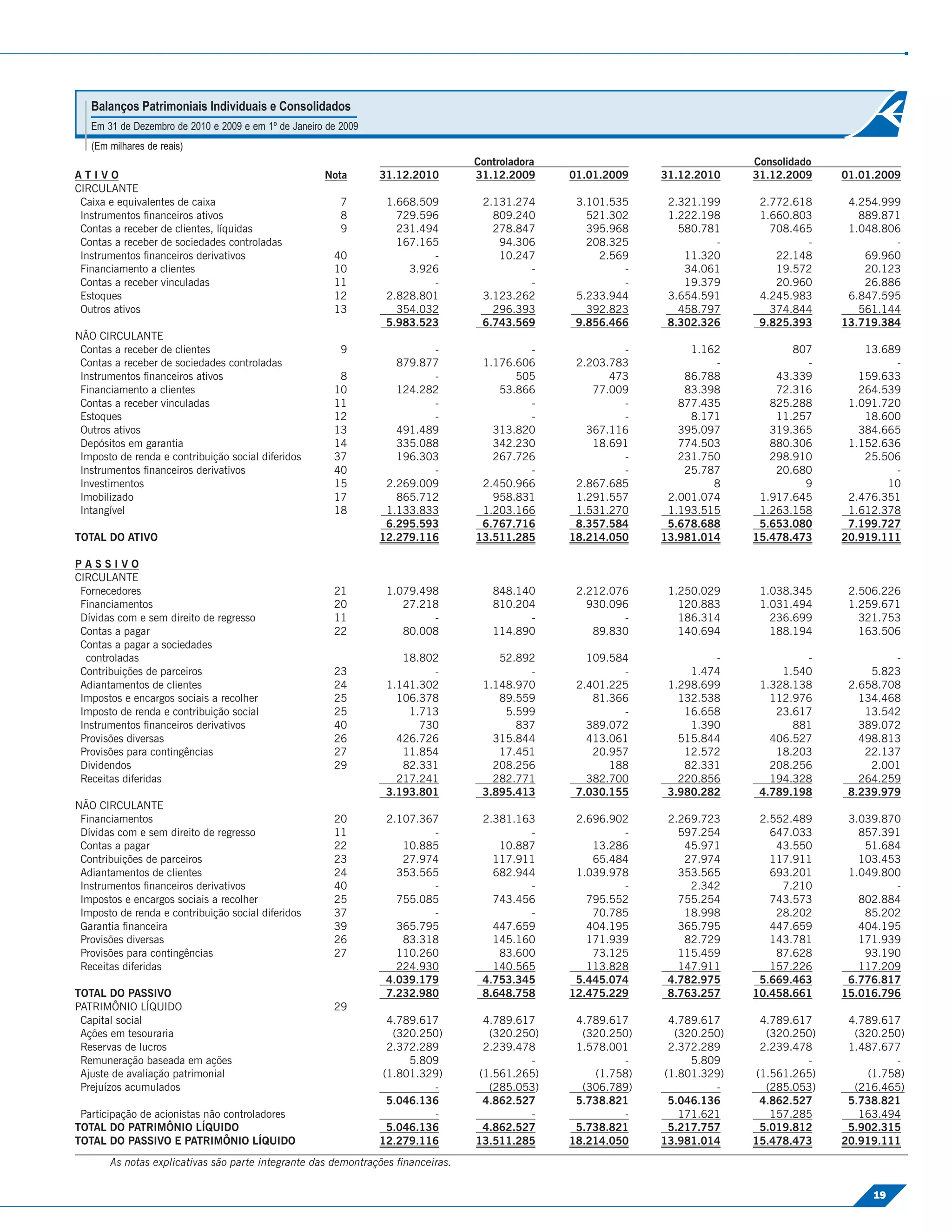 Balanços Patrimoniais Individuais e Consolidados
   Em 31 de Dezembro de 2010 e 2009 e em 1º de Janeiro de 2009
   (Em milhares de reais)
                                                                                 Controladora                                Consolidado
ATIVO                                                 Nota       31.12.2010      31.12.2009     01.01.2009    31.12.2010     31.12.2009     01.01.2009
CIRCULANTE
 Caixa e equivalentes de caixa                            7       1.668.509       2.131.274      3.101.535     2.321.199      2.772.618      4.254.999
 Instrumentos ﬁnanceiros ativos                           8         729.596         809.240        521.302     1.222.198      1.660.803        889.871
 Contas a receber de clientes, líquidas                   9         231.494         278.847        395.968       580.781        708.465      1.048.806
 Contas a receber de sociedades controladas                         167.165          94.306        208.325             -              -              -
 Instrumentos ﬁnanceiros derivativos                    40                -          10.247          2.569        11.320         22.148         69.960
 Financiamento a clientes                               10            3.926               -              -        34.061         19.572         20.123
 Contas a receber vinculadas                            11                -               -              -        19.379         20.960         26.886
 Estoques                                               12        2.828.801       3.123.262      5.233.944     3.654.591      4.245.983      6.847.595
 Outros ativos                                          13          354.032         296.393        392.823       458.797        374.844        561.144
                                                                  5.983.523       6.743.569      9.856.466     8.302.326      9.825.393     13.719.384
NÃO CIRCULANTE
 Contas a receber de clientes                             9               -               -              -         1.162            807         13.689
 Contas a receber de sociedades controladas                         879.877       1.176.606      2.203.783             -              -              -
 Instrumentos ﬁnanceiros ativos                          8                -             505            473        86.788         43.339        159.633
 Financiamento a clientes                               10          124.282          53.866         77.009        83.398         72.316        264.539
 Contas a receber vinculadas                            11                -               -              -       877.435        825.288      1.091.720
 Estoques                                               12                -               -              -         8.171         11.257         18.600
 Outros ativos                                          13          491.489         313.820        367.116       395.097        319.365        384.665
 Depósitos em garantia                                  14          335.088         342.230         18.691       774.503        880.306      1.152.636
 Imposto de renda e contribuição social diferidos       37          196.303         267.726              -       231.750        298.910         25.506
 Instrumentos ﬁnanceiros derivativos                    40                -               -              -        25.787         20.680              -
 Investimentos                                          15        2.269.009       2.450.966      2.867.685             8              9             10
 Imobilizado                                            17          865.712         958.831      1.291.557     2.001.074      1.917.645      2.476.351
 Intangível                                             18        1.133.833       1.203.166      1.531.270     1.193.515      1.263.158      1.612.378
                                                                  6.295.593       6.767.716      8.357.584     5.678.688      5.653.080      7.199.727
TOTAL DO ATIVO                                                   12.279.116      13.511.285     18.214.050    13.981.014     15.478.473     20.919.111

PASSIVO
CIRCULANTE
 Fornecedores                                           21        1.079.498         848.140      2.212.076     1.250.029      1.038.345      2.506.226
 Financiamentos                                         20           27.218         810.204        930.096       120.883      1.031.494      1.259.671
 Dívidas com e sem direito de regresso                  11                -               -              -       186.314        236.699        321.753
 Contas a pagar                                         22           80.008         114.890         89.830       140.694        188.194        163.506
 Contas a pagar a sociedades
  controladas                                                        18.802          52.892        109.584             -              -              -
 Contribuições de parceiros                             23                -               -              -         1.474          1.540          5.823
 Adiantamentos de clientes                              24        1.141.302       1.148.970      2.401.225     1.298.699      1.328.138      2.658.708
 Impostos e encargos sociais a recolher                 25          106.378          89.559         81.366       132.538        112.976        134.468
 Imposto de renda e contribuição social                 25            1.713           5.599              -        16.658         23.617         13.542
 Instrumentos ﬁnanceiros derivativos                    40              730             837        389.072         1.390            881        389.072
 Provisões diversas                                     26          426.726         315.844        413.061       515.844        406.527        498.813
 Provisões para contingências                           27           11.854          17.451         20.957        12.572         18.203         22.137
 Dividendos                                             29           82.331         208.256            188        82.331        208.256          2.001
 Receitas diferidas                                                 217.241         282.771        382.700       220.856        194.328        264.259
                                                                  3.193.801       3.895.413      7.030.155     3.980.282      4.789.198      8.239.979
NÃO CIRCULANTE
 Financiamentos                                         20        2.107.367       2.381.163      2.696.902     2.269.723      2.552.489      3.039.870
 Dívidas com e sem direito de regresso                  11                -               -              -       597.254        647.033        857.391
 Contas a pagar                                         22           10.885          10.887         13.286        45.971         43.550         51.684
 Contribuições de parceiros                             23           27.974         117.911         65.484        27.974        117.911        103.453
 Adiantamentos de clientes                              24          353.565         682.944      1.039.978       353.565        693.201      1.049.800
 Instrumentos ﬁnanceiros derivativos                    40                -               -              -         2.342          7.210              -
 Impostos e encargos sociais a recolher                 25          755.085         743.456        795.552       755.254        743.573        802.884
 Imposto de renda e contribuição social diferidos       37                -               -         70.785        18.998         28.202         85.202
 Garantia ﬁnanceira                                     39          365.795         447.659        404.195       365.795        447.659        404.195
 Provisões diversas                                     26           83.318         145.160        171.939        82.729        143.781        171.939
 Provisões para contingências                           27          110.260          83.600         73.125       115.459         87.628         93.190
 Receitas diferidas                                                 224.930         140.565        113.828       147.911        157.226        117.209
                                                                  4.039.179       4.753.345      5.445.074     4.782.975      5.669.463      6.776.817
TOTAL DO PASSIVO                                                  7.232.980       8.648.758     12.475.229     8.763.257     10.458.661     15.016.796
PATRIMÔNIO LÍQUIDO                                      29
 Capital social                                                    4.789.617       4.789.617     4.789.617      4.789.617      4.789.617     4.789.617
 Ações em tesouraria                                                (320.250)       (320.250)     (320.250)      (320.250)      (320.250)     (320.250)
 Reservas de lucros                                                2.372.289       2.239.478     1.578.001      2.372.289      2.239.478     1.487.677
 Remuneração baseada em ações                                          5.809               -             -          5.809              -             -
 Ajuste de avaliação patrimonial                                  (1.801.329)     (1.561.265)       (1.758)    (1.801.329)    (1.561.265)       (1.758)
 Prejuízos acumulados                                                      -        (285.053)     (306.789)             -       (285.053)     (216.465)
                                                                   5.046.136       4.862.527     5.738.821      5.046.136      4.862.527     5.738.821
 Participação de acionistas não controladores                              -               -             -        171.621        157.285       163.494
TOTAL DO PATRIMÔNIO LÍQUIDO                                        5.046.136       4.862.527     5.738.821      5.217.757      5.019.812     5.902.315
TOTAL DO PASSIVO E PATRIMÔNIO LÍQUIDO                            12.279.116      13.511.285     18.214.050    13.981.014     15.478.473     20.919.111
       As notas explicativas são parte integrante das demontrações ﬁnanceiras.

                                                                                                                                                 19
 