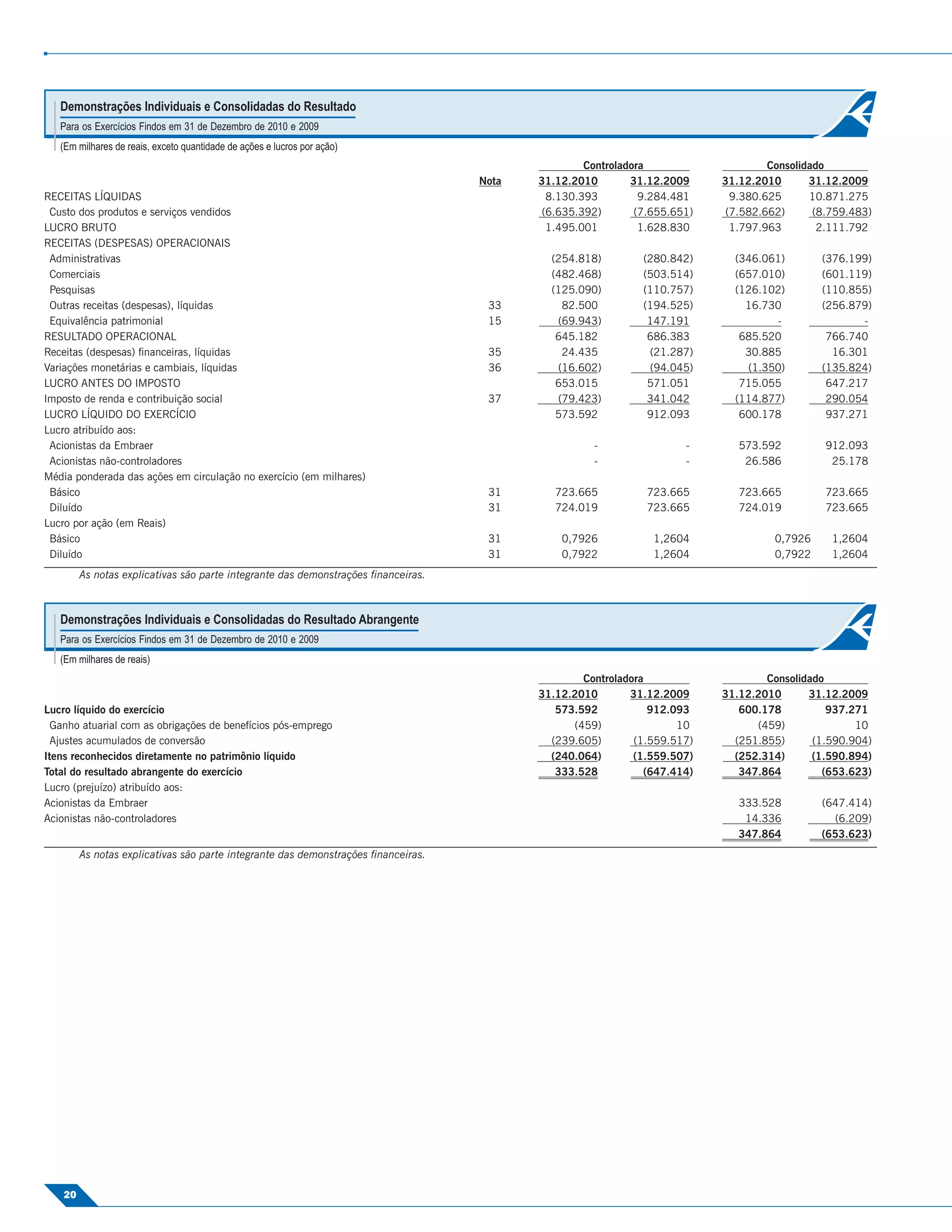 Demonstrações Individuais e Consolidadas do Resultado
   Para os Exercícios Findos em 31 de Dezembro de 2010 e 2009
   (Em milhares de reais, exceto quantidade de ações e lucros por ação)
                                                                                                    Controladora                     Consolidado
                                                                                    Nota   31.12.2010        31.12.2009     31.12.2010       31.12.2009
RECEITAS LÍQUIDAS                                                                            8.130.393         9.284.481      9.380.625      10.871.275
 Custo dos produtos e serviços vendidos                                                     (6.635.392)       (7.655.651)    (7.582.662)      (8.759.483)
LUCRO BRUTO                                                                                  1.495.001         1.628.830      1.797.963        2.111.792
RECEITAS (DESPESAS) OPERACIONAIS
 Administrativas                                                                             (254.818)         (280.842)      (346.061)        (376.199)
 Comerciais                                                                                  (482.468)         (503.514)      (657.010)        (601.119)
 Pesquisas                                                                                   (125.090)         (110.757)      (126.102)        (110.855)
 Outras receitas (despesas), líquidas                                                33        82.500          (194.525)        16.730         (256.879)
 Equivalência patrimonial                                                            15       (69.943)          147.191              -                -
RESULTADO OPERACIONAL                                                                         645.182           686.383        685.520          766.740
Receitas (despesas) ﬁnanceiras, líquidas                                             35        24.435           (21.287)        30.885           16.301
Variações monetárias e cambiais, líquidas                                            36       (16.602)          (94.045)        (1.350)        (135.824)
LUCRO ANTES DO IMPOSTO                                                                        653.015           571.051        715.055          647.217
Imposto de renda e contribuição social                                               37       (79.423)          341.042       (114.877)         290.054
LUCRO LÍQUIDO DO EXERCÍCIO                                                                    573.592           912.093        600.178          937.271
Lucro atribuído aos:
 Acionistas da Embraer                                                                               -                 -       573.592          912.093
 Acionistas não-controladores                                                                        -                 -        26.586           25.178
Média ponderada das ações em circulação no exercício (em milhares)
 Básico                                                                              31       723.665           723.665        723.665          723.665
 Diluído                                                                             31       724.019           723.665        724.019          723.665
Lucro por ação (em Reais)
 Básico                                                                              31        0,7926            1,2604               0,7926     1,2604
 Diluído                                                                             31        0,7922            1,2604               0,7922     1,2604
         As notas explicativas são parte integrante das demonstrações ﬁnanceiras.



   Demonstrações Individuais e Consolidadas do Resultado Abrangente
   Para os Exercícios Findos em 31 de Dezembro de 2010 e 2009
   (Em milhares de reais)
                                                                                                   Controladora                     Consolidado
                                                                                           31.12.2010       31.12.2009      31.12.2010      31.12.2009
Lucro líquido do exercício                                                                    573.592           912.093        600.178          937.271
  Ganho atuarial com as obrigações de benefícios pós-emprego                                     (459)               10           (459)              10
  Ajustes acumulados de conversão                                                            (239.605)       (1.559.517)      (251.855)      (1.590.904)
Itens reconhecidos diretamente no patrimônio líquido                                         (240.064)       (1.559.507)      (252.314)      (1.590.894)
Total do resultado abrangente do exercício                                                    333.528          (647.414)       347.864         (653.623)
Lucro (prejuízo) atribuído aos:
Acionistas da Embraer                                                                                                          333.528         (647.414)
Acionistas não-controladores                                                                                                    14.336           (6.209)
                                                                                                                               347.864         (653.623)
         As notas explicativas são parte integrante das demonstrações ﬁnanceiras.




    20
 