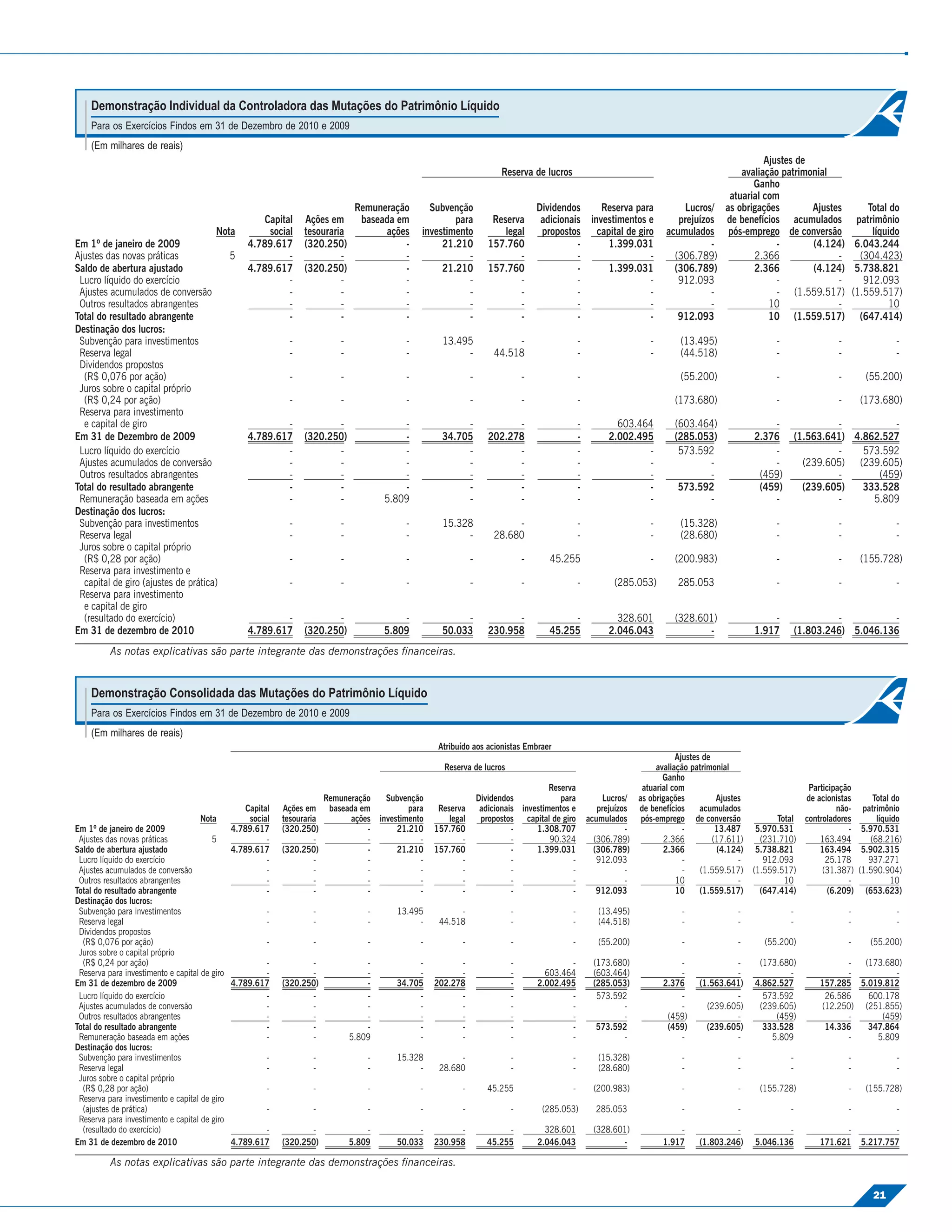 Demonstração Individual da Controladora das Mutações do Patrimônio Líquido
    Para os Exercícios Findos em 31 de Dezembro de 2010 e 2009
    (Em milhares de reais)
                                                                                                                                                                                                Ajustes de
                                                                                                                        Reserva de lucros                                                 avaliação patrimonial
                                                                                                                                                                                             Ganho
                                                                                                                                                                                       atuarial com
                                                                               Remuneração      Subvenção                          Dividendos     Reserva para               Lucros/ as obrigações         Ajustes    Total do
                                                    Capital    Ações em         baseada em            para            Reserva       adicionais investimentos e              prejuízos de benefícios acumulados patrimônio
                                     Nota            social    tesouraria            ações    investimento               legal      propostos capital de giro            acumulados pós-emprego de conversão           líquido
Em 1º de janeiro de 2009                        4.789.617      (320.250)                  -        21.210            157.760                 -     1.399.031                        -              -       (4.124) 6.043.244
Ajustes das novas práticas              5                 -             -                 -              -                   -               -               -             (306.789)         2.366               -  (304.423)
Saldo de abertura ajustado                      4.789.617      (320.250)                  -        21.210            157.760                 -     1.399.031               (306.789)         2.366         (4.124) 5.738.821
 Lucro líquido do exercício                               -             -                 -              -                   -               -               -              912.093                -             -   912.093
 Ajustes acumulados de conversão                          -             -                 -              -                   -               -               -                      -              - (1.559.517) (1.559.517)
 Outros resultados abrangentes                            -             -                 -              -                   -               -               -                      -            10              -         10
Total do resultado abrangente                             -             -                 -              -                   -               -               -              912.093              10 (1.559.517) (647.414)
Destinação dos lucros:
 Subvenção para investimentos                              -              -               -         13.495                 -                    -                    -       (13.495)                   -                -                 -
 Reserva legal                                             -              -               -              -            44.518                    -                    -       (44.518)                   -                -                 -
 Dividendos propostos
  (R$ 0,076 por ação)                                      -              -               -                   -                -                -                            (55.200)                   -                -        (55.200)
 Juros sobre o capital próprio
  (R$ 0,24 por ação)                                       -              -               -                   -                -                -                           (173.680)                   -                -       (173.680)
 Reserva para investimento
  e capital de giro                                     -             -                   -              -                 -                    -           603.464         (603.464)                 -                  -          -
Em 31 de Dezembro de 2009                       4.789.617      (320.250)                  -         34.705           202.278                    -         2.002.495         (285.053)             2.376         (1.563.641) 4.862.527
 Lucro líquido do exercício                             -             -                   -              -                 -                    -                 -          573.592                  -                  -    573.592
 Ajustes acumulados de conversão                        -             -                   -              -                 -                    -                 -                -                  -           (239.605) (239.605)
 Outros resultados abrangentes                          -             -                   -              -                 -                    -                 -                -               (459)                 -       (459)
Total do resultado abrangente                           -             -                   -              -                 -                    -                 -          573.592               (459)          (239.605)   333.528
 Remuneração baseada em ações                           -             -               5.809              -                 -                    -                 -                -                  -                  -      5.809
Destinação dos lucros:
 Subvenção para investimentos                              -              -               -         15.328                 -                    -                    -       (15.328)                   -                -                 -
 Reserva legal                                             -              -               -              -            28.680                    -                    -       (28.680)                   -                -                 -
 Juros sobre o capital próprio
  (R$ 0,28 por ação)                                       -              -               -                   -                -      45.255                         -      (200.983)                   -                -       (155.728)
 Reserva para investimento e
  capital de giro (ajustes de prática)                     -              -               -                   -                -                -          (285.053)         285.053                    -                -                 -
 Reserva para investimento
  e capital de giro
  (resultado do exercício)                              -             -                   -              -                 -               -                328.601         (328.601)                 -                  -          -
Em 31 de dezembro de 2010                       4.789.617      (320.250)              5.809         50.033           230.958          45.255              2.046.043                -              1.917         (1.803.246) 5.046.136
         As notas explicativas são parte integrante das demonstrações ﬁnanceiras.


    Demonstração Consolidada das Mutações do Patrimônio Líquido
    Para os Exercícios Findos em 31 de Dezembro de 2010 e 2009
    (Em milhares de reais)
                                                                                                   Atribuído aos acionistas Embraer
                                                                                                                                                                            Ajustes de
                                                                                                    Reserva de lucros                                                 avaliação patrimonial
                                                                                                                                                                        Ganho
                                                                                                                                      Reserva                     atuarial com                                 Participação
                                                                      Remuneração   Subvenção                     Dividendos             para           Lucros/ as obrigações           Ajustes               de acionistas          Total do
                                               Capital   Ações em      baseada em         para     Reserva         adicionais investimentos e          prejuízos de benefícios     acumulados                           não-      patrimônio
                                     Nota       social   tesouraria         ações investimento        legal        propostos capital de giro        acumulados pós-emprego de conversão                 Total controladores           líquido
Em 1º de janeiro de 2009                   4.789.617     (320.250)               -     21.210     157.760                   -     1.308.707                    -              -         13.487     5.970.531               -      5.970.531
 Ajustes das novas práticas             5            -            -              -           -            -                 -         90.324          (306.789)         2.366          (17.611)     (231.710)     163.494           (68.216)
Saldo de abertura ajustado                 4.789.617     (320.250)               -     21.210     157.760                   -     1.399.031           (306.789)         2.366           (4.124)    5.738.821      163.494         5.902.315
 Lucro líquido do exercício                          -            -              -           -            -                 -               -          912.093                -               -      912.093        25.178          937.271
 Ajustes acumulados de conversão                     -            -              -           -            -                 -               -                  -              -    (1.559.517)    (1.559.517)      (31.387)      (1.590.904)
 Outros resultados abrangentes                       -            -              -           -            -                 -               -                  -            10                -           10               -              10
Total do resultado abrangente                        -            -              -           -            -                 -               -          912.093              10     (1.559.517)      (647.414)        (6.209)       (653.623)
Destinação dos lucros:
 Subvenção para investimentos                        -           -                -     13.495          -                  -                -          (13.495)               -              -              -                -             -
 Reserva legal                                       -           -                -          -     44.518                  -                -          (44.518)               -              -              -                -             -
 Dividendos propostos
  (R$ 0,076 por ação)                                -           -                -           -           -                -                -          (55.200)               -              -       (55.200)                -      (55.200)
 Juros sobre o capital próprio
  (R$ 0,24 por ação)                                 -          -                 -          -          -                  -               -          (173.680)              -              -      (173.680)               -  (173.680)
 Reserva para investimento e capital de giro         -          -                 -          -          -                  -         603.464          (603.464)              -              -             -                -         -
Em 31 de dezembro de 2009                    4.789.617   (320.250)                -     34.705    202.278                  -       2.002.495          (285.053)          2.376     (1.563.641)    4.862.527          157.285 5.019.812
 Lucro líquido do exercício                          -          -                 -          -          -                  -               -           573.592               -              -       573.592           26.586   600.178
 Ajustes acumulados de conversão                     -          -                 -          -          -                  -               -                 -               -       (239.605)     (239.605)         (12.250) (251.855)
 Outros resultados abrangentes                       -          -                 -          -          -                  -               -                 -            (459)             -          (459)               -      (459)
Total do resultado abrangente                        -          -                 -          -          -                  -               -           573.592            (459)      (239.605)      333.528           14.336   347.864
 Remuneração baseada em ações                        -          -             5.809          -          -                  -               -                 -               -              -         5.809                -     5.809
Destinação dos lucros:
 Subvenção para investimentos                        -           -                -     15.328          -                  -                -          (15.328)               -              -              -                -             -
 Reserva legal                                       -           -                -          -     28.680                  -                -          (28.680)               -              -              -                -             -
 Juros sobre o capital próprio
  (R$ 0,28 por ação)                                 -           -                -           -           -          45.255                 -         (200.983)               -              -     (155.728)                 -    (155.728)
 Reserva para investimento e capital de giro
  (ajustes de prática)                               -           -                -           -           -                -        (285.053)         285.053                 -              -              -                -             -
 Reserva para investimento e capital de giro
  (resultado do exercício)                           -          -                 -          -          -                 -          328.601          (328.601)              -              -             -                -             -
Em 31 de dezembro de 2010                    4.789.617   (320.250)            5.809     50.033    230.958            45.255        2.046.043                 -           1.917     (1.803.246)    5.046.136          171.621     5.217.757

         As notas explicativas são parte integrante das demonstrações ﬁnanceiras.

                                                                                                                                                                                                                                     21
 