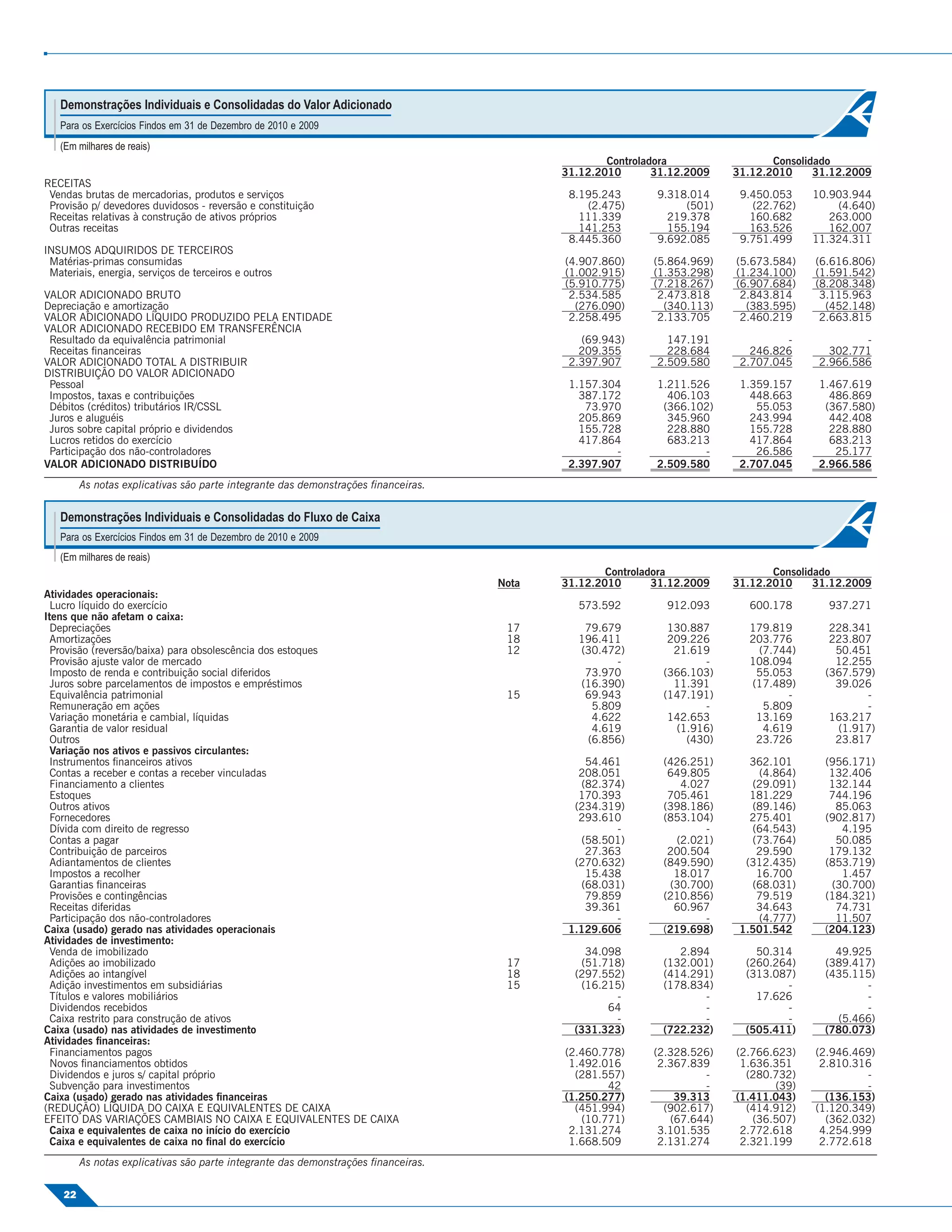 Demonstrações Individuais e Consolidadas do Valor Adicionado
   Para os Exercícios Findos em 31 de Dezembro de 2010 e 2009
   (Em milhares de reais)
                                                                                                   Controladora                 Consolidado
                                                                                           31.12.2010       31.12.2009   31.12.2010     31.12.2009
RECEITAS
 Vendas brutas de mercadorias, produtos e serviços                                          8.195.243       9.318.014     9.450.053    10.903.944
 Provisão p/ devedores duvidosos - reversão e constituição                                     (2.475)           (501)      (22.762)       (4.640)
 Receitas relativas à construção de ativos próprios                                           111.339         219.378       160.682       263.000
 Outras receitas                                                                              141.253         155.194       163.526       162.007
                                                                                            8.445.360       9.692.085     9.751.499    11.324.311
INSUMOS ADQUIRIDOS DE TERCEIROS
 Matérias-primas consumidas                                                                (4.907.860)     (5.864.969)   (5.673.584)   (6.616.806)
 Materiais, energia, serviços de terceiros e outros                                        (1.002.915)     (1.353.298)   (1.234.100)   (1.591.542)
                                                                                           (5.910.775)     (7.218.267)   (6.907.684)   (8.208.348)
VALOR ADICIONADO BRUTO                                                                      2.534.585       2.473.818     2.843.814     3.115.963
Depreciação e amortização                                                                    (276.090)       (340.113)     (383.595)     (452.148)
VALOR ADICIONADO LÍQUIDO PRODUZIDO PELA ENTIDADE                                            2.258.495       2.133.705     2.460.219     2.663.815
VALOR ADICIONADO RECEBIDO EM TRANSFERÊNCIA
 Resultado da equivalência patrimonial                                                        (69.943)        147.191             -             -
 Receitas ﬁnanceiras                                                                          209.355         228.684       246.826       302.771
VALOR ADICIONADO TOTAL A DISTRIBUIR                                                         2.397.907       2.509.580     2.707.045     2.966.586
DISTRIBUIÇÃO DO VALOR ADICIONADO
 Pessoal                                                                                    1.157.304       1.211.526     1.359.157     1.467.619
 Impostos, taxas e contribuições                                                              387.172         406.103       448.663       486.869
 Débitos (créditos) tributários IR/CSSL                                                        73.970        (366.102)       55.053      (367.580)
 Juros e aluguéis                                                                             205.869         345.960       243.994       442.408
 Juros sobre capital próprio e dividendos                                                     155.728         228.880       155.728       228.880
 Lucros retidos do exercício                                                                  417.864         683.213       417.864       683.213
 Participação dos não-controladores                                                                 -               -        26.586        25.177
VALOR ADICIONADO DISTRIBUÍDO                                                                2.397.907       2.509.580     2.707.045     2.966.586
         As notas explicativas são parte integrante das demonstrações ﬁnanceiras.


   Demonstrações Individuais e Consolidadas do Fluxo de Caixa
   Para os Exercícios Findos em 31 de Dezembro de 2010 e 2009
   (Em milhares de reais)
                                                                                                   Controladora                 Consolidado
                                                                                    Nota   31.12.2010       31.12.2009   31.12.2010     31.12.2009
Atividades operacionais:
  Lucro líquido do exercício                                                                  573.592         912.093       600.178       937.271
Itens que não afetam o caixa:
  Depreciações                                                                       17        79.679         130.887       179.819       228.341
  Amortizações                                                                       18       196.411         209.226       203.776       223.807
  Provisão (reversão/baixa) para obsolescência dos estoques                          12       (30.472)         21.619        (7.744)       50.451
  Provisão ajuste valor de mercado                                                                  -               -       108.094        12.255
  Imposto de renda e contribuição social diferidos                                             73.970        (366.103)       55.053      (367.579)
  Juros sobre parcelamentos de impostos e empréstimos                                         (16.390)         11.391       (17.489)       39.026
  Equivalência patrimonial                                                           15        69.943        (147.191)            -             -
  Remuneração em ações                                                                          5.809               -         5.809             -
  Variação monetária e cambial, líquidas                                                        4.622         142.653        13.169       163.217
  Garantia de valor residual                                                                    4.619          (1.916)        4.619        (1.917)
  Outros                                                                                       (6.856)           (430)       23.726        23.817
  Variação nos ativos e passivos circulantes:
  Instrumentos ﬁnanceiros ativos                                                               54.461        (426.251)      362.101      (956.171)
  Contas a receber e contas a receber vinculadas                                              208.051         649.805        (4.864)      132.406
  Financiamento a clientes                                                                    (82.374)          4.027       (29.091)      132.144
  Estoques                                                                                    170.393         705.461       181.229       744.196
  Outros ativos                                                                              (234.319)       (398.186)      (89.146)       85.063
  Fornecedores                                                                                293.610        (853.104)      275.401      (902.817)
  Dívida com direito de regresso                                                                    -               -       (64.543)        4.195
  Contas a pagar                                                                              (58.501)         (2.021)      (73.764)       50.085
  Contribuição de parceiros                                                                    27.363         200.504        29.590       179.132
  Adiantamentos de clientes                                                                  (270.632)       (849.590)     (312.435)     (853.719)
  Impostos a recolher                                                                          15.438          18.017        16.700         1.457
  Garantias ﬁnanceiras                                                                        (68.031)        (30.700)      (68.031)      (30.700)
  Provisões e contingências                                                                    79.859        (210.856)       79.519      (184.321)
  Receitas diferidas                                                                           39.361          60.967        34.643        74.731
  Participação dos não-controladores                                                                -               -        (4.777)       11.507
Caixa (usado) gerado nas atividades operacionais                                            1.129.606        (219.698)    1.501.542      (204.123)
Atividades de investimento:
  Venda de imobilizado                                                                         34.098           2.894        50.314        49.925
  Adições ao imobilizado                                                             17       (51.718)       (132.001)     (260.264)     (389.417)
  Adições ao intangível                                                              18      (297.552)       (414.291)     (313.087)     (435.115)
  Adição investimentos em subsidiárias                                               15       (16.215)       (178.834)            -             -
  Títulos e valores mobiliários                                                                     -               -        17.626             -
  Dividendos recebidos                                                                             64               -             -             -
  Caixa restrito para construção de ativos                                                          -               -             -        (5.466)
Caixa (usado) nas atividades de investimento                                                 (331.323)       (722.232)     (505.411)     (780.073)
Atividades ﬁnanceiras:
  Financiamentos pagos                                                                     (2.460.778)     (2.328.526)   (2.766.623)   (2.946.469)
  Novos ﬁnanciamentos obtidos                                                               1.492.016       2.367.839     1.636.351     2.810.316
  Dividendos e juros s/ capital próprio                                                      (281.557)              -      (280.732)            -
  Subvenção para investimentos                                                                     42               -           (39)            -
Caixa (usado) gerado nas atividades ﬁnanceiras                                             (1.250.277)         39.313    (1.411.043)     (136.153)
(REDUÇÃO) LÍQUIDA DO CAIXA E EQUIVALENTES DE CAIXA                                           (451.994)       (902.617)     (414.912)   (1.120.349)
EFEITO DAS VARIAÇÕES CAMBIAIS NO CAIXA E EQUIVALENTES DE CAIXA                                (10.771)        (67.644)      (36.507)     (362.032)
  Caixa e equivalentes de caixa no início do exercício                                      2.131.274       3.101.535     2.772.618     4.254.999
  Caixa e equivalentes de caixa no ﬁnal do exercício                                        1.668.509       2.131.274     2.321.199     2.772.618
         As notas explicativas são parte integrante das demonstrações ﬁnanceiras.

    22
 