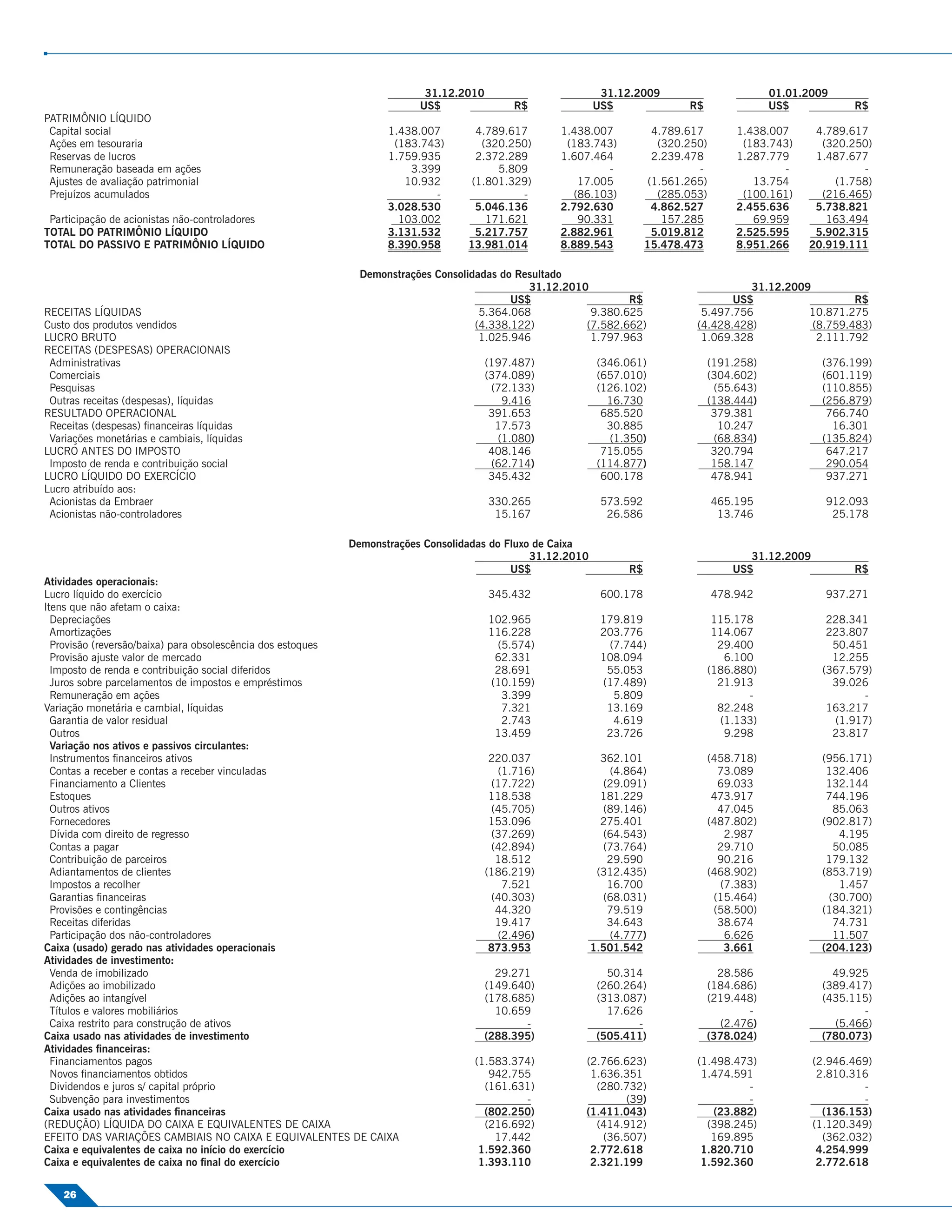 31.12.2010                         31.12.2009                           01.01.2009
                                                                  US$                R$              US$                R$                 US$            R$
PATRIMÔNIO LÍQUIDO
 Capital social                                             1.438.007        4.789.617      1.438.007             4.789.617         1.438.007     4.789.617
 Ações em tesouraria                                         (183.743)        (320.250)      (183.743)             (320.250)         (183.743)     (320.250)
 Reservas de lucros                                         1.759.935        2.372.289      1.607.464             2.239.478         1.287.779     1.487.677
 Remuneração baseada em ações                                   3.399            5.809              -                     -                 -             -
 Ajustes de avaliação patrimonial                              10.932       (1.801.329)        17.005            (1.561.265)           13.754        (1.758)
 Prejuízos acumulados                                               -                -        (86.103)             (285.053)         (100.161)     (216.465)
                                                            3.028.530        5.046.136      2.792.630             4.862.527         2.455.636     5.738.821
 Participação de acionistas não-controladores                 103.002          171.621         90.331               157.285            69.959       163.494
TOTAL DO PATRIMÔNIO LÍQUIDO                                 3.131.532        5.217.757      2.882.961             5.019.812         2.525.595     5.902.315
TOTAL DO PASSIVO E PATRIMÔNIO LÍQUIDO                       8.390.958      13.981.014       8.889.543           15.478.473          8.951.266    20.919.111

                                                       Demonstrações Consolidadas do Resultado
                                                                                       31.12.2010                                   31.12.2009
                                                                                    US$                  R$                      US$                   R$
RECEITAS LÍQUIDAS                                                             5.364.068           9.380.625                5.497.756          10.871.275
Custo dos produtos vendidos                                                  (4.338.122)         (7.582.662)              (4.428.428)          (8.759.483)
LUCRO BRUTO                                                                   1.025.946           1.797.963                1.069.328            2.111.792
RECEITAS (DESPESAS) OPERACIONAIS
 Administrativas                                                                (197.487)             (346.061)                (191.258)            (376.199)
 Comerciais                                                                     (374.089)             (657.010)                (304.602)            (601.119)
 Pesquisas                                                                       (72.133)             (126.102)                 (55.643)            (110.855)
 Outras receitas (despesas), líquidas                                              9.416                16.730                 (138.444)            (256.879)
RESULTADO OPERACIONAL                                                            391.653               685.520                  379.381              766.740
 Receitas (despesas) ﬁnanceiras líquidas                                          17.573                30.885                   10.247               16.301
 Variações monetárias e cambiais, líquidas                                        (1.080)               (1.350)                 (68.834)            (135.824)
LUCRO ANTES DO IMPOSTO                                                           408.146               715.055                  320.794              647.217
 Imposto de renda e contribuição social                                          (62.714)             (114.877)                 158.147              290.054
LUCRO LÍQUIDO DO EXERCÍCIO                                                       345.432               600.178                  478.941              937.271
Lucro atribuído aos:
 Acionistas da Embraer                                                          330.265               573.592                  465.195               912.093
 Acionistas não-controladores                                                    15.167                26.586                   13.746                25.178

                                                     Demonstrações Consolidadas do Fluxo de Caixa
                                                                                        31.12.2010                                    31.12.2009
                                                                                    US$                    R$                      US$                    R$
Atividades operacionais:
Lucro líquido do exercício                                                      345.432               600.178                  478.942               937.271
Itens que não afetam o caixa:
  Depreciações                                                                  102.965               179.819                   115.178              228.341
  Amortizações                                                                  116.228               203.776                   114.067              223.807
  Provisão (reversão/baixa) para obsolescência dos estoques                      (5.574)               (7.744)                   29.400               50.451
  Provisão ajuste valor de mercado                                               62.331               108.094                     6.100               12.255
  Imposto de renda e contribuição social diferidos                               28.691                55.053                  (186.880)            (367.579)
  Juros sobre parcelamentos de impostos e empréstimos                           (10.159)              (17.489)                   21.913               39.026
  Remuneração em ações                                                            3.399                 5.809                         -                    -
Variação monetária e cambial, líquidas                                            7.321                13.169                    82.248              163.217
  Garantia de valor residual                                                      2.743                 4.619                    (1.133)              (1.917)
  Outros                                                                         13.459                23.726                     9.298               23.817
  Variação nos ativos e passivos circulantes:
  Instrumentos ﬁnanceiros ativos                                                 220.037               362.101                 (458.718)            (956.171)
  Contas a receber e contas a receber vinculadas                                  (1.716)               (4.864)                  73.089              132.406
  Financiamento a Clientes                                                       (17.722)              (29.091)                  69.033              132.144
  Estoques                                                                       118.538               181.229                  473.917              744.196
  Outros ativos                                                                  (45.705)              (89.146)                  47.045               85.063
  Fornecedores                                                                   153.096               275.401                 (487.802)            (902.817)
  Dívida com direito de regresso                                                 (37.269)              (64.543)                   2.987                4.195
  Contas a pagar                                                                 (42.894)              (73.764)                  29.710               50.085
  Contribuição de parceiros                                                       18.512                29.590                   90.216              179.132
  Adiantamentos de clientes                                                     (186.219)             (312.435)                (468.902)            (853.719)
  Impostos a recolher                                                              7.521                16.700                   (7.383)               1.457
  Garantias ﬁnanceiras                                                           (40.303)              (68.031)                 (15.464)             (30.700)
  Provisões e contingências                                                       44.320                79.519                  (58.500)            (184.321)
  Receitas diferidas                                                              19.417                34.643                   38.674               74.731
  Participação dos não-controladores                                              (2.496)               (4.777)                   6.626               11.507
Caixa (usado) gerado nas atividades operacionais                                 873.953             1.501.542                    3.661             (204.123)
Atividades de investimento:
  Venda de imobilizado                                                            29.271                50.314                 28.586                 49.925
  Adições ao imobilizado                                                        (149.640)             (260.264)              (184.686)              (389.417)
  Adições ao intangível                                                         (178.685)             (313.087)              (219.448)              (435.115)
  Títulos e valores mobiliários                                                   10.659                17.626                      -                      -
  Caixa restrito para construção de ativos                                             -                     -                 (2.476)                (5.466)
Caixa usado nas atividades de investimento                                      (288.395)             (505.411)              (378.024)              (780.073)
Atividades ﬁnanceiras:
  Financiamentos pagos                                                      (1.583.374)          (2.766.623)              (1.498.473)              (2.946.469)
  Novos ﬁnanciamentos obtidos                                                  942.755            1.636.351                1.474.591                2.810.316
  Dividendos e juros s/ capital próprio                                       (161.631)            (280.732)                       -                        -
  Subvenção para investimentos                                                       -                  (39)                       -                        -
Caixa usado nas atividades ﬁnanceiras                                         (802.250)          (1.411.043)                 (23.882)                (136.153)
(REDUÇÃO) LÍQUIDA DO CAIXA E EQUIVALENTES DE CAIXA                            (216.692)            (414.912)                (398.245)              (1.120.349)
EFEITO DAS VARIAÇÕES CAMBIAIS NO CAIXA E EQUIVALENTES DE CAIXA                  17.442              (36.507)                 169.895                 (362.032)
Caixa e equivalentes de caixa no início do exercício                         1.592.360            2.772.618                1.820.710                4.254.999
Caixa e equivalentes de caixa no ﬁnal do exercício                           1.393.110            2.321.199                1.592.360                2.772.618

    26
 