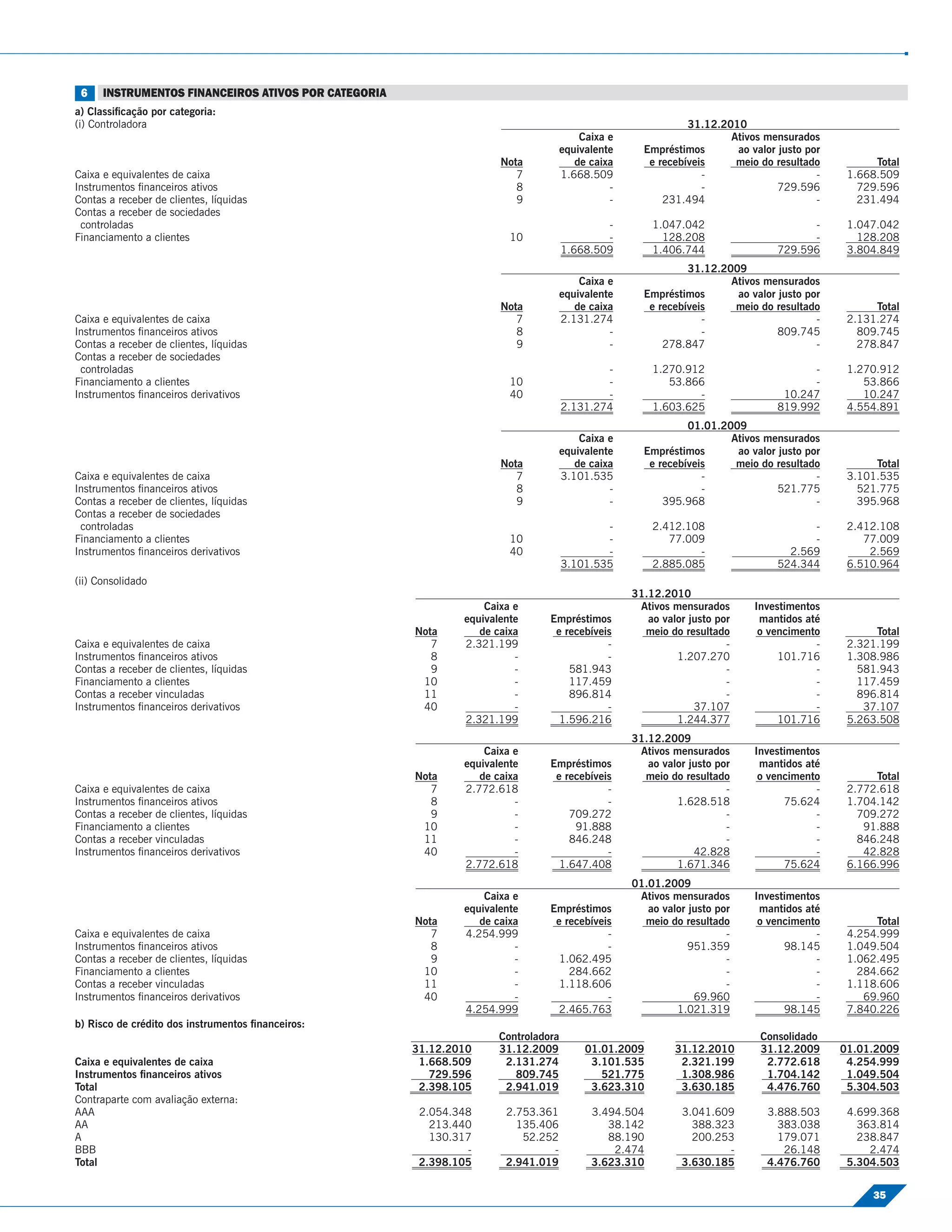 6    INSTRUMENTOS FINANCEIROS ATIVOS POR CATEGORIA
a) Classiﬁcação por categoria:
(i) Controladora                                                                                           31.12.2010
                                                                                      Caixa e                      Ativos mensurados
                                                                                  equivalente     Empréstimos       ao valor justo por
                                                                     Nota            de caixa      e recebíveis     meio do resultado          Total
Caixa e equivalentes de caixa                                           7         1.668.509                   -                      -    1.668.509
Instrumentos ﬁnanceiros ativos                                          8                   -                 -              729.596        729.596
Contas a receber de clientes, líquidas                                  9                   -         231.494                        -      231.494
Contas a receber de sociedades
 controladas                                                                                -        1.047.042                     -      1.047.042
Financiamento a clientes                                               10                   -          128.208                     -        128.208
                                                                                    1.668.509        1.406.744               729.596      3.804.849
                                                                                                           31.12.2009
                                                                                      Caixa e                      Ativos mensurados
                                                                                  equivalente     Empréstimos       ao valor justo por
                                                                     Nota            de caixa      e recebíveis     meio do resultado          Total
Caixa e equivalentes de caixa                                           7         2.131.274                   -                      -    2.131.274
Instrumentos ﬁnanceiros ativos                                          8                   -                 -              809.745        809.745
Contas a receber de clientes, líquidas                                  9                   -         278.847                        -      278.847
Contas a receber de sociedades
 controladas                                                                                -        1.270.912                     -      1.270.912
Financiamento a clientes                                               10                   -           53.866                     -         53.866
Instrumentos ﬁnanceiros derivativos                                    40                   -                -                10.247         10.247
                                                                                    2.131.274        1.603.625               819.992      4.554.891
                                                                                                           01.01.2009
                                                                                      Caixa e                      Ativos mensurados
                                                                                  equivalente     Empréstimos       ao valor justo por
                                                                     Nota            de caixa      e recebíveis     meio do resultado          Total
Caixa e equivalentes de caixa                                           7         3.101.535                   -                      -    3.101.535
Instrumentos ﬁnanceiros ativos                                          8                   -                 -              521.775        521.775
Contas a receber de clientes, líquidas                                  9                   -         395.968                        -      395.968
Contas a receber de sociedades
 controladas                                                                                -        2.412.108                     -      2.412.108
Financiamento a clientes                                               10                   -           77.009                     -         77.009
Instrumentos ﬁnanceiros derivativos                                    40                   -                -                 2.569          2.569
                                                                                    3.101.535        2.885.085               524.344      6.510.964
(ii) Consolidado
                                                                                                31.12.2010
                                                                  Caixa e                        Ativos mensurados      Investimentos
                                                              equivalente      Empréstimos         ao valor justo por    mantidos até
                                                      Nota       de caixa       e recebíveis      meio do resultado      o vencimento          Total
Caixa e equivalentes de caixa                            7    2.321.199                    -                        -               -     2.321.199
Instrumentos ﬁnanceiros ativos                           8              -                  -             1.207.270           101.716      1.308.986
Contas a receber de clientes, líquidas                   9              -          581.943                          -               -       581.943
Financiamento a clientes                               10               -          117.459                          -               -       117.459
Contas a receber vinculadas                            11               -          896.814                          -               -       896.814
Instrumentos ﬁnanceiros derivativos                    40               -                  -                 37.107                 -        37.107
                                                              2.321.199          1.596.216               1.244.377           101.716      5.263.508
                                                                                                31.12.2009
                                                                  Caixa e                        Ativos mensurados      Investimentos
                                                              equivalente      Empréstimos         ao valor justo por    mantidos até
                                                      Nota       de caixa       e recebíveis      meio do resultado      o vencimento          Total
Caixa e equivalentes de caixa                            7    2.772.618                    -                        -               -     2.772.618
Instrumentos ﬁnanceiros ativos                           8              -                  -             1.628.518            75.624      1.704.142
Contas a receber de clientes, líquidas                   9              -          709.272                          -               -       709.272
Financiamento a clientes                               10               -           91.888                          -               -        91.888
Contas a receber vinculadas                            11               -          846.248                          -               -       846.248
Instrumentos ﬁnanceiros derivativos                    40               -                  -                 42.828                 -        42.828
                                                              2.772.618          1.647.408               1.671.346            75.624      6.166.996
                                                                                                01.01.2009
                                                                  Caixa e                        Ativos mensurados      Investimentos
                                                              equivalente      Empréstimos         ao valor justo por    mantidos até
                                                      Nota       de caixa       e recebíveis      meio do resultado      o vencimento          Total
Caixa e equivalentes de caixa                            7    4.254.999                    -                        -               -     4.254.999
Instrumentos ﬁnanceiros ativos                           8              -                  -                951.359           98.145      1.049.504
Contas a receber de clientes, líquidas                   9              -        1.062.495                          -               -     1.062.495
Financiamento a clientes                               10               -          284.662                          -               -       284.662
Contas a receber vinculadas                            11               -        1.118.606                          -               -     1.118.606
Instrumentos ﬁnanceiros derivativos                    40               -                  -                 69.960                 -        69.960
                                                              4.254.999          2.465.763               1.021.319            98.145      7.840.226
b) Risco de crédito dos instrumentos ﬁnanceiros:
                                                                     Controladora                                        Consolidado
                                                      31.12.2010     31.12.2009         01.01.2009       31.12.2010      31.12.2009      01.01.2009
Caixa e equivalentes de caixa                          1.668.509      2.131.274          3.101.535        2.321.199       2.772.618       4.254.999
Instrumentos ﬁnanceiros ativos                           729.596        809.745            521.775        1.308.986       1.704.142       1.049.504
Total                                                  2.398.105      2.941.019          3.623.310        3.630.185       4.476.760       5.304.503
Contraparte com avaliação externa:
AAA                                                    2.054.348      2.753.361          3.494.504        3.041.609        3.888.503      4.699.368
AA                                                       213.440        135.406             38.142          388.323          383.038        363.814
A                                                        130.317         52.252             88.190          200.253          179.071        238.847
BBB                                                            -              -              2.474                -           26.148          2.474
Total                                                  2.398.105      2.941.019          3.623.310        3.630.185        4.476.760      5.304.503

                                                                                                                                               35
 