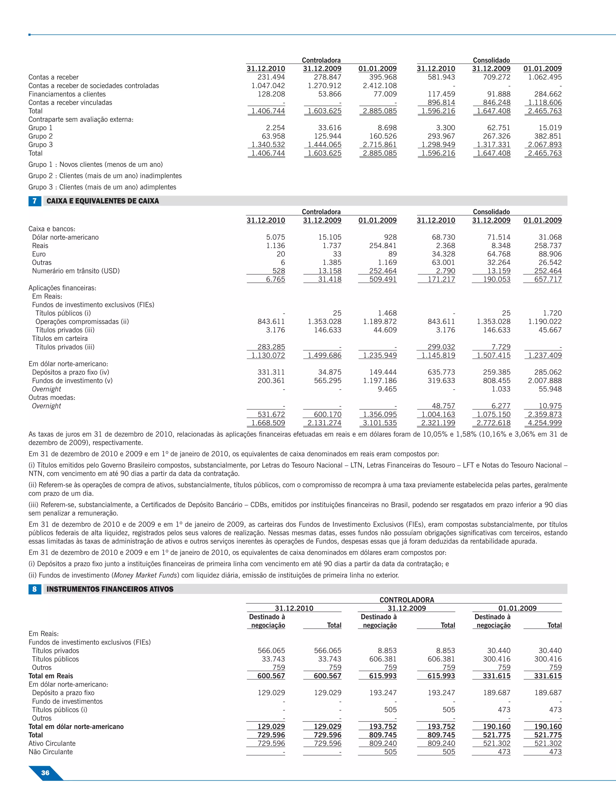 Controladora                                          Consolidado
                                                                         31.12.2010        31.12.2009         01.01.2009         31.12.2010      31.12.2009       01.01.2009
Contas a receber                                                            231.494           278.847            395.968            581.943         709.272        1.062.495
Contas a receber de sociedades controladas                                1.047.042         1.270.912          2.412.108                  -                 -              -
Financiamentos a clientes                                                   128.208             53.866            77.009            117.459          91.888          284.662
Contas a receber vinculadas                                                       -                    -               -            896.814         846.248        1.118.606
Total                                                                     1.406.744         1.603.625          2.885.085          1.596.216       1.647.408        2.465.763
Contraparte sem avaliação externa:
Grupo 1                                                                       2.254             33.616             8.698              3.300           62.751           15.019
Grupo 2                                                                      63.958            125.944           160.526            293.967          267.326          382.851
Grupo 3                                                                   1.340.532          1.444.065         2.715.861          1.298.949        1.317.331        2.067.893
Total                                                                     1.406.744          1.603.625         2.885.085          1.596.216        1.647.408        2.465.763
Grupo 1 : Novos clientes (menos de um ano)
Grupo 2 : Clientes (mais de um ano) inadimplentes
Grupo 3 : Clientes (mais de um ano) adimplentes

 7    CAIXA E EQUIVALENTES DE CAIXA
                                                                                           Controladora                                          Consolidado
                                                                         31.12.2010        31.12.2009         01.01.2009         31.12.2010      31.12.2009       01.01.2009
Caixa e bancos:
 Dólar norte-americano                                                         5.075            15.105                928            68.730           71.514           31.068
 Reais                                                                         1.136             1.737            254.841             2.368            8.348          258.737
 Euro                                                                             20                33                 89            34.328           64.768           88.906
 Outras                                                                            6             1.385              1.169            63.001           32.264           26.542
 Numerário em trânsito (USD)                                                     528            13.158            252.464             2.790           13.159          252.464
                                                                               6.765            31.418            509.491           171.217          190.053          657.717
Aplicações ﬁnanceiras:
 Em Reais:
 Fundos de investimento exclusivos (FIEs)
  Títulos públicos (i)                                                            -                 25             1.468                  -               25            1.720
  Operações compromissadas (ii)                                             843.611          1.353.028         1.189.872            843.611        1.353.028        1.190.022
  Títulos privados (iii)                                                      3.176            146.633            44.609              3.176          146.633           45.667
 Títulos em carteira
  Títulos privados (iii)                                                    283.285                  -                 -            299.032            7.729                -
                                                                          1.130.072          1.499.686         1.235.949          1.145.819        1.507.415        1.237.409
Em dólar norte-americano:
 Depósitos a prazo ﬁxo (iv)                                                 331.311             34.875           149.444            635.773          259.385          285.062
 Fundos de investimento (v)                                                 200.361            565.295         1.197.186            319.633          808.455        2.007.888
 Overnight                                                                        -                  -             9.465                  -            1.033           55.948
Outras moedas:
 Overnight                                                                        -                  -                 -             48.757            6.277           10.975
                                                                            531.672            600.170         1.356.095          1.004.163        1.075.150        2.359.873
                                                                          1.668.509          2.131.274         3.101.535          2.321.199        2.772.618        4.254.999
As taxas de juros em 31 de dezembro de 2010, relacionadas às aplicações ﬁnanceiras efetuadas em reais e em dólares foram de 10,05% e 1,58% (10,16% e 3,06% em 31 de
dezembro de 2009), respectivamente.
Em 31 de dezembro de 2010 e 2009 e em 1º de janeiro de 2010, os equivalentes de caixa denominados em reais eram compostos por:
(i) Títulos emitidos pelo Governo Brasileiro compostos, substancialmente, por Letras do Tesouro Nacional – LTN, Letras Financeiras do Tesouro – LFT e Notas do Tesouro Nacional –
NTN, com vencimento em até 90 dias a partir da data da contratação.
(ii) Referem-se às operações de compra de ativos, substancialmente, títulos públicos, com o compromisso de recompra à uma taxa previamente estabelecida pelas partes, geralmente
com prazo de um dia.
(iii) Referem-se, substancialmente, a Certiﬁcados de Depósito Bancário – CDBs, emitidos por instituições ﬁnanceiras no Brasil, podendo ser resgatados em prazo inferior a 90 dias
sem penalizar a remuneração.
Em 31 de dezembro de 2010 e de 2009 e em 1º de janeiro de 2009, as carteiras dos Fundos de Investimento Exclusivos (FIEs), eram compostas substancialmente, por títulos
públicos federais de alta liquidez, registrados pelos seus valores de realização. Nessas mesmas datas, esses fundos não possuíam obrigações signiﬁcativas com terceiros, estando
essas limitadas às taxas de administração de ativos e outros serviços inerentes às operações de Fundos, despesas essas que já foram deduzidas da rentabilidade apurada.
Em 31 de dezembro de 2010 e 2009 e em 1º de janeiro de 2010, os equivalentes de caixa denominados em dólares eram compostos por:
(i) Depósitos a prazo ﬁxo junto a instituições ﬁnanceiras de primeira linha com vencimento em até 90 dias a partir da data da contratação; e
(ii) Fundos de investimento (Money Market Funds) com liquidez diária, emissão de instituições de primeira linha no exterior.

 8    INSTRUMENTOS FINANCEIROS ATIVOS
                                                                                                                     CONTROLADORA
                                                                                 31.12.2010                            31.12.2009                        01.01.2009
                                                                         Destinado à                           Destinado à                        Destinado à
                                                                         negociação                Total       negociação         Total           negociação              Total
Em Reais:
Fundos de investimento exclusivos (FIEs)
 Títulos privados                                                           566.065            566.065             8.853              8.853           30.440           30.440
 Títulos públicos                                                            33.743             33.743           606.381            606.381          300.416          300.416
 Outros                                                                         759                759               759                759              759              759
Total em Reais                                                              600.567            600.567           615.993            615.993          331.615          331.615
Em dólar norte-americano:
 Depósito a prazo ﬁxo                                                       129.029            129.029           193.247            193.247          189.687          189.687
 Fundo de investimentos                                                           -                  -                 -                  -                -                -
 Títulos públicos (i)                                                             -                  -               505                505              473              473
 Outros                                                                           -                  -                 -                  -                -                -
Total em dólar norte-americano                                              129.029            129.029           193.752            193.752          190.160          190.160
Total                                                                       729.596            729.596           809.745            809.745          521.775          521.775
Ativo Circulante                                                            729.596            729.596           809.240            809.240          521.302          521.302
Não Circulante                                                                    -                  -               505                505              473              473

     36
 