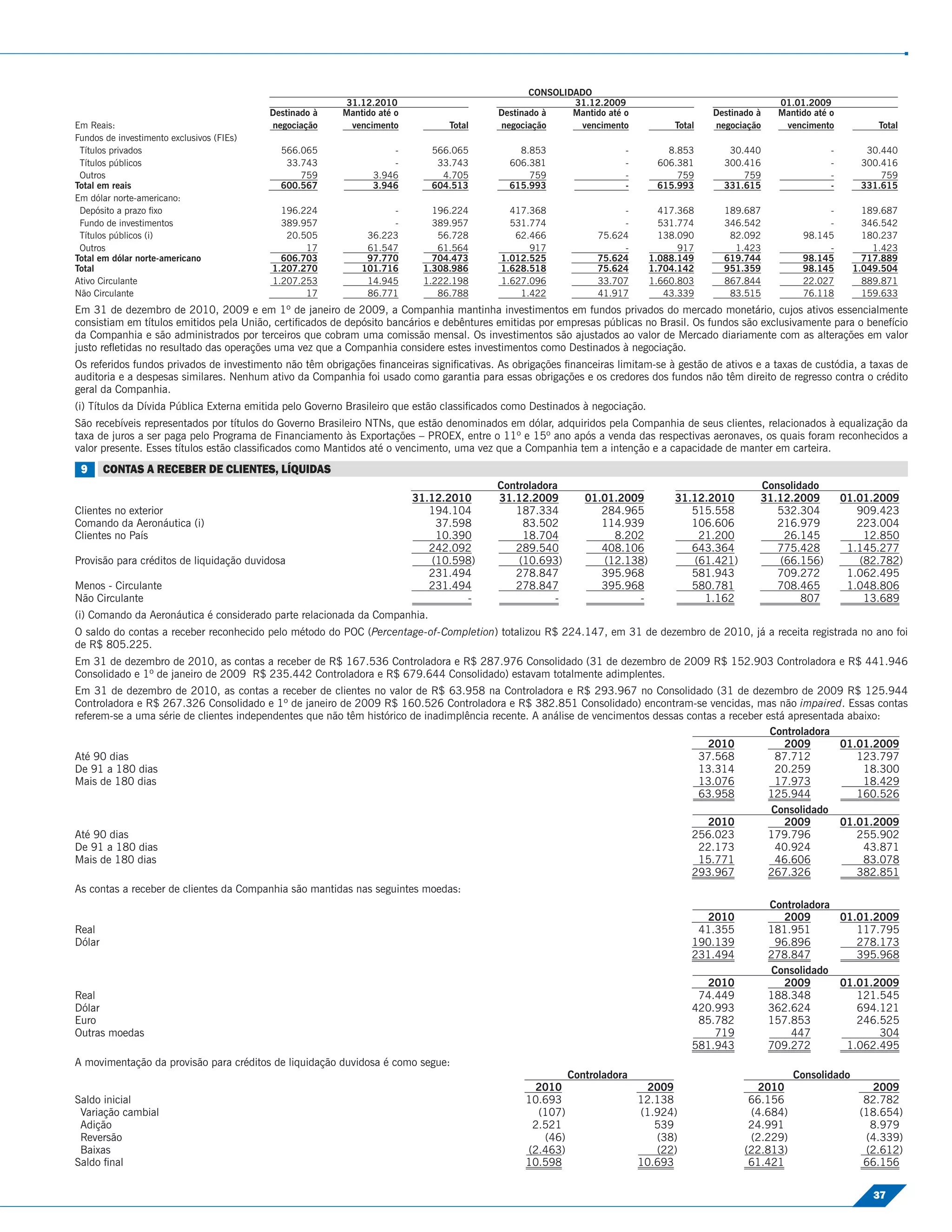 CONSOLIDADO
                                                         31.12.2010                                     31.12.2009                                       01.01.2009
                                           Destinado à   Mantido até o                    Destinado à   Mantido até o                     Destinado à    Mantido até o
Em Reais:                                  negociação     vencimento            Total     negociação     vencimento               Total   negociação      vencimento            Total
Fundos de investimento exclusivos (FIEs)
 Títulos privados                            566.065                -       566.065           8.853                  -          8.853        30.440                  -       30.440
 Títulos públicos                             33.743                -        33.743         606.381                  -        606.381       300.416                  -      300.416
 Outros                                          759            3.946         4.705             759                  -            759           759                  -          759
Total em reais                               600.567            3.946       604.513         615.993                  -        615.993       331.615                  -      331.615
Em dólar norte-americano:
 Depósito a prazo ﬁxo                        196.224               -        196.224          417.368                 -         417.368      189.687                -         189.687
 Fundo de investimentos                      389.957               -        389.957          531.774                 -         531.774      346.542                -         346.542
 Títulos públicos (i)                         20.505          36.223         56.728           62.466            75.624         138.090       82.092           98.145         180.237
 Outros                                           17          61.547         61.564              917                 -             917        1.423                -           1.423
Total em dólar norte-americano               606.703          97.770        704.473        1.012.525            75.624       1.088.149      619.744           98.145         717.889
Total                                      1.207.270         101.716      1.308.986        1.628.518            75.624       1.704.142      951.359           98.145       1.049.504
Ativo Circulante                           1.207.253          14.945      1.222.198        1.627.096            33.707       1.660.803      867.844           22.027         889.871
Não Circulante                                    17          86.771         86.788            1.422            41.917          43.339       83.515           76.118         159.633
Em 31 de dezembro de 2010, 2009 e em 1º de janeiro de 2009, a Companhia mantinha investimentos em fundos privados do mercado monetário, cujos ativos essencialmente
consistiam em títulos emitidos pela União, certiﬁcados de depósito bancários e debêntures emitidas por empresas públicas no Brasil. Os fundos são exclusivamente para o benefício
da Companhia e são administrados por terceiros que cobram uma comissão mensal. Os investimentos são ajustados ao valor de Mercado diariamente com as alterações em valor
justo reﬂetidas no resultado das operações uma vez que a Companhia considere estes investimentos como Destinados à negociação.
Os referidos fundos privados de investimento não têm obrigações ﬁnanceiras signiﬁcativas. As obrigações ﬁnanceiras limitam-se à gestão de ativos e a taxas de custódia, a taxas de
auditoria e a despesas similares. Nenhum ativo da Companhia foi usado como garantia para essas obrigações e os credores dos fundos não têm direito de regresso contra o crédito
geral da Companhia.
(i) Títulos da Dívida Pública Externa emitida pelo Governo Brasileiro que estão classiﬁcados como Destinados à negociação.
São recebíveis representados por títulos do Governo Brasileiro NTNs, que estão denominados em dólar, adquiridos pela Companhia de seus clientes, relacionados à equalização da
taxa de juros a ser paga pelo Programa de Financiamento às Exportações – PROEX, entre o 11º e 15º ano após a venda das respectivas aeronaves, os quais foram reconhecidos a
valor presente. Esses títulos estão classiﬁcados como Mantidos até o vencimento, uma vez que a Companhia tem a intenção e a capacidade de manter em carteira.
 9      CONTAS A RECEBER DE CLIENTES, LÍQUIDAS
                                                                                          Controladora                                              Consolidado
                                                                         31.12.2010       31.12.2009         01.01.2009           31.12.2010        31.12.2009           01.01.2009
Clientes no exterior                                                        194.104          187.334            284.965              515.558           532.304              909.423
Comando da Aeronáutica (i)                                                   37.598            83.502           114.939              106.606           216.979              223.004
Clientes no País                                                             10.390            18.704             8.202               21.200            26.145               12.850
                                                                            242.092          289.540            408.106              643.364           775.428            1.145.277
Provisão para créditos de liquidação duvidosa                               (10.598)          (10.693)          (12.138)             (61.421)          (66.156)             (82.782)
                                                                            231.494          278.847            395.968              581.943           709.272            1.062.495
Menos - Circulante                                                          231.494          278.847            395.968              580.781           708.465            1.048.806
Não Circulante                                                                    -                   -               -                1.162                807              13.689
(i) Comando da Aeronáutica é considerado parte relacionada da Companhia.
O saldo do contas a receber reconhecido pelo método do POC (Percentage-of-Completion) totalizou R$ 224.147, em 31 de dezembro de 2010, já a receita registrada no ano foi
de R$ 805.225.
Em 31 de dezembro de 2010, as contas a receber de R$ 167.536 Controladora e R$ 287.976 Consolidado (31 de dezembro de 2009 R$ 152.903 Controladora e R$ 441.946
Consolidado e 1º de janeiro de 2009 R$ 235.442 Controladora e R$ 679.644 Consolidado) estavam totalmente adimplentes.
Em 31 de dezembro de 2010, as contas a receber de clientes no valor de R$ 63.958 na Controladora e R$ 293.967 no Consolidado (31 de dezembro de 2009 R$ 125.944
Controladora e R$ 267.326 Consolidado e 1º de janeiro de 2009 R$ 160.526 Controladora e R$ 382.851 Consolidado) encontram-se vencidas, mas não impaired. Essas contas
referem-se a uma série de clientes independentes que não têm histórico de inadimplência recente. A análise de vencimentos dessas contas a receber está apresentada abaixo:
                                                                                                                                                   Controladora
                                                                                                                                     2010             2009       01.01.2009
Até 90 dias                                                                                                                        37.568           87.712           123.797
De 91 a 180 dias                                                                                                                   13.314           20.259            18.300
Mais de 180 dias                                                                                                                   13.076           17.973            18.429
                                                                                                                                   63.958         125.944            160.526
                                                                                                                                                   Consolidado
                                                                                                                                     2010             2009       01.01.2009
Até 90 dias                                                                                                                       256.023         179.796            255.902
De 91 a 180 dias                                                                                                                   22.173           40.924            43.871
Mais de 180 dias                                                                                                                   15.771           46.606            83.078
                                                                                                                                  293.967         267.326            382.851
As contas a receber de clientes da Companhia são mantidas nas seguintes moedas:
                                                                                                                                                        Controladora
                                                                                                                                        2010              2009       01.01.2009
Real                                                                                                                                   41.355           181.951         117.795
Dólar                                                                                                                                 190.139            96.896         278.173
                                                                                                                                      231.494           278.847         395.968
                                                                                                                                                        Consolidado
                                                                                                                                        2010              2009       01.01.2009
Real                                                                                                                                   74.449           188.348         121.545
Dólar                                                                                                                                 420.993           362.624         694.121
Euro                                                                                                                                   85.782           157.853         246.525
Outras moedas                                                                                                                             719               447             304
                                                                                                                                      581.943           709.272       1.062.495
A movimentação da provisão para créditos de liquidação duvidosa é como segue:
                                                                                                          Controladora                                      Consolidado
                                                                                                 2010                     2009                     2010                       2009
Saldo inicial                                                                                   10.693                   12.138                   66.156                     82.782
 Variação cambial                                                                                 (107)                  (1.924)                  (4.684)                   (18.654)
 Adição                                                                                          2.521                      539                   24.991                      8.979
 Reversão                                                                                          (46)                     (38)                  (2.229)                    (4.339)
 Baixas                                                                                         (2.463)                     (22)                 (22.813)                    (2.612)
Saldo ﬁnal                                                                                      10.598                   10.693                   61.421                     66.156

                                                                                                                                                                               37
 