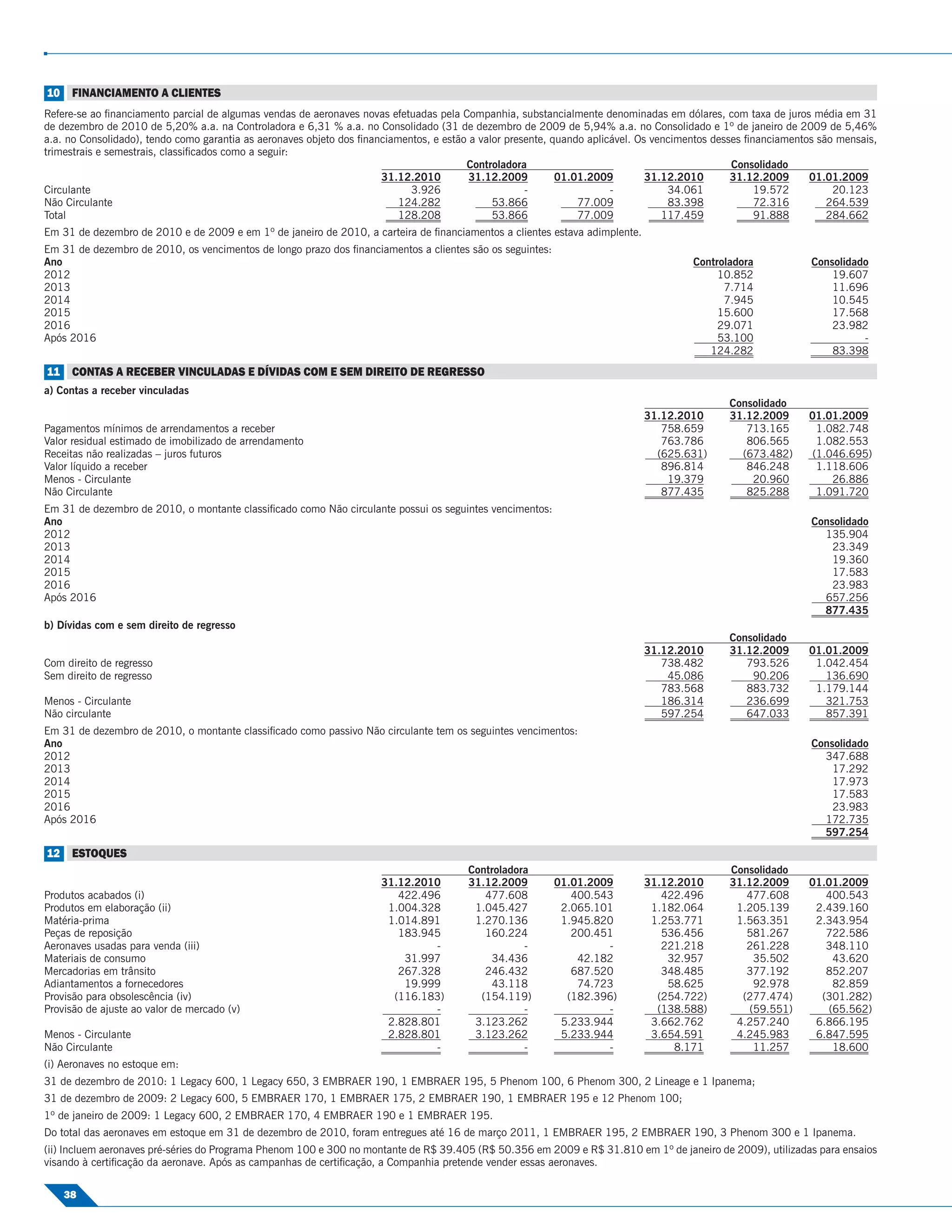 10 FINANCIAMENTO A CLIENTES
Refere-se ao ﬁnanciamento parcial de algumas vendas de aeronaves novas efetuadas pela Companhia, substancialmente denominadas em dólares, com taxa de juros média em 31
de dezembro de 2010 de 5,20% a.a. na Controladora e 6,31 % a.a. no Consolidado (31 de dezembro de 2009 de 5,94% a.a. no Consolidado e 1º de janeiro de 2009 de 5,46%
a.a. no Consolidado), tendo como garantia as aeronaves objeto dos ﬁnanciamentos, e estão a valor presente, quando aplicável. Os vencimentos desses ﬁnanciamentos são mensais,
trimestrais e semestrais, classiﬁcados como a seguir:
                                                                                        Controladora                                            Consolidado
                                                                      31.12.2010         31.12.2009         01.01.2009         31.12.2010       31.12.2009     01.01.2009
Circulante                                                                  3.926                    -                 -           34.061            19.572         20.123
Não Circulante                                                            124.282             53.866            77.009             83.398            72.316        264.539
Total                                                                     128.208             53.866            77.009            117.459            91.888        284.662
Em 31 de dezembro de 2010 e de 2009 e em 1º de janeiro de 2010, a carteira de ﬁnanciamentos a clientes estava adimplente.
Em 31 de dezembro de 2010, os vencimentos de longo prazo dos ﬁnanciamentos a clientes são os seguintes:
Ano                                                                                                                                   Controladora             Consolidado
2012                                                                                                                                       10.852                  19.607
2013                                                                                                                                        7.714                  11.696
2014                                                                                                                                        7.945                  10.545
2015                                                                                                                                       15.600                  17.568
2016                                                                                                                                       29.071                  23.982
Após 2016                                                                                                                                  53.100                        -
                                                                                                                                         124.282                   83.398
11 CONTAS A RECEBER VINCULADAS E DÍVIDAS COM E SEM DIREITO DE REGRESSO
a) Contas a receber vinculadas
                                                                                                                                              Consolidado
                                                                                                                            31.12.2010        31.12.2009      01.01.2009
Pagamentos mínimos de arrendamentos a receber                                                                                  758.659           713.165        1.082.748
Valor residual estimado de imobilizado de arrendamento                                                                         763.786           806.565        1.082.553
Receitas não realizadas – juros futuros                                                                                       (625.631)         (673.482)      (1.046.695)
Valor líquido a receber                                                                                                        896.814           846.248        1.118.606
Menos - Circulante                                                                                                              19.379            20.960           26.886
Não Circulante                                                                                                                 877.435           825.288        1.091.720
Em 31 de dezembro de 2010, o montante classiﬁcado como Não circulante possui os seguintes vencimentos:
Ano                                                                                                                                                            Consolidado
2012                                                                                                                                                             135.904
2013                                                                                                                                                               23.349
2014                                                                                                                                                               19.360
2015                                                                                                                                                               17.583
2016                                                                                                                                                               23.983
Após 2016                                                                                                                                                        657.256
                                                                                                                                                                 877.435
b) Dívidas com e sem direito de regresso
                                                                                                                                              Consolidado
                                                                                                                            31.12.2010        31.12.2009      01.01.2009
Com direito de regresso                                                                                                        738.482           793.526       1.042.454
Sem direito de regresso                                                                                                         45.086            90.206         136.690
                                                                                                                               783.568           883.732       1.179.144
Menos - Circulante                                                                                                             186.314           236.699         321.753
Não circulante                                                                                                                 597.254           647.033         857.391
Em 31 de dezembro de 2010, o montante classiﬁcado como passivo Não circulante tem os seguintes vencimentos:
Ano                                                                                                                                                            Consolidado
2012                                                                                                                                                             347.688
2013                                                                                                                                                               17.292
2014                                                                                                                                                               17.973
2015                                                                                                                                                               17.583
2016                                                                                                                                                               23.983
Após 2016                                                                                                                                                        172.735
                                                                                                                                                                 597.254
12 ESTOQUES
                                                                                        Controladora                                          Consolidado
                                                                      31.12.2010        31.12.2009        01.01.2009        31.12.2010        31.12.2009      01.01.2009
Produtos acabados (i)                                                    422.496           477.608           400.543           422.496           477.608         400.543
Produtos em elaboração (ii)                                            1.004.328         1.045.427         2.065.101         1.182.064         1.205.139       2.439.160
Matéria-prima                                                          1.014.891         1.270.136         1.945.820         1.253.771         1.563.351       2.343.954
Peças de reposição                                                       183.945           160.224           200.451           536.456           581.267         722.586
Aeronaves usadas para venda (iii)                                              -                   -               -           221.218           261.228         348.110
Materiais de consumo                                                      31.997            34.436            42.182            32.957            35.502          43.620
Mercadorias em trânsito                                                  267.328           246.432           687.520           348.485           377.192         852.207
Adiantamentos a fornecedores                                              19.999            43.118            74.723            58.625            92.978          82.859
Provisão para obsolescência (iv)                                        (116.183)         (154.119)         (182.396)         (254.722)         (277.474)       (301.282)
Provisão de ajuste ao valor de mercado (v)                                     -                   -               -          (138.588)          (59.551)        (65.562)
                                                                       2.828.801         3.123.262         5.233.944         3.662.762         4.257.240       6.866.195
Menos - Circulante                                                     2.828.801         3.123.262         5.233.944         3.654.591         4.245.983       6.847.595
Não Circulante                                                                 -                   -               -             8.171            11.257          18.600
(i) Aeronaves no estoque em:
31 de dezembro de 2010: 1 Legacy 600, 1 Legacy 650, 3 EMBRAER 190, 1 EMBRAER 195, 5 Phenom 100, 6 Phenom 300, 2 Lineage e 1 Ipanema;
31 de dezembro de 2009: 2 Legacy 600, 5 EMBRAER 170, 1 EMBRAER 175, 2 EMBRAER 190, 1 EMBRAER 195 e 12 Phenom 100;
1º de janeiro de 2009: 1 Legacy 600, 2 EMBRAER 170, 4 EMBRAER 190 e 1 EMBRAER 195.
Do total das aeronaves em estoque em 31 de dezembro de 2010, foram entregues até 16 de março 2011, 1 EMBRAER 195, 2 EMBRAER 190, 3 Phenom 300 e 1 Ipanema.
(ii) Incluem aeronaves pré-séries do Programa Phenom 100 e 300 no montante de R$ 39.405 (R$ 50.356 em 2009 e R$ 31.810 em 1º de janeiro de 2009), utilizadas para ensaios
visando à certiﬁcação da aeronave. Após as campanhas de certiﬁcação, a Companhia pretende vender essas aeronaves.

    38
 
