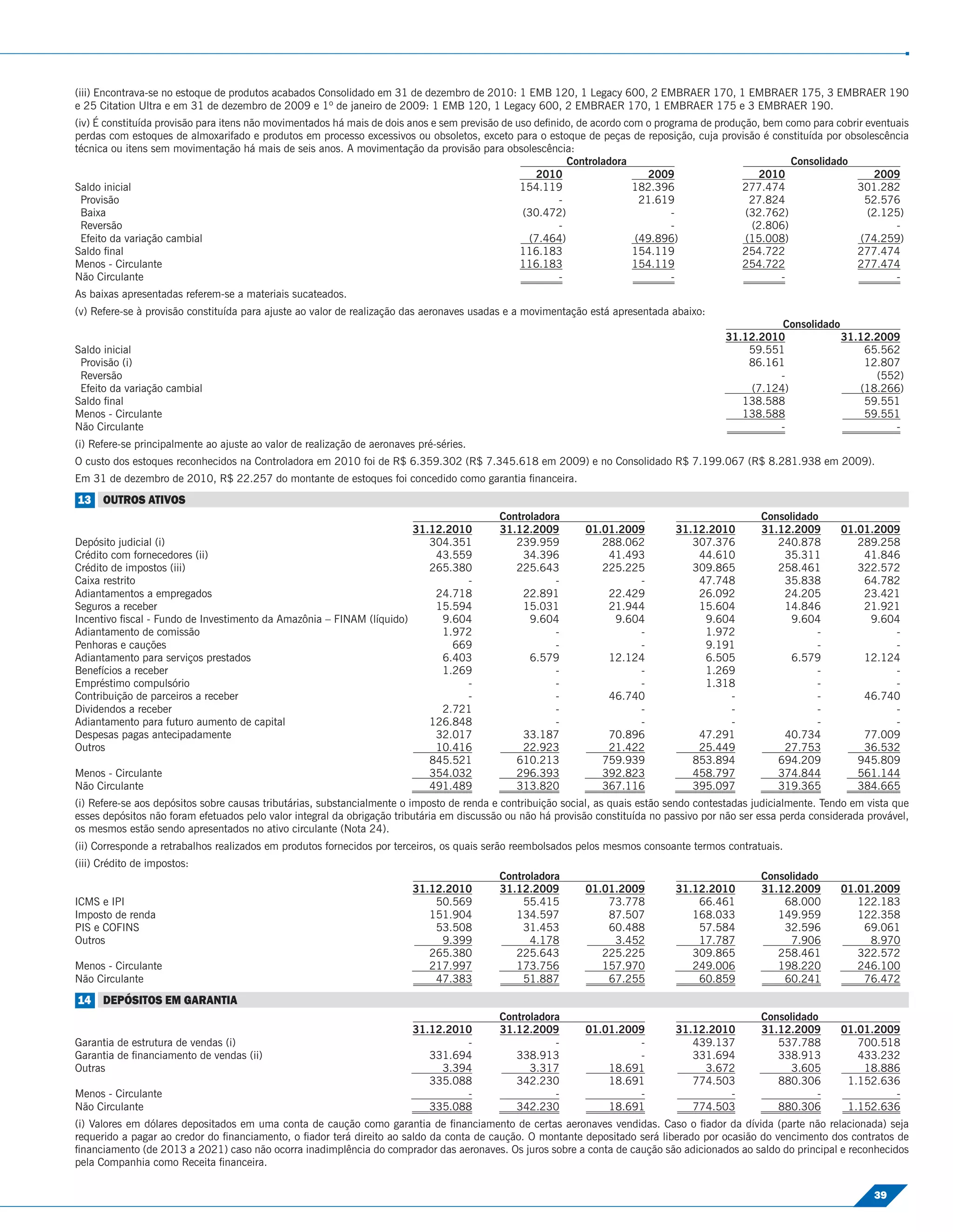(iii) Encontrava-se no estoque de produtos acabados Consolidado em 31 de dezembro de 2010: 1 EMB 120, 1 Legacy 600, 2 EMBRAER 170, 1 EMBRAER 175, 3 EMBRAER 190
e 25 Citation Ultra e em 31 de dezembro de 2009 e 1º de janeiro de 2009: 1 EMB 120, 1 Legacy 600, 2 EMBRAER 170, 1 EMBRAER 175 e 3 EMBRAER 190.
(iv) É constituída provisão para itens não movimentados há mais de dois anos e sem previsão de uso deﬁnido, de acordo com o programa de produção, bem como para cobrir eventuais
perdas com estoques de almoxarifado e produtos em processo excessivos ou obsoletos, exceto para o estoque de peças de reposição, cuja provisão é constituída por obsolescência
técnica ou itens sem movimentação há mais de seis anos. A movimentação da provisão para obsolescência:
                                                                                                          Controladora                                 Consolidado
                                                                                                   2010                   2009                   2010                    2009
Saldo inicial                                                                                   154.119                 182.396              277.474                301.282
  Provisão                                                                                              -                21.619                27.824                  52.576
  Baixa                                                                                         (30.472)                       -              (32.762)                 (2.125)
  Reversão                                                                                              -                      -               (2.806)                       -
  Efeito da variação cambial                                                                      (7.464)               (49.896)              (15.008)               (74.259)
Saldo ﬁnal                                                                                      116.183                 154.119              254.722                277.474
Menos - Circulante                                                                              116.183                 154.119              254.722                277.474
Não Circulante                                                                                          -                      -                     -                       -
As baixas apresentadas referem-se a materiais sucateados.
(v) Refere-se à provisão constituída para ajuste ao valor de realização das aeronaves usadas e a movimentação está apresentada abaixo:
                                                                                                                                                     Consolidado
                                                                                                                                           31.12.2010            31.12.2009
Saldo inicial                                                                                                                                  59.551                65.562
 Provisão (i)                                                                                                                                  86.161                12.807
 Reversão                                                                                                                                           -                  (552)
 Efeito da variação cambial                                                                                                                    (7.124)              (18.266)
Saldo ﬁnal                                                                                                                                    138.588                59.551
Menos - Circulante                                                                                                                            138.588                59.551
Não Circulante                                                                                                                                      -                     -
(i) Refere-se principalmente ao ajuste ao valor de realização de aeronaves pré-séries.
O custo dos estoques reconhecidos na Controladora em 2010 foi de R$ 6.359.302 (R$ 7.345.618 em 2009) e no Consolidado R$ 7.199.067 (R$ 8.281.938 em 2009).
Em 31 de dezembro de 2010, R$ 22.257 do montante de estoques foi concedido como garantia ﬁnanceira.
13 OUTROS ATIVOS
                                                                                           Controladora                                            Consolidado
                                                                      31.12.2010           31.12.2009        01.01.2009         31.12.2010         31.12.2009       01.01.2009
Depósito judicial (i)                                                    304.351              239.959           288.062            307.376            240.878          289.258
Crédito com fornecedores (ii)                                             43.559               34.396            41.493             44.610             35.311           41.846
Crédito de impostos (iii)                                                265.380              225.643           225.225            309.865            258.461          322.572
Caixa restrito                                                                 -                      -               -             47.748             35.838           64.782
Adiantamentos a empregados                                                24.718               22.891            22.429             26.092             24.205           23.421
Seguros a receber                                                         15.594               15.031            21.944             15.604             14.846           21.921
Incentivo ﬁscal - Fundo de Investimento da Amazônia – FINAM (líquido)      9.604                 9.604            9.604              9.604               9.604           9.604
Adiantamento de comissão                                                   1.972                      -               -              1.972                    -              -
Penhoras e cauções                                                           669                      -               -              9.191                    -              -
Adiantamento para serviços prestados                                       6.403                 6.579           12.124              6.505               6.579          12.124
Benefícios a receber                                                       1.269                      -               -              1.269                    -              -
Empréstimo compulsório                                                         -                      -               -              1.318                    -              -
Contribuição de parceiros a receber                                            -                      -          46.740                  -                    -         46.740
Dividendos a receber                                                       2.721                      -               -                  -                    -              -
Adiantamento para futuro aumento de capital                              126.848                      -               -                  -                    -              -
Despesas pagas antecipadamente                                            32.017               33.187            70.896             47.291             40.734           77.009
Outros                                                                    10.416               22.923            21.422             25.449             27.753           36.532
                                                                         845.521              610.213           759.939            853.894            694.209          945.809
Menos - Circulante                                                       354.032              296.393           392.823            458.797            374.844          561.144
Não Circulante                                                           491.489              313.820           367.116            395.097            319.365          384.665
(i) Refere-se aos depósitos sobre causas tributárias, substancialmente o imposto de renda e contribuição social, as quais estão sendo contestadas judicialmente. Tendo em vista que
esses depósitos não foram efetuados pelo valor integral da obrigação tributária em discussão ou não há provisão constituída no passivo por não ser essa perda considerada provável,
os mesmos estão sendo apresentados no ativo circulante (Nota 24).
(ii) Corresponde a retrabalhos realizados em produtos fornecidos por terceiros, os quais serão reembolsados pelos mesmos consoante termos contratuais.
(iii) Crédito de impostos:
                                                                                           Controladora                                            Consolidado
                                                                          31.12.2010       31.12.2009        01.01.2009         31.12.2010         31.12.2009       01.01.2009
ICMS e IPI                                                                    50.569           55.415            73.778             66.461             68.000          122.183
Imposto de renda                                                             151.904          134.597            87.507            168.033            149.959          122.358
PIS e COFINS                                                                  53.508           31.453            60.488             57.584             32.596           69.061
Outros                                                                         9.399             4.178            3.452             17.787               7.906           8.970
                                                                             265.380          225.643           225.225            309.865            258.461          322.572
Menos - Circulante                                                           217.997          173.756           157.970            249.006            198.220          246.100
Não Circulante                                                                47.383           51.887            67.255             60.859             60.241           76.472
14 DEPÓSITOS EM GARANTIA
                                                                                           Controladora                                            Consolidado
                                                                          31.12.2010       31.12.2009        01.01.2009         31.12.2010         31.12.2009       01.01.2009
Garantia de estrutura de vendas (i)                                                -                  -               -            439.137            537.788          700.518
Garantia de ﬁnanciamento de vendas (ii)                                      331.694          338.913                 -            331.694            338.913          433.232
Outras                                                                         3.394             3.317           18.691              3.672               3.605          18.886
                                                                             335.088          342.230            18.691            774.503            880.306        1.152.636
Menos - Circulante                                                                 -                  -               -                  -                    -              -
Não Circulante                                                               335.088          342.230            18.691            774.503            880.306        1.152.636
(i) Valores em dólares depositados em uma conta de caução como garantia de ﬁnanciamento de certas aeronaves vendidas. Caso o ﬁador da dívida (parte não relacionada) seja
requerido a pagar ao credor do ﬁnanciamento, o ﬁador terá direito ao saldo da conta de caução. O montante depositado será liberado por ocasião do vencimento dos contratos de
ﬁnanciamento (de 2013 a 2021) caso não ocorra inadimplência do comprador das aeronaves. Os juros sobre a conta de caução são adicionados ao saldo do principal e reconhecidos
pela Companhia como Receita ﬁnanceira.

                                                                                                                                                                           39
 