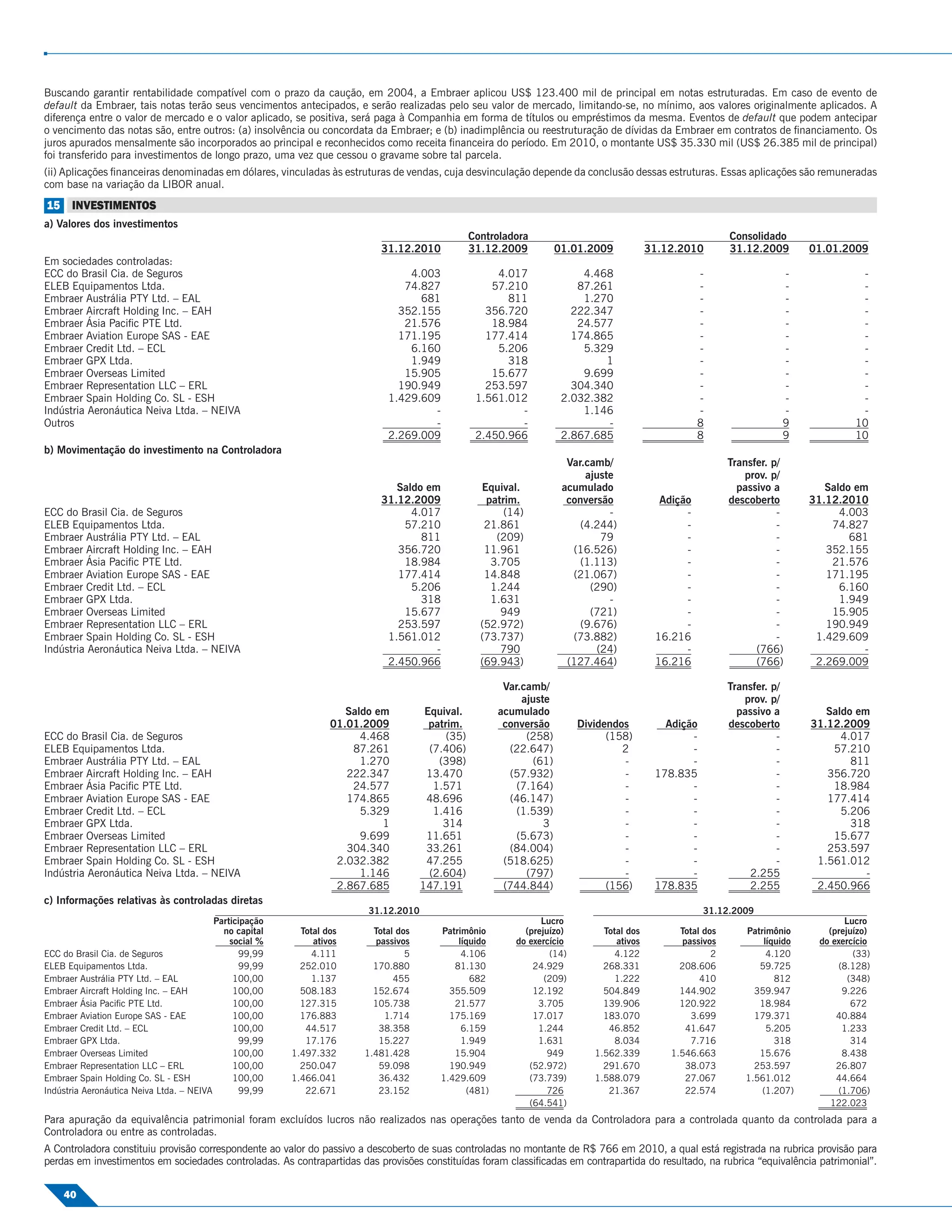 Buscando garantir rentabilidade compatível com o prazo da caução, em 2004, a Embraer aplicou US$ 123.400 mil de principal em notas estruturadas. Em caso de evento de
default da Embraer, tais notas terão seus vencimentos antecipados, e serão realizadas pelo seu valor de mercado, limitando-se, no mínimo, aos valores originalmente aplicados. A
diferença entre o valor de mercado e o valor aplicado, se positiva, será paga à Companhia em forma de títulos ou empréstimos da mesma. Eventos de default que podem antecipar
o vencimento das notas são, entre outros: (a) insolvência ou concordata da Embraer; e (b) inadimplência ou reestruturação de dívidas da Embraer em contratos de ﬁnanciamento. Os
juros apurados mensalmente são incorporados ao principal e reconhecidos como receita ﬁnanceira do período. Em 2010, o montante US$ 35.330 mil (US$ 26.385 mil de principal)
foi transferido para investimentos de longo prazo, uma vez que cessou o gravame sobre tal parcela.
(ii) Aplicações ﬁnanceiras denominadas em dólares, vinculadas às estruturas de vendas, cuja desvinculação depende da conclusão dessas estruturas. Essas aplicações são remuneradas
com base na variação da LIBOR anual.
15 INVESTIMENTOS
a) Valores dos investimentos
                                                                                                   Controladora                                                 Consolidado
                                                                            31.12.2010             31.12.2009           01.01.2009            31.12.2010        31.12.2009         01.01.2009
Em sociedades controladas:
ECC do Brasil Cia. de Seguros                                                    4.003                  4.017                4.468                       -                     -              -
ELEB Equipamentos Ltda.                                                         74.827                 57.210               87.261                       -                     -              -
Embraer Austrália PTY Ltd. – EAL                                                   681                    811                1.270                       -                     -              -
Embraer Aircraft Holding Inc. – EAH                                            352.155                356.720              222.347                       -                     -              -
Embraer Ásia Paciﬁc PTE Ltd.                                                    21.576                 18.984               24.577                       -                     -              -
Embraer Aviation Europe SAS - EAE                                              171.195                177.414              174.865                       -                     -              -
Embraer Credit Ltd. – ECL                                                        6.160                  5.206                5.329                       -                     -              -
Embraer GPX Ltda.                                                                1.949                    318                    1                       -                     -              -
Embraer Overseas Limited                                                        15.905                 15.677                9.699                       -                     -              -
Embraer Representation LLC – ERL                                               190.949                253.597              304.340                       -                     -              -
Embraer Spain Holding Co. SL - ESH                                           1.429.609              1.561.012            2.032.382                       -                     -              -
Indústria Aeronáutica Neiva Ltda. – NEIVA                                            -                      -                1.146                       -                     -              -
Outros                                                                               -                      -                    -                       8                     9             10
                                                                             2.269.009              2.450.966            2.867.685                       8                     9             10
b) Movimentação do investimento na Controladora
                                                                                                                          Var.camb/                             Transfer. p/
                                                                                                                              ajuste                               prov. p/
                                                                               Saldo em              Equival.            acumulado                                passivo a           Saldo em
                                                                            31.12.2009                patrim.             conversão             Adição          descoberto         31.12.2010
ECC do Brasil Cia. de Seguros                                                     4.017                   (14)                     -                 -                     -             4.003
ELEB Equipamentos Ltda.                                                         57.210                21.861                 (4.244)                 -                     -           74.827
Embraer Austrália PTY Ltd. – EAL                                                    811                 (209)                     79                 -                     -               681
Embraer Aircraft Holding Inc. – EAH                                            356.720                11.961               (16.526)                  -                     -          352.155
Embraer Ásia Paciﬁc PTE Ltd.                                                    18.984                 3.705                 (1.113)                 -                     -           21.576
Embraer Aviation Europe SAS - EAE                                              177.414                14.848               (21.067)                  -                     -          171.195
Embraer Credit Ltd. – ECL                                                         5.206                1.244                   (290)                 -                     -             6.160
Embraer GPX Ltda.                                                                   318                1.631                       -                 -                     -             1.949
Embraer Overseas Limited                                                        15.677                   949                   (721)                 -                     -           15.905
Embraer Representation LLC – ERL                                               253.597               (52.972)                (9.676)                 -                     -          190.949
Embraer Spain Holding Co. SL - ESH                                           1.561.012               (73.737)              (73.882)            16.216                      -        1.429.609
Indústria Aeronáutica Neiva Ltda. – NEIVA                                              -                 790                     (24)                -                (766)                   -
                                                                             2.450.966               (69.943)             (127.464)            16.216                 (766)         2.269.009

                                                                                                          Var.camb/                                             Transfer. p/
                                                                                                              ajuste                                               prov. p/
                                                                     Saldo em          Equival.          acumulado                                                passivo a           Saldo em
                                                                  01.01.2009            patrim.           conversão         Dividendos           Adição         descoberto         31.12.2009
ECC do Brasil Cia. de Seguros                                           4.468               (35)               (258)              (158)               -                    -             4.017
ELEB Equipamentos Ltda.                                               87.261            (7.406)            (22.647)                  2                -                    -           57.210
Embraer Austrália PTY Ltd. – EAL                                        1.270             (398)                  (61)                -                -                    -               811
Embraer Aircraft Holding Inc. – EAH                                  222.347           13.470              (57.932)                  -         178.835                     -          356.720
Embraer Ásia Paciﬁc PTE Ltd.                                          24.577             1.571               (7.164)                 -                -                    -           18.984
Embraer Aviation Europe SAS - EAE                                    174.865           48.696              (46.147)                  -                -                    -          177.414
Embraer Credit Ltd. – ECL                                               5.329            1.416               (1.539)                 -                -                    -             5.206
Embraer GPX Ltda.                                                           1              314                     3                 -                -                    -               318
Embraer Overseas Limited                                                9.699          11.651                (5.673)                 -                -                    -           15.677
Embraer Representation LLC – ERL                                     304.340           33.261              (84.004)                  -                -                    -          253.597
Embraer Spain Holding Co. SL - ESH                                 2.032.382           47.255             (518.625)                  -                -                    -        1.561.012
Indústria Aeronáutica Neiva Ltda. – NEIVA                               1.146           (2.604)                (797)                 -                -              2.255                    -
                                                                   2.867.685          147.191             (744.844)               (156)        178.835               2.255          2.450.966
c) Informações relativas às controladas diretas
                                                                         31.12.2010                                                                       31.12.2009
                                          Participação                                                            Lucro                                                                    Lucro
                                            no capital     Total dos      Total dos        Patrimônio         (prejuízo)          Total dos         Total dos       Patrimônio         (prejuízo)
                                              social %        ativos       passivos            líquido      do exercício             ativos          passivos           líquido      do exercício
ECC do Brasil Cia. de Seguros                   99,99         4.111               5             4.106               (14)             4.122                  2            4.120               (33)
ELEB Equipamentos Ltda.                         99,99      252.010        170.880             81.130            24.929            268.331           208.606            59.725             (8.128)
Embraer Austrália PTY Ltd. – EAL               100,00         1.137            455                682              (209)             1.222               410               812              (348)
Embraer Aircraft Holding Inc. – EAH            100,00      508.183        152.674            355.509            12.192            504.849           144.902           359.947              9.226
Embraer Ásia Paciﬁc PTE Ltd.                   100,00      127.315        105.738             21.577             3.705            139.906           120.922            18.984                672
Embraer Aviation Europe SAS - EAE              100,00      176.883           1.714           175.169            17.017            183.070              3.699          179.371            40.884
Embraer Credit Ltd. – ECL                      100,00       44.517          38.358              6.159            1.244             46.852             41.647             5.205             1.233
Embraer GPX Ltda.                               99,99       17.176          15.227              1.949            1.631               8.034             7.716               318               314
Embraer Overseas Limited                       100,00    1.497.332      1.481.428             15.904                949         1.562.339         1.546.663            15.676              8.438
Embraer Representation LLC – ERL               100,00      250.047          59.098           190.949           (52.972)           291.670             38.073          253.597            26.807
Embraer Spain Holding Co. SL - ESH             100,00    1.466.041          36.432         1.429.609           (73.739)         1.588.079             27.067        1.561.012            44.664
Indústria Aeronáutica Neiva Ltda. – NEIVA       99,99       22.671          23.152               (481)              726            21.367             22.574            (1.207)           (1.706)
                                                                                                               (64.541)                                                                122.023
Para apuração da equivalência patrimonial foram excluídos lucros não realizados nas operações tanto de venda da Controladora para a controlada quanto da controlada para a
Controladora ou entre as controladas.
A Controladora constituiu provisão correspondente ao valor do passivo a descoberto de suas controladas no montante de R$ 766 em 2010, a qual está registrada na rubrica provisão para
perdas em investimentos em sociedades controladas. As contrapartidas das provisões constituídas foram classiﬁcadas em contrapartida do resultado, na rubrica “equivalência patrimonial”.


    40
 