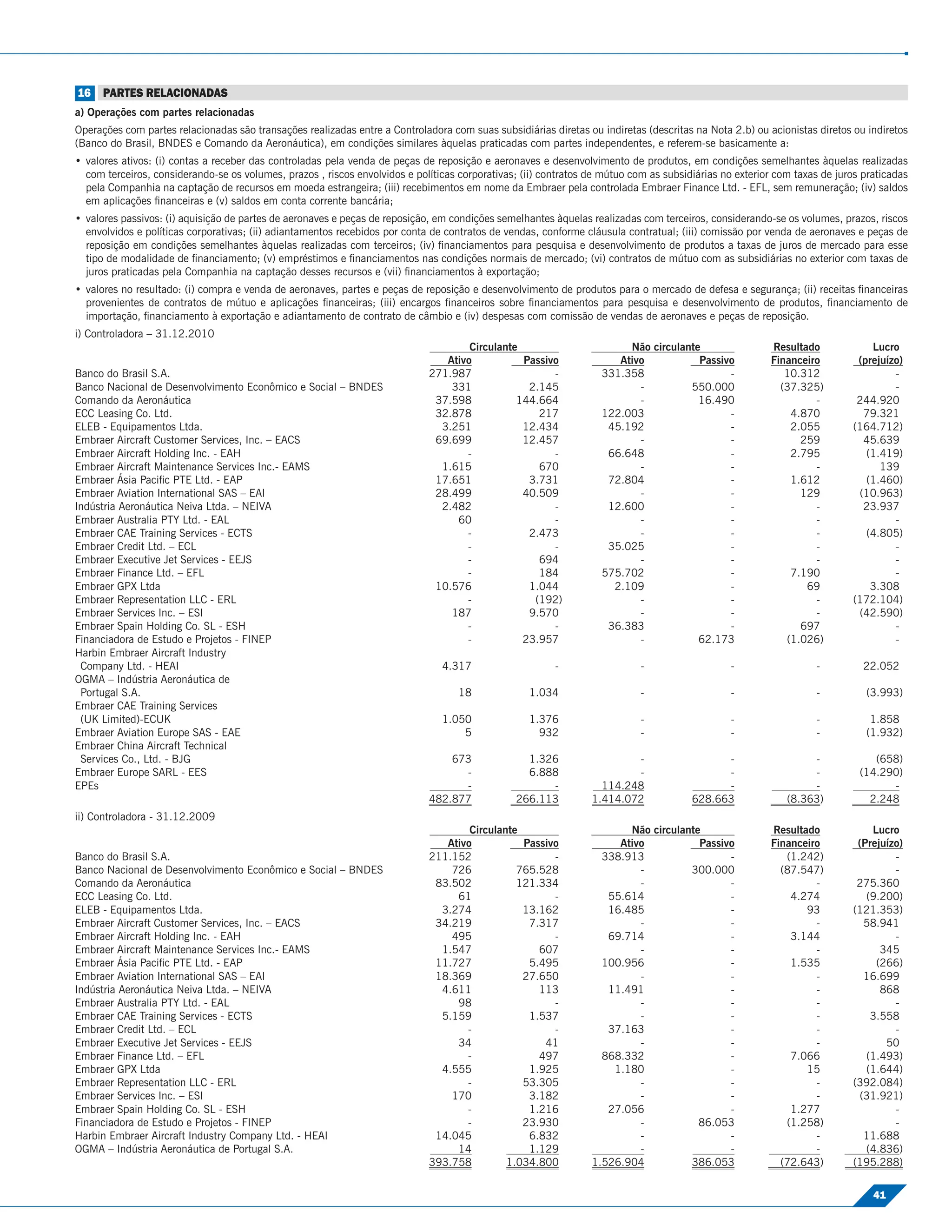16 PARTES RELACIONADAS
a) Operações com partes relacionadas
Operações com partes relacionadas são transações realizadas entre a Controladora com suas subsidiárias diretas ou indiretas (descritas na Nota 2.b) ou acionistas diretos ou indiretos
(Banco do Brasil, BNDES e Comando da Aeronáutica), em condições similares àquelas praticadas com partes independentes, e referem-se basicamente a:
• valores ativos: (i) contas a receber das controladas pela venda de peças de reposição e aeronaves e desenvolvimento de produtos, em condições semelhantes àquelas realizadas
  com terceiros, considerando-se os volumes, prazos , riscos envolvidos e políticas corporativas; (ii) contratos de mútuo com as subsidiárias no exterior com taxas de juros praticadas
  pela Companhia na captação de recursos em moeda estrangeira; (iii) recebimentos em nome da Embraer pela controlada Embraer Finance Ltd. - EFL, sem remuneração; (iv) saldos
  em aplicações ﬁnanceiras e (v) saldos em conta corrente bancária;
• valores passivos: (i) aquisição de partes de aeronaves e peças de reposição, em condições semelhantes àquelas realizadas com terceiros, considerando-se os volumes, prazos, riscos
  envolvidos e políticas corporativas; (ii) adiantamentos recebidos por conta de contratos de vendas, conforme cláusula contratual; (iii) comissão por venda de aeronaves e peças de
  reposição em condições semelhantes àquelas realizadas com terceiros; (iv) ﬁnanciamentos para pesquisa e desenvolvimento de produtos a taxas de juros de mercado para esse
  tipo de modalidade de ﬁnanciamento; (v) empréstimos e ﬁnanciamentos nas condições normais de mercado; (vi) contratos de mútuo com as subsidiárias no exterior com taxas de
  juros praticadas pela Companhia na captação desses recursos e (vii) ﬁnanciamentos à exportação;
• valores no resultado: (i) compra e venda de aeronaves, partes e peças de reposição e desenvolvimento de produtos para o mercado de defesa e segurança; (ii) receitas ﬁnanceiras
  provenientes de contratos de mútuo e aplicações ﬁnanceiras; (iii) encargos ﬁnanceiros sobre ﬁnanciamentos para pesquisa e desenvolvimento de produtos, ﬁnanciamento de
  importação, ﬁnanciamento à exportação e adiantamento de contrato de câmbio e (iv) despesas com comissão de vendas de aeronaves e peças de reposição.
i) Controladora – 31.12.2010
                                                                                     Circulante                         Não circulante                  Resultado             Lucro
                                                                                Ativo           Passivo               Ativo           Passivo           Financeiro         (prejuízo)
Banco do Brasil S.A.                                                         271.987                  -            331.358                  -              10.312                  -
Banco Nacional de Desenvolvimento Econômico e Social – BNDES                     331             2.145                    -         550.000               (37.325)                 -
Comando da Aeronáutica                                                        37.598           144.664                    -           16.490                     -         244.920
ECC Leasing Co. Ltd.                                                          32.878               217             122.003                  -               4.870           79.321
ELEB - Equipamentos Ltda.                                                      3.251            12.434              45.192                  -               2.055         (164.712)
Embraer Aircraft Customer Services, Inc. – EACS                               69.699            12.457                    -                 -                 259           45.639
Embraer Aircraft Holding Inc. - EAH                                                 -                 -             66.648                  -               2.795            (1.419)
Embraer Aircraft Maintenance Services Inc.- EAMS                               1.615               670                    -                 -                    -              139
Embraer Ásia Paciﬁc PTE Ltd. - EAP                                            17.651             3.731              72.804                  -               1.612            (1.460)
Embraer Aviation International SAS – EAI                                      28.499            40.509                    -                 -                 129          (10.963)
Indústria Aeronáutica Neiva Ltda. – NEIVA                                      2.482                  -             12.600                  -                    -          23.937
Embraer Australia PTY Ltd. - EAL                                                  60                  -                   -                 -                    -                 -
Embraer CAE Training Services - ECTS                                                -            2.473                    -                 -                    -           (4.805)
Embraer Credit Ltd. – ECL                                                           -                 -             35.025                  -                    -                 -
Embraer Executive Jet Services - EEJS                                               -              694                    -                 -                    -                 -
Embraer Finance Ltd. – EFL                                                          -              184             575.702                  -               7.190                  -
Embraer GPX Ltda                                                              10.576             1.044               2.109                  -                  69             3.308
Embraer Representation LLC - ERL                                                    -             (192)                   -                 -                    -        (172.104)
Embraer Services Inc. – ESI                                                      187             9.570                    -                 -                    -         (42.590)
Embraer Spain Holding Co. SL - ESH                                                  -                 -             36.383                  -                 697                  -
Financiadora de Estudo e Projetos - FINEP                                           -           23.957                    -           62.173               (1.026)                 -
Harbin Embraer Aircraft Industry
 Company Ltd. - HEAI                                                            4.317                    -                  -                   -                 -          22.052
OGMA – Indústria Aeronáutica de
 Portugal S.A.                                                                      18             1.034                    -                   -                 -          (3.993)
Embraer CAE Training Services
 (UK Limited)-ECUK                                                              1.050              1.376                    -                   -                 -           1.858
Embraer Aviation Europe SAS - EAE                                                   5                932                    -                   -                 -          (1.932)
Embraer China Aircraft Technical
 Services Co., Ltd. - BJG                                                        673              1.326                  -                   -                   -             (658)
Embraer Europe SARL - EES                                                          -              6.888                  -                   -                   -          (14.290)
EPEs                                                                               -                  -            114.248                   -                   -                -
                                                                             482.877            266.113          1.414.072             628.663              (8.363)           2.248
ii) Controladora - 31.12.2009
                                                                                     Circulante                         Não circulante                  Resultado             Lucro
                                                                                Ativo           Passivo               Ativo           Passivo           Financeiro         (Prejuízo)
Banco do Brasil S.A.                                                         211.152                  -            338.913                  -              (1.242)                 -
Banco Nacional de Desenvolvimento Econômico e Social – BNDES                     726           765.528                    -         300.000               (87.547)                 -
Comando da Aeronáutica                                                        83.502           121.334                    -                 -                    -         275.360
ECC Leasing Co. Ltd.                                                              61                  -             55.614                  -               4.274            (9.200)
ELEB - Equipamentos Ltda.                                                      3.274            13.162              16.485                  -                  93         (121.353)
Embraer Aircraft Customer Services, Inc. – EACS                               34.219             7.317                    -                 -                    -           58.941
Embraer Aircraft Holding Inc. - EAH                                              495                  -             69.714                  -               3.144                  -
Embraer Aircraft Maintenance Services Inc.- EAMS                               1.547               607                    -                 -                    -              345
Embraer Ásia Paciﬁc PTE Ltd. - EAP                                            11.727             5.495             100.956                  -               1.535              (266)
Embraer Aviation International SAS – EAI                                      18.369            27.650                    -                 -                    -           16.699
Indústria Aeronáutica Neiva Ltda. – NEIVA                                      4.611               113              11.491                  -                    -              868
Embraer Australia PTY Ltd. - EAL                                                  98                  -                   -                 -                    -                 -
Embraer CAE Training Services - ECTS                                           5.159             1.537                    -                 -                    -            3.558
Embraer Credit Ltd. – ECL                                                           -                 -             37.163                  -                    -                 -
Embraer Executive Jet Services - EEJS                                             34                41                    -                 -                    -               50
Embraer Finance Ltd. – EFL                                                          -              497             868.332                  -               7.066            (1.493)
Embraer GPX Ltda                                                               4.555             1.925               1.180                  -                  15            (1.644)
Embraer Representation LLC - ERL                                                    -           53.305                    -                 -                    -        (392.084)
Embraer Services Inc. – ESI                                                      170             3.182                    -                 -                    -          (31.921)
Embraer Spain Holding Co. SL - ESH                                                  -            1.216              27.056                  -               1.277                  -
Financiadora de Estudo e Projetos - FINEP                                           -           23.930                    -           86.053               (1.258)                 -
Harbin Embraer Aircraft Industry Company Ltd. - HEAI                          14.045             6.832                    -                 -                    -           11.688
OGMA – Indústria Aeronáutica de Portugal S.A.                                     14             1.129                    -                 -                    -           (4.836)
                                                                             393.758         1.034.800           1.526.904          386.053               (72.643)        (195.288)

                                                                                                                                                                               41
 