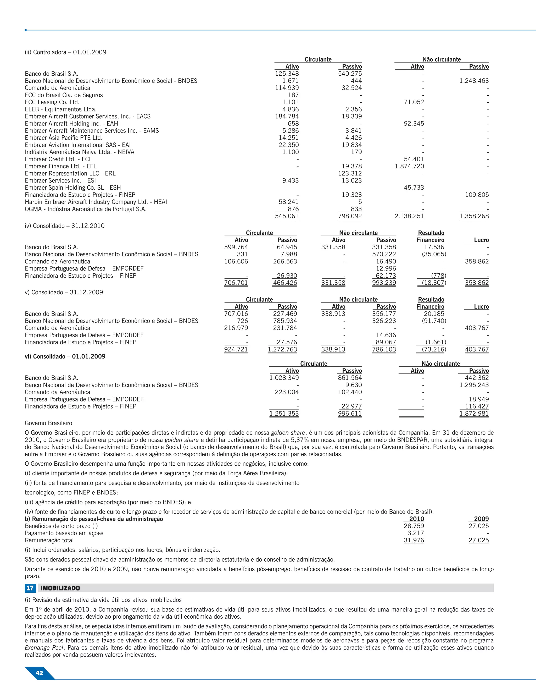 iii) Controladora – 01.01.2009
                                                                                                              Circulante                               Não circulante
                                                                                                     Ativo                  Passivo                Ativo               Passivo
Banco do Brasil S.A.                                                                              125.348                  540.275                     -                     -
Banco Nacional de Desenvolvimento Econômico e Social - BNDES                                        1.671                      444                     -            1.248.463
Comando da Aeronáutica                                                                            114.939                   32.524                     -                     -
ECC do Brasil Cia. de Seguros                                                                         187                         -                    -                     -
ECC Leasing Co. Ltd.                                                                                1.101                         -              71.052                      -
ELEB - Equipamentos Ltda.                                                                           4.836                    2.356                     -                     -
Embraer Aircraft Customer Services, Inc. - EACS                                                   184.784                   18.339                     -                     -
Embraer Aircraft Holding Inc. - EAH                                                                   658                         -              92.345                      -
Embraer Aircraft Maintenance Services Inc. - EAMS                                                   5.286                    3.841                     -                     -
Embraer Ásia Paciﬁc PTE Ltd.                                                                       14.251                    4.426                     -                     -
Embraer Aviation International SAS - EAI                                                           22.350                   19.834                     -                     -
Indústria Aeronáutica Neiva Ltda. - NEIVA                                                           1.100                      179                     -                     -
Embraer Credit Ltd. - ECL                                                                                -                        -              54.401                      -
Embraer Finance Ltd. - EFL                                                                               -                  19.378            1.874.720                      -
Embraer Representation LLC - ERL                                                                         -                 123.312                     -                     -
Embraer Services Inc. - ESI                                                                         9.433                   13.023                     -                     -
Embraer Spain Holding Co. SL - ESH                                                                       -                        -              45.733                      -
Financiadora de Estudo e Projetos - FINEP                                                                -                  19.323                     -              109.805
Harbin Embraer Aircraft Industry Company Ltd. - HEAI                                               58.241                         5                    -                     -
OGMA - Indústria Aeronáutica de Portugal S.A.                                                         876                      833                     -                     -
                                                                                                  545.061                  798.092            2.138.251             1.358.268
iv) Consolidado – 31.12.2010
                                                                                       Circulante                         Não circulante             Resultado
                                                                                   Ativo           Passivo             Ativo            Passivo      Financeiro           Lucro
Banco do Brasil S.A.                                                            599.764           164.945           331.358           331.358           17.536                -
Banco Nacional de Desenvolvimento Econômico e Social – BNDES                        331             7.988                  -          570.222          (35.065)               -
Comando da Aeronáutica                                                          106.606           266.563                  -           16.490                 -         358.862
Empresa Portuguesa de Defesa – EMPORDEF                                                -                 -                 -           12.996                 -               -
Financiadora de Estudo e Projetos – FINEP                                              -           26.930                  -           62.173             (778)               -
                                                                                706.701           466.426           331.358           993.239          (18.307)         358.862
v) Consolidado – 31.12.2009
                                                                                       Circulante                         Não circulante             Resultado
                                                                                   Ativo           Passivo             Ativo            Passivo      Financeiro           Lucro
Banco do Brasil S.A.                                                            707.016           227.469           338.913           356.177           20.185                -
Banco Nacional de Desenvolvimento Econômico e Social – BNDES                        726           785.934                  -          326.223          (91.740)               -
Comando da Aeronáutica                                                          216.979           231.784                  -                  -               -         403.767
Empresa Portuguesa de Defesa – EMPORDEF                                                -                 -                 -           14.636                 -               -
Financiadora de Estudo e Projetos – FINEP                                              -           27.576                  -           89.067           (1.661)               -
                                                                                924.721        1.272.763            338.913           786.103          (73.216)         403.767
vi) Consolidado – 01.01.2009
                                                                                                             Circulante                                Não circulante
                                                                                                     Ativo                  Passivo                Ativo                Passivo
Banco do Brasil S.A.                                                                            1.028.349                  861.564                     -               442.362
Banco Nacional de Desenvolvimento Econômico e Social – BNDES                                             -                   9.630                     -             1.295.243
Comando da Aeronáutica                                                                            223.004                  102.440                     -                      -
Empresa Portuguesa de Defesa – EMPORDEF                                                                  -                        -                    -                18.949
Financiadora de Estudo e Projetos – FINEP                                                                -                  22.977                     -               116.427
                                                                                                1.251.353                  996.611                     -             1.872.981
Governo Brasileiro
O Governo Brasileiro, por meio de participações diretas e indiretas e da propriedade de nossa golden share, é um dos principais acionistas da Companhia. Em 31 de dezembro de
2010, o Governo Brasileiro era proprietário de nossa golden share e detinha participação indireta de 5,37% em nossa empresa, por meio do BNDESPAR, uma subsidiária integral
do Banco Nacional do Desenvolvimento Econômico e Social (o banco de desenvolvimento do Brasil) que, por sua vez, é controlada pelo Governo Brasileiro. Portanto, as transações
entre a Embraer e o Governo Brasileiro ou suas agências correspondem à deﬁnição de operações com partes relacionadas.
O Governo Brasileiro desempenha uma função importante em nossas atividades de negócios, inclusive como:
(i) cliente importante de nossos produtos de defesa e segurança (por meio da Força Aérea Brasileira);
(ii) fonte de ﬁnanciamento para pesquisa e desenvolvimento, por meio de instituições de desenvolvimento
tecnológico, como FINEP e BNDES;
(iii) agência de crédito para exportação (por meio do BNDES); e
(iv) fonte de ﬁnanciamentos de curto e longo prazo e fornecedor de serviços de administração de capital e de banco comercial (por meio do Banco do Brasil).
b) Remuneração do pessoal-chave da administração                                                                                                 2010                     2009
Benefícios de curto prazo (i)                                                                                                                  28.759                    27.025
Pagamento baseado em ações                                                                                                                      3.217                         -
Remuneração total                                                                                                                              31.976                    27.025
(i) Inclui ordenados, salários, participação nos lucros, bônus e indenização.
São considerados pessoal-chave da administração os membros da diretoria estatutária e do conselho de administração.
Durante os exercícios de 2010 e 2009, não houve remuneração vinculada a benefícios pós-emprego, benefícios de rescisão de contrato de trabalho ou outros benefícios de longo
prazo.
17 IMOBILIZADO
(i) Revisão da estimativa da vida útil dos ativos imobilizados
Em 1º de abril de 2010, a Companhia revisou sua base de estimativas de vida útil para seus ativos imobilizados, o que resultou de uma maneira geral na redução das taxas de
depreciação utilizadas, devido ao prolongamento da vida útil econômica dos ativos.
Para ﬁns desta análise, os especialistas internos emitiram um laudo de avaliação, considerando o planejamento operacional da Companhia para os próximos exercícios, os antecedentes
internos e o plano de manutenção e utilização dos itens do ativo. Também foram considerados elementos externos de comparação, tais como tecnologias disponíveis, recomendações
e manuais dos fabricantes e taxas de vivência dos bens. Foi atribuído valor residual para determinados modelos de aeronaves e para peças de reposição constante no programa
Exchange Pool. Para os demais itens do ativo imobilizado não foi atribuído valor residual, uma vez que devido às suas características e forma de utilização esses ativos quando
realizados por venda possuem valores irrelevantes.

    42
 