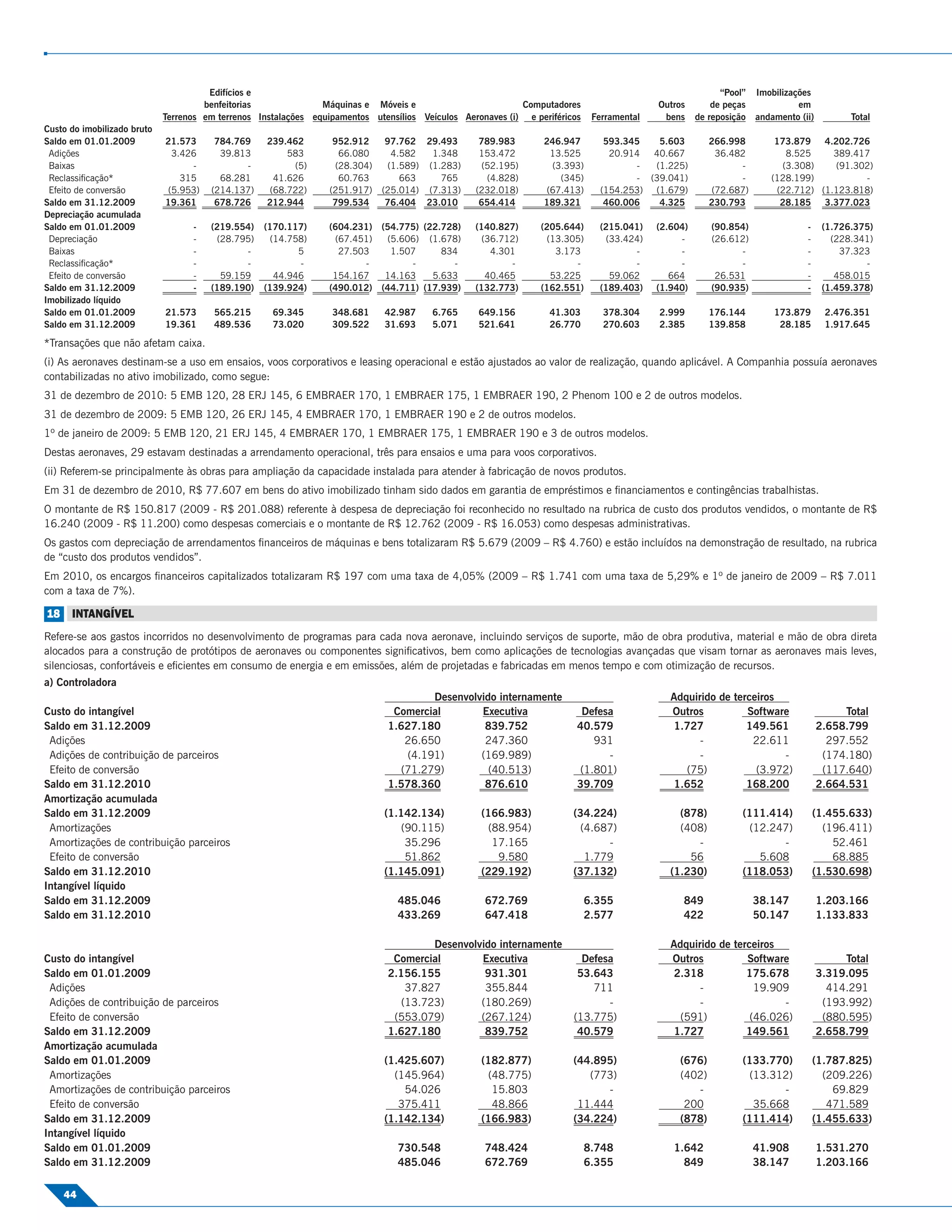 Edifícios e                                                                                                          “Pool”   Imobilizações
                                      benfeitorias              Máquinas e Móveis e                         Computadores                    Outros        de peças             em
                             Terrenos em terrenos Instalações equipamentos utensílios Veículos Aeronaves (i) e periféricos    Ferramental    bens     de reposição   andamento (ii)          Total
Custo do imobilizado bruto
Saldo em 01.01.2009          21.573     784.769     239.462        952.912     97.762 29.493       789.983       246.947         593.345   5.603         266.998         173.879 4.202.726
 Adições                      3.426      39.813         583         66.080      4.582   1.348      153.472         13.525         20.914  40.667          36.482            8.525     389.417
 Baixas                           -           -          (5)       (28.304)    (1.589) (1.283)     (52.195)        (3.393)             -  (1.225)              -           (3.308)    (91.302)
 Reclassiﬁcação*                315      68.281      41.626         60.763        663     765       (4.828)          (345)             - (39.041)              -        (128.199)           -
 Efeito de conversão         (5.953)   (214.137)    (68.722)      (251.917)   (25.014) (7.313)    (232.018)       (67.413)      (154.253) (1.679)        (72.687)         (22.712) (1.123.818)
Saldo em 31.12.2009          19.361     678.726     212.944        799.534     76.404 23.010       654.414       189.321         460.006   4.325         230.793           28.185 3.377.023
Depreciação acumulada
Saldo em 01.01.2009                -   (219.554)   (170.117)      (604.231)   (54.775) (22.728)   (140.827)      (205.644)     (215.041)    (2.604)      (90.854)                -     (1.726.375)
 Depreciação                       -    (28.795)    (14.758)       (67.451)    (5.606) (1.678)     (36.712)       (13.305)      (33.424)         -       (26.612)                -       (228.341)
 Baixas                            -          -           5         27.503      1.507      834       4.301          3.173             -          -             -                 -         37.323
 Reclassiﬁcação*                   -          -           -              -          -        -           -              -             -          -             -                 -              -
 Efeito de conversão               -     59.159      44.946        154.167     14.163    5.633      40.465         53.225        59.062        664        26.531                 -        458.015
Saldo em 31.12.2009                -   (189.190)   (139.924)      (490.012)   (44.711) (17.939)   (132.773)      (162.551)     (189.403)    (1.940)      (90.935)                -     (1.459.378)
Imobilizado líquido
Saldo em 01.01.2009          21.573     565.215      69.345       348.681     42.987    6.765      649.156         41.303       378.304     2.999        176.144         173.879       2.476.351
Saldo em 31.12.2009          19.361     489.536      73.020       309.522     31.693    5.071      521.641         26.770       270.603     2.385        139.858          28.185       1.917.645

*Transações que não afetam caixa.
(i) As aeronaves destinam-se a uso em ensaios, voos corporativos e leasing operacional e estão ajustados ao valor de realização, quando aplicável. A Companhia possuía aeronaves
contabilizadas no ativo imobilizado, como segue:
31 de dezembro de 2010: 5 EMB 120, 28 ERJ 145, 6 EMBRAER 170, 1 EMBRAER 175, 1 EMBRAER 190, 2 Phenom 100 e 2 de outros modelos.
31 de dezembro de 2009: 5 EMB 120, 26 ERJ 145, 4 EMBRAER 170, 1 EMBRAER 190 e 2 de outros modelos.
1º de janeiro de 2009: 5 EMB 120, 21 ERJ 145, 4 EMBRAER 170, 1 EMBRAER 175, 1 EMBRAER 190 e 3 de outros modelos.
Destas aeronaves, 29 estavam destinadas a arrendamento operacional, três para ensaios e uma para voos corporativos.
(ii) Referem-se principalmente às obras para ampliação da capacidade instalada para atender à fabricação de novos produtos.
Em 31 de dezembro de 2010, R$ 77.607 em bens do ativo imobilizado tinham sido dados em garantia de empréstimos e ﬁnanciamentos e contingências trabalhistas.
O montante de R$ 150.817 (2009 - R$ 201.088) referente à despesa de depreciação foi reconhecido no resultado na rubrica de custo dos produtos vendidos, o montante de R$
16.240 (2009 - R$ 11.200) como despesas comerciais e o montante de R$ 12.762 (2009 - R$ 16.053) como despesas administrativas.
Os gastos com depreciação de arrendamentos ﬁnanceiros de máquinas e bens totalizaram R$ 5.679 (2009 – R$ 4.760) e estão incluídos na demonstração de resultado, na rubrica
de “custo dos produtos vendidos”.
Em 2010, os encargos ﬁnanceiros capitalizados totalizaram R$ 197 com uma taxa de 4,05% (2009 – R$ 1.741 com uma taxa de 5,29% e 1º de janeiro de 2009 – R$ 7.011
com a taxa de 7%).

18 INTANGÍVEL
Refere-se aos gastos incorridos no desenvolvimento de programas para cada nova aeronave, incluindo serviços de suporte, mão de obra produtiva, material e mão de obra direta
alocados para a construção de protótipos de aeronaves ou componentes signiﬁcativos, bem como aplicações de tecnologias avançadas que visam tornar as aeronaves mais leves,
silenciosas, confortáveis e eﬁcientes em consumo de energia e em emissões, além de projetadas e fabricadas em menos tempo e com otimização de recursos.
a) Controladora
                                                                                       Desenvolvido internamente                               Adquirido de terceiros
Custo do intangível                                                             Comercial       Executiva                 Defesa               Outros          Software                    Total
Saldo em 31.12.2009                                                            1.627.180         839.752                 40.579                 1.727          149.561                2.658.799
 Adições                                                                          26.650         247.360                    931                      -          22.611                  297.552
 Adições de contribuição de parceiros                                             (4.191)       (169.989)                      -                     -                -                (174.180)
 Efeito de conversão                                                             (71.279)         (40.513)               (1.801)                  (75)           (3.972)               (117.640)
Saldo em 31.12.2010                                                            1.578.360         876.610                 39.709                 1.652          168.200                2.664.531
Amortização acumulada
Saldo em 31.12.2009                                                           (1.142.134)          (166.983)            (34.224)                 (878)           (111.414)           (1.455.633)
 Amortizações                                                                    (90.115)           (88.954)             (4.687)                 (408)            (12.247)             (196.411)
 Amortizações de contribuição parceiros                                           35.296             17.165                   -                     -                   -                52.461
 Efeito de conversão                                                              51.862              9.580               1.779                    56               5.608                68.885
Saldo em 31.12.2010                                                           (1.145.091)          (229.192)            (37.132)               (1.230)           (118.053)           (1.530.698)
Intangível líquido
Saldo em 31.12.2009                                                              485.046            672.769                  6.355                849                38.147           1.203.166
Saldo em 31.12.2010                                                              433.269            647.418                  2.577                422                50.147           1.133.833

                                                                                       Desenvolvido internamente                               Adquirido de terceiros
Custo do intangível                                                             Comercial       Executiva                 Defesa               Outros          Software                    Total
Saldo em 01.01.2009                                                            2.156.155         931.301                 53.643                 2.318          175.678                3.319.095
 Adições                                                                          37.827         355.844                    711                      -           19.909                 414.291
 Adições de contribuição de parceiros                                            (13.723)       (180.269)                      -                     -                -                (193.992)
 Efeito de conversão                                                            (553.079)       (267.124)               (13.775)                 (591)          (46.026)               (880.595)
Saldo em 31.12.2009                                                            1.627.180         839.752                 40.579                 1.727          149.561                2.658.799
Amortização acumulada
Saldo em 01.01.2009                                                           (1.425.607)          (182.877)            (44.895)                 (676)           (133.770)           (1.787.825)
 Amortizações                                                                   (145.964)           (48.775)               (773)                 (402)            (13.312)             (209.226)
 Amortizações de contribuição parceiros                                           54.026             15.803                   -                     -                   -                69.829
 Efeito de conversão                                                             375.411             48.866              11.444                   200              35.668               471.589
Saldo em 31.12.2009                                                           (1.142.134)          (166.983)            (34.224)                 (878)           (111.414)           (1.455.633)
Intangível líquido
Saldo em 01.01.2009                                                              730.548            748.424                  8.748             1.642                 41.908           1.531.270
Saldo em 31.12.2009                                                              485.046            672.769                  6.355               849                 38.147           1.203.166

    44
 
